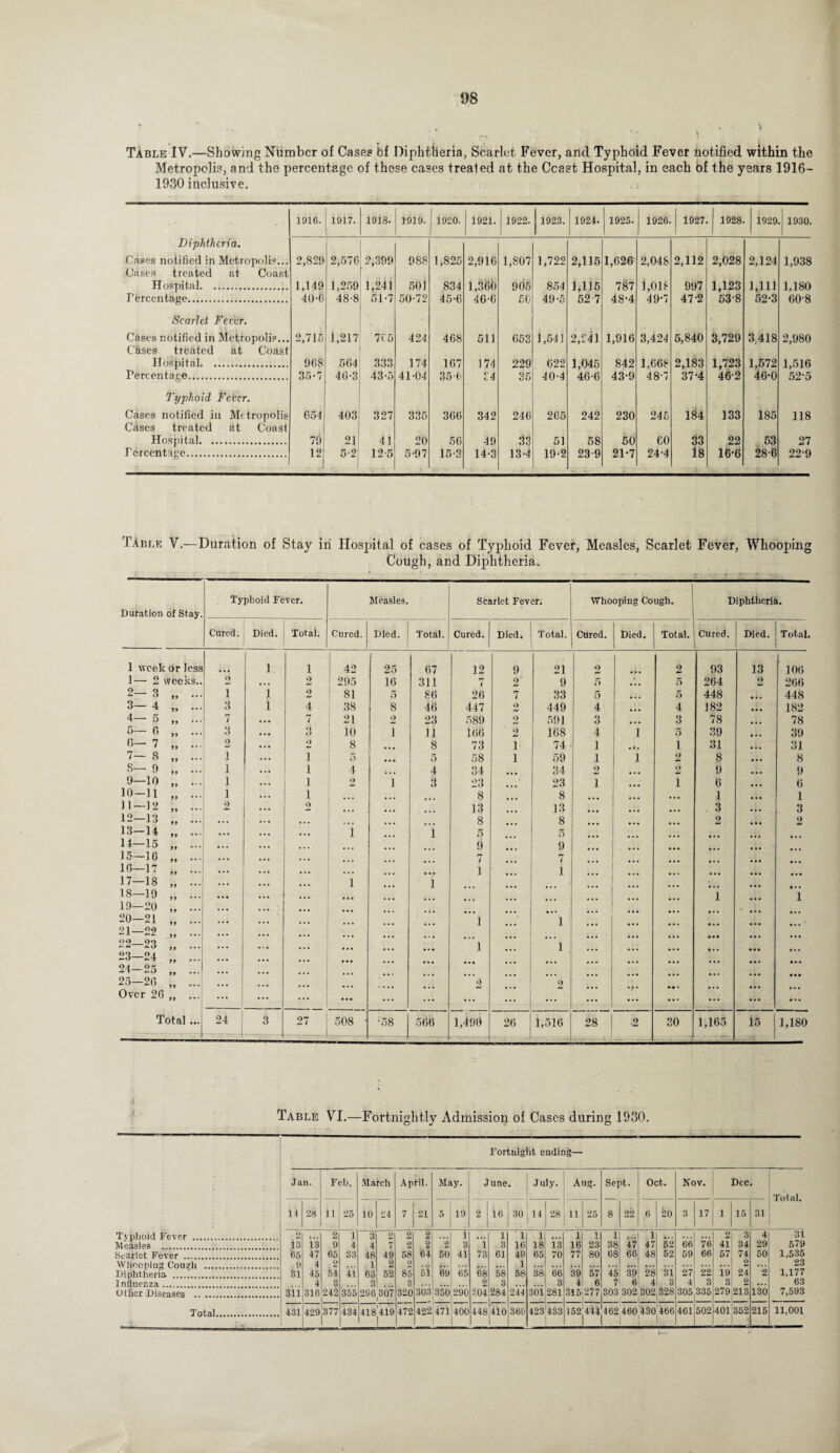Table IV.—Showing Number of Cases bf Diphtheria, Scarlet Fever, and Typhoid Fever notified within the Metropolis, and the percentage of these cases treated at the Coast Hospital, in each of the years 1916- 1930 inclusive. 1016. 1917. 1918. 1919. | 1920. 1921. 1922. 1923. 1924. 1925. 1926. 1927. 1928. 1929 1930. Diphtheria. Cases notified in Metropolis... 2,820 2,576 2,399 988 1,825 2,916 1,807 1,722 2,115 1,626 2,048 2,112 2,028 2,124 1,938 Cases treated at Coast • Hospital. 1,149 1,259 1,241 501 S34 1,360 905 854 1,115 787 1,018 997 1,123 1,111 1,180 Percentage. 40-6 48-8 51-7 ; 50-72 45-6 4G-6 50 49-5 52-7 48-4 49-7 47-2 53-8 52-3 60-8 Scarlet Fever. - Cases notified in Metropolis... 2,715 1,217 765 424 468 511 653 1,541 2,241 1,916 3,424 5,840 3,729 3.418 2,980 Cases treated at Coast Hospital. 968 564 333 174 167 174 229 622 1,045 842 1,668 2,183 1,723 1,572 1,516 Percentage. 35*7 46-3 43-5 41-04 35-6 34 35 40-4 46-6 43-9 48-7 37*4 46-2 46-0 52-5 Typhoid Fever. Cases notified in Metropolis 654 403 327 335 366 342 246 265 242 230 245 184 133 185 118 Cases treated at Coast Hospital. 79 21 41 20 56 49 33 51 58 50 60 33 22 53 27 rercentage. 12 5-2 125 5-97 15-3 14-3 13-4 19-2 23-9 21-7 24-4 18 16-6 28-6 22-9 Table V.—Duration of Stay in Hospital of cases of Typhoid Fever, Measles, Scarlet Fever, Whooping Cough, and Diphtheria. Duration of Stay. Typhoid Fever. Measles. Scarlet Fever. Whooping Cough. Diphtheria. Cured. Died. Total. Cured. Died. Total. Cured. Died. Total. Cured. Died. Total. Cured. Died. Total. 1 week or less 1 1 42 25 67 12 9 21 2 2 93 13 106 1— 2 weeks.. 9 • •• 2 295 16 311 7 2' 9 5 ... 5 264 9 266 2- 3 „ ... l 1 2 81 5 86 26 7 33 5 ... 5 448 ... 448 3— 4 „ ... 3 i 4 38 8 46 447 2 449 4 ... 4 182 182 4- 5 „ ... 7 • •• 7 21 2 23 589 2 591 3 ... 3 78 ... 78 5- 6 „ ... •i ... 3 10 i 11 166 2 168 4 1 s 39 ... 39 6— 7 „ ... 2 • • • 9 8 ... 8 73 i 74 1 • » . 1 31 ... 31 7- 8 „ ... i ... l 5 ... 5 58 i 59 1 1 2 8 8 S- 9 „ ... i ... l 4 ... 4 34 34 2 2 9 9 9-10 „ ... i ... l 2 i 3 23 23 i 1 6 6 10-11 „ ... i ... l 8 8 ... 1 1 11-12 „ ... 9 2 ... 13 13 ... ... 3 3 12-13 . ... 8 8 2 2 13-14 „ ... ... i 1 5 5 14-15 „ ... • • • ... ... 9 ... 9 ... 15-16 „ ... •.. ... 7 ... 7 16-17 „ ... • . • ... ... 1 i 17-18 „ ... ... ... i i 18-19 „ ... • • • ... ... 1 1 19-20 „ ... •. • ... ... 20-21 „ ... ... ... ... ... 1 i 21-22 „ ... • •• ... ... 22-23 „ ... ... .... ... 1 l 23-24 „ ... ... ... ... 24- 25 „ ... 25- 26 „ ... ... ... ... ... 2 2 ... ... . * » Over 26 „ ... ... ... ... ... ••• ... V ... ... ... ... ... Total ... 24 3 27 j 508 ■ ’58 566 1,490 26 1,516 28 •2 30 1,165 15 1,180 Table VI.—Fortnightly Admission of Cases during 1930. Fortnight ending— Jan. Feb. March April. May. June • July. Aug. Sept. Oct. Nov. Dec Total. ii 28 ii 25 10 24 7 21 5 19 i| J 16 30 14 28 11 25 8 22 6 20 3 15 31 Typhoid Fever . 2 . . . 2 1 3 2 2 2 1 • .. 1 1 1 • . . 1 1 1 . . . 1 . 2 3 4 31 Measles . 13 13 9 4 4 7 2 2 2 3 1 3 16 18 13 16 23 38 47 47 52 66 76 41 34 29 579 Scarlet Fever . 65 47 65 33 48 49 58 64 50 41 73 61 49 65 70 77 80 68 66 48 52 59 66 57 74 50 1,535 t) 4 2 1 2 2 1 2 23 Diphtheria . 31 45 54 41 63 52 85 51 69 65 68 58 58 38 66 39 57 45 39 28 31 27 22 19 24 2 1,177 influenza . 4 3 3 3 ... 2 3 . . . . . . 3 4 6 7 6 4 3 4 3 3 2 ... 63 Other Diseases . 311 316:242 355 286 307 320 303 350 290 304 284 244 301281 315 277 303 302 3021328 305 335 279 213 130 7,593 Total. 431 429^377 434 418419 472 422 471 400 00 o rH tH_ 369 423433 152 444 462 460 430 466 1 ! . 1. 461 502 401 352 « 215 11,001