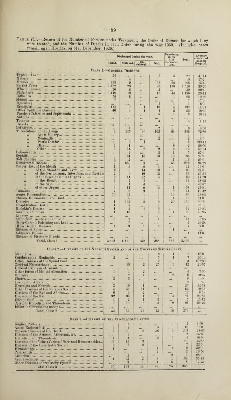 Table VII. Return of the Number of Persons under Treatment, the Order of Disease for which they were treated, and the Number of Deaths in each Order during the year 1930. (Includes cases remaining in Hospital on 31st December, 1929.) Class i.— Typhoid Fever . Malaria ..,. Measles . Scarlet Fever . Whooping-cough . Diphtheria. Influenza . M timps. .. Dysentery . Erysipelas .. Other Epidemic Diseases. Purulent Ihfectinn and Septicaemia Anthrax . Tetanus ... Rickets . Lethafgica . Tuberculosis of the Lungs . ,, Acute Miliary. ,, Meningitis . „ Pott’s Disease . Hips. ,, Other . Poliomyelitis. Syphilis .. Soft Chancre . Oonorfhceal Disease . Career, &c., of the Mouth . ,, of the Stomach and Liver „ of the Female Genital Organs „ of the Breast . ,, of the Skin . ,, of other Organs . Tumours .. Acute Rheumatism. Chronic Rheumatism and Gout. Diabetes . Exophthalmic Goitre . Hodgkin's Disease . Anaemia, Chlorosis . Leprosy . Alcoholism, Acute and Chronic.. O ther Chronic Poisoning and Load. Other General Diseases . Diseases of Spleen. Addison’s Disease. Diseases of Pituitary Glands . Total, Class 1 . Meningitis . Cerebro-spinal Meningitis . Other Diseases of the Spinal Cord. Cerebral Haemorrhage . General Paralysis of Insane. Other forms of Mental Alienation . Epilepsy. Chorea. Locomotor Ataxia. Neuralgia and Neuritis. Other Diseases of the Nervous System Diseases of the Eye and Adnexa. Diseases of the Ear . Encephalitis .. Cerebral Embolism and Thrombosis .... Infantile Convulsions under 5.. Total, Class 2 . Angina Pectoris . Aciite Endocarditis . Organic Diseases of the Heart ... Diseases of the Arteries, Atheroma, &c. Embolism and Thrombosis... Diseases of the Veins (Varices, Ulcer, and Haemorrhoids).. Diseases of the Lymphatic System . Haemorrhage . Pericarditis. Aneurism... Arteriosclerosis....... Other Diseases—Circulatory System. Total Class 3 -. Discharged during the year. Remaining in on 31st Total. 1 Average number ot days in Hospital. Cured. J Relieved. Un- 1 relieved. Died. December 1929. .—General Disea • 24 | ... SES. 3 5 f 27 4114 1 4 ... ... ... 5 17-2 499 9 58 28 566 15-45 . 1,462 28 ... 26 170 1,516 35-26 20 8 2 ... 30 29-4 . 1,146 19 ... 15 44 1,180 20-11 54 8 ... ... 1 62 10-69 7 ... ... 7 17-0 • ... • . • ... 1 1 1 6-0 114 7 1 10 4 132 1403 46 4 1 4 2 55 16-58 i ... ... 5 1 6 18-33 . ... ... ... ... ... . ... ... 4 1 4 1-75 . i.j ... ... ... ... ... * ... 1 ... 2 ... 3 8-66 i 145 40 162 91 348 72-89 . ... ... 1 ... 1 3-0 • ... ... 2 ... 2 6-0 • • • • 8 i ... ... 9 338-11 i 1 ... 8 2 26-50 i 14 2 2 2 19 50 84 • ... 3 2 1 5 27-0 • ••• 151 16 18 10 185 32-9 4 2 ... i . 6 25-0 7 669 3 55 679 34-29 1 3 9 1 ... 14 160 2 9 14 10 4 35 27-0 2 9 10 12 ... 33 25-54 2 11 22 4 ... 39 17-23 3 7 4 ... 14 28-92 2 1 4 .... 9 j!j 28-57 3 11 9 is 1 38 23-81 7 3 3 1 3 14 19-42 30 33 1 1 10 65 28-65 3 68 1 1 l 73 310 1 132 k) 15 20 150 50-71 1 7 1 * . • 9 3311 1 2 4 5 ... 12 23-83 1 16 1 9 •j 1 20 42-95 5 7 1 1 14 5*85 ... 7 ... ... 7 26-28 i 3 1 2 ... 7 7-0 ... ... ... ... 1 ... ... ... 1 ... ... ... 1 140 ... ... ... ... ... ... ... 3,453 1,411 150 388 466 5,402 ... js System 1 AND OF TIIE OrGA i ns of Special Sense. ... 2 1 9 Li io-o 2 5 1 7 20-14 • • • 1 2 ... 3 107 33 ... 15 2 25 6 42 21-57 ... • . • ... ... ... . . . I 1 2 ... ... 4 7-50 ... 7 1 ... 2 8 10-37 3 5 ... ... ... 8 610 2 ... ... 2 1-50 3 19 1 ... ... 23 24-34 4 47 11 1 ... 63 19-33 6 4 2 ... ... 12 6-58 32 36 1 ! 9 4 71 24-85 1 2 1 O ... 7 15-42 1 15 2 3 2 21 29-76 ... ... ... ... ... ... ... 53 152 LtO 43 16 273 ... F THE Cl • t ICULATORY SySTLS 2 I ... Et 2 4-50 1 4 5 ... 10 320 1 140 6 56 6 203 28-65 2 ... ... 2 65-0 1 1 ‘> 5 4 36-0 43 15 3 • • . 2 61 15-68 2 3 2 ... ... 7 I 22-0 1 1 1 2 32-0 2 ... 2 16-50 1 ... 2 1 28-0 1 23 2 8 1 34 3585 3 1 4 8 8 17-75 50 194 14 1 78 25 1 336 1 ...