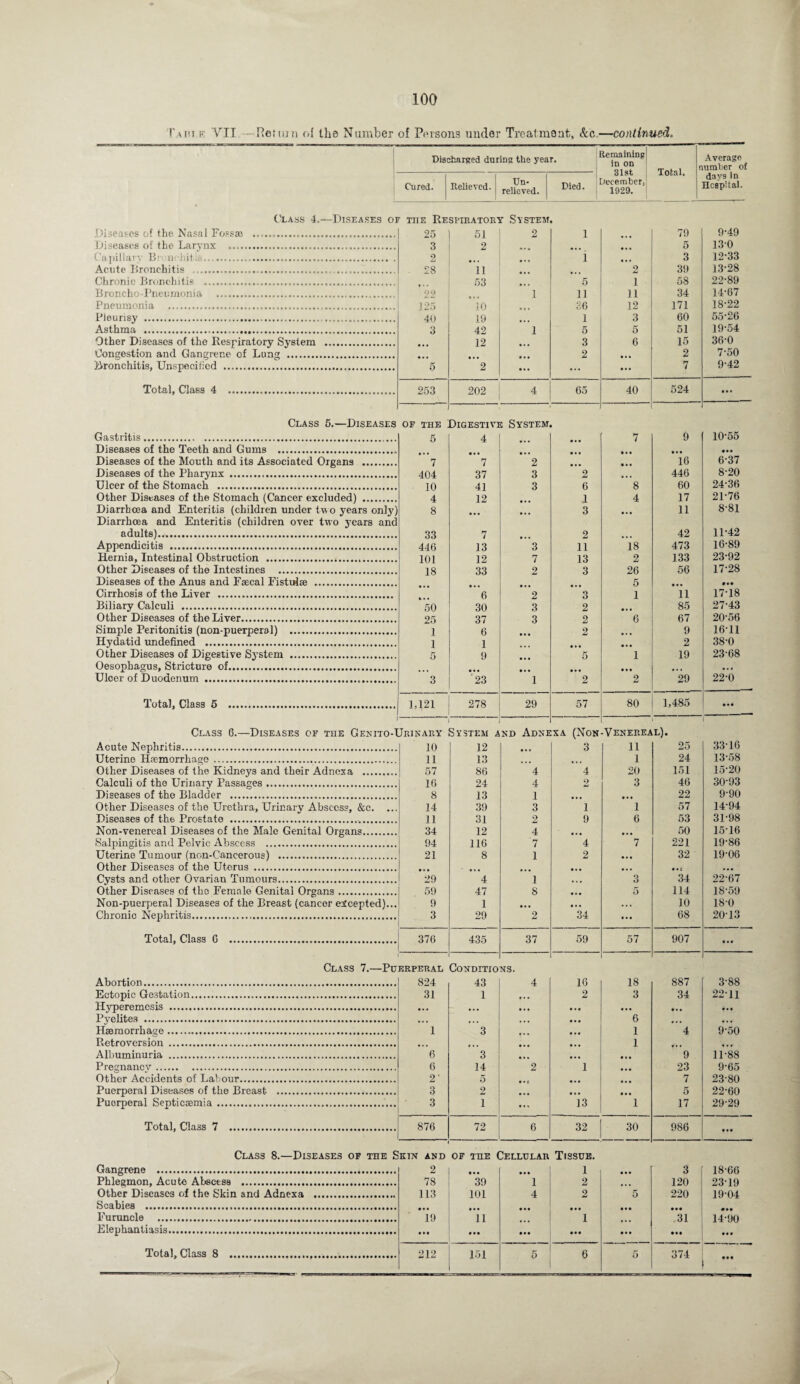 ( a hi k YII - Return of the Number of Poisons under Treat moat, &c.—continued. Discharged during the year. Cured. Relieved. Un¬ relieved. Died. Remaining in on 31st Deee.mberj 1920. Total. Average number of days in Hospital. Class 4.—Diseases of tiie Respiratory System. Diseases of the Nasal Fossae ... 25 51 2 i 79 9-49 Diseases of the Larynx . 3 2 • ' » # 5 130 Capillary B • nohit is... 2 • • • i • • * 3 12-33 Acute Bronchitis ..... 28 11 2 39 13-28 Chronic Bronchitis ...... 53 5 1 58 22-89 Broncho Pneumonia ... 22 1 11 11 34 14-67 Pneumonia ... 125 10 26 12 171 18-22 Pleurisy . 40 19 ... 1 3 60 55-26 Asthma . 3 42 1 5 5 51 19-54 Other Diseases of the Respiratory System . • • • 12 • • • 3 6 15 36-0 Congestion and Gangrene of Lung . • • • • • • 2 • • • 2 7-50 Bronchitis, Unspecified . 5 2 • • • ... ... 7 9-42 Total, Class 4 . 253 202 4 65 40 524 • • • Class 5.—Diseases of the Digestive System. Gastritis. 5 4 • • • 7 9 10-55 Diseases of the Teeth and Gums .. • • • • • • • •• Diseases of the Mouth and its Associated Organs . 7 7 2 • • • • • • 16 6-37 Diseases of the Pharynx ... 404 37 3 2 • • • 446 8-20 Ulcer of the Stomach . 10 41 3 6 8 60 24-36 Other Diseases of the Stomach (Cancer excluded) . 4 12 • • • J 4 17 2P76 Diarrhoea and Enteritis (children under tw o years only) Diarrhoea and Enteritis (children over two years and 8 ••• • • • 3 • • • 11 8-81 adults). 33 7 2 • * • 42 11-42 Appendicitis . 446 13 3 11 18 473 16-89 Hernia, Intestinal Obstruction . 101 12 7 13 2 133 23-92 Other Diseases of the Intestines . 18 33 2 3 26 56 17-28 Diseases of the Anus and Faecal Fistulae . 5 • • • • M Cirrhosis of the Liver . 6 2 3 1 11 17-18 Biliary Calculi . 50 30 3 2 • • # 85 27-43 Other Diseases of the Liver. 25 37 3 2 6 67 20-56 Simple Peritonitis (non-puerperal) . 1 6 2 • . * 9 16-11 Hydatid undefined . 1 1 • • • 2 38-0 Other Diseases of Digestive System . 5 9 5 1 19 23-68 Oesophagus, Stricture of. • • • • • • • ♦ * • • ■ ... Ulcer of Duodenum . 3 '23 1 2 2 29 22-0 Total, Class 5 ... 1,121 278 29 57 80 1,485 • •• Class 6.—Diseases of the Genito-Urinary System and Adnexa (Non-Venereal). Acute Nephritis. 10 12 • • • 3 11 25 33-16 Uterino Haemorrhage . 11 13 1 24 13-58 Other Diseases of the Kidneys and their Adnexa . 57 86 4 4 20 151 15-20 Calculi of the Urinary Passages. 16 24 4 2 3 46 30-93 Diseases of the Bladder . 8 13 1 •». ... 22 9-90 Other Diseases of the Urethra, Urinary Abscess, &c. ... 14 39 3 i 1 57 14-94 Diseases of the Prostate ... 11 31 2 9 6 53 31-98 Non-venereal Diseases of the Male Genital Organs. 34 12 4 ... • • • 50 15-16 Salpingitis and Pelvic Abscess . 94 116 7 4 7 221 19-86 Uterine Tumour (non-Cancerous) . 21 8 1 2 • • • 32 19-06 Other Diseases of the Uterus . • • • • • • • • c • •• Cysts and other Ovarian Tumours. 29 4 1 ... 3 34 22-67 Other Diseases of the Female Genital Organs. 59 47 8 • • • 5 114 18-59 Non-puerperal Diseases of the Breast (cancer excepted)... 9 1 • • • • •• ... 10 18-0 Chronic Nephritis. 3 29 2 34 ... 68 20-13 Total, Class 6 ... 376 435 37 59 57 907 • # • Class 7.—Puerperal Conditio NS. Abortion. 824 43 4 16 18 887 3-88 Ectopic Gestation. 31 1 2 3 34 22-11 Hyperemesis . • •• ... ... • • • • •• • • • • • • Pyelites . ... • . . • •• • • • 6 ... • • • Haemorrhage... 1 3 • • • 1 4 9-50 Retroversion . • • • • • • • • • 1 ... ... Albuminuria . 6 3 ... • • • • • • 9 11-88 Pregnancy. 6 14 2 1 ... 23 9-65 Other Accidents of Labour. 2 5 • • c ... 7 23-80 Puerperal Diseases of the Breast . 3 2 • • • • •• ... 5 22-60 Puorperal Septicaemia... 3 1 ... 13 1 17 29-29 Total, Class 7 . 876 72 6 32 30 986 • •• Class 8.—Diseases of the Skin and OF THE CELLULAn TISSUE. Gangrene . 2 • • • • • • 1 • • • 3 18-66 Phlegmon, Acute Abscess . 78 39 1 2 ... 120 23-19 Other Diseases of the Skin and Adnexa . 113 101 4 2 5 220 19-04 Scabies ... • • • • • • • • • • • • • • • • •• • • • Furuncle . 19 11 1 31 14-90 Elephantiasis. # • • • • • • •• • • • • •• • • • Total, Class 8 . 212 151 5 6 5 374 ...