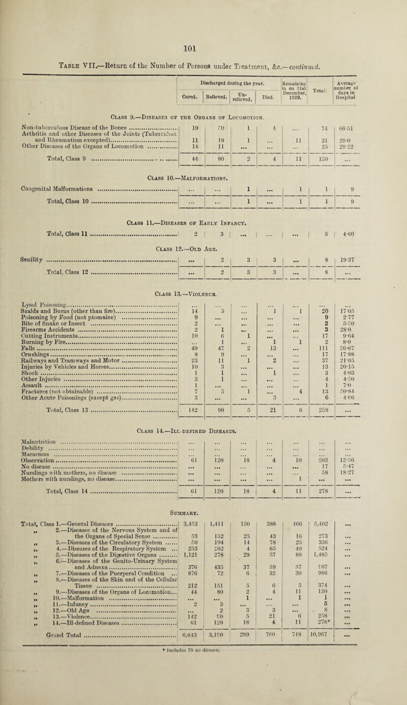 Table VII.—Return of the Number of Persons under Treatment, &c — continued. Discharged during the year. Remaining in on 31st Total, Average number oi Cured. Relieved. Un¬ relieved. Died. December, 1929. days in Hospital Class 9.—Diseases of toe Organs of Locomotion. Non-tubcrcu!ons Disease of the Bones . 19 CO 1 4 74 66-51 Arthritis and other Diseases of the Joints (Tuberculosa, and Rheumatism excepted). 11 19 1 11 31 29-0 Other Diseases of the Organs of Locomotion . 14 11 • • • ... ... 25 29 22 Total, Class 0 . 44 80 2 4 11 130 ... Class 10.—Malformations. Congenital Malformations Total, Class 10 . 1 [ ... 1 I 1 ... 1 Class 11.—Diseases of Early Infancy. Total, Class 11 2( 3 { 5 f 4-60 Class 12.—Old Age. Senility Total. Class 12 . • •• 2 3 3 • # • • • • 1 3 3 • • • Class 13.—Violence. Lysol Poisoning. Scalds and Bums (other than fire). 14 5 i ... 1 ... 20 17 05 Poisoning by Food (not ptomaine) . 9 9 2-77 Bite of Snake or Insect . 2 2 5-50 Firearms Accidents . 2 1 3 28-0 Cutting Instruments. 10 6 1 17 9-64 Burnin0, by Fire. 1 ~*i 1 2 8-0 Falls . 49 47 2 13 111 26-67 Crn shings._. 8 9 11 17 17-88 Railways and Tramways and Motor. 23 ~i ~~2 37 2105 Injuries 'ey Vehicles and Horses. 10 3 13 20-15 Shock . 1 1 1 3 4-03 Other Injuries .. 3 1 4 4-50 Assault .... 1 1 7-0 Fractures (not obtainable) . 7 5 ~i 4 13 50-8 + Other Acute Poisonings (except gas). 3 O 6 4-66 Total, Class 13 ..... 142 90 5 21 6 258 Class 14.—Ill-defined Diseases. Malnutrition . • • • ... ... ... ... ... Debility . • • • . . . ... . . . • • • . , , . . • Marasmus . ... ... ... ... ... ... . . . Observation. 61 120 18 4 10 203 12-56 No disease . ... • • • ... ,,, • • • 17 5-47 Nurslings with mothers, no disease ... • • • • • • ... • •• • . * 58 18-27 Mothers with nurslings, no disease. • • • ... . ... 1 • •• • • • Total, Class 14 . 61 120 18 4 11 278 • • • Summary. Total, Class 1.—General Diseases . 3,453 1,411 150 388 466 5,402 • •• »» 2.—Diseases of the Nervous System and of the Organs of Special Sense . 53 152 25 43 16 273 • • • 99 3.—Diseases of the Circulatory System . 50 194 14 78 25 336 • • • 99 4.—Diseases of the Respiratory System ... 253 202 4 65 40 524 ... 9> 5.—Diseases of the Digestive Organs . 1,121 278 29 57 80 1,485 9> 6.—Diseases of the Genito-Urinary System and Adnexa. 376 435 37 59 57 C07 • • • 7.—Diseases of the Puerperal Condition ... 876 72 6 32 30 986 • •• 99 8.—Diseases of the Skin and of the Cellular Tissue . 212 151 5 6 5 374 • • • 9.—Diseases of the Organs of Locomotion... 44 80 2 4 n 130 • • • 10.—Malformation . • •• • • • 1 • • • i 1 • • • 99 11.—Infancy. 2 3 • •• ... IM 5 99 12.—Old Age . ... 2 3 3 • • • 8 • • • 13.—Violence. 142 CO •r> 21 6 258 • •< 99 14.—Ill-defined Diseases. 61 120 18 4 11 278* • •• Grand Total . 6,643 3, ICO 299 760 718 10,967 * Includes 75 no disease.