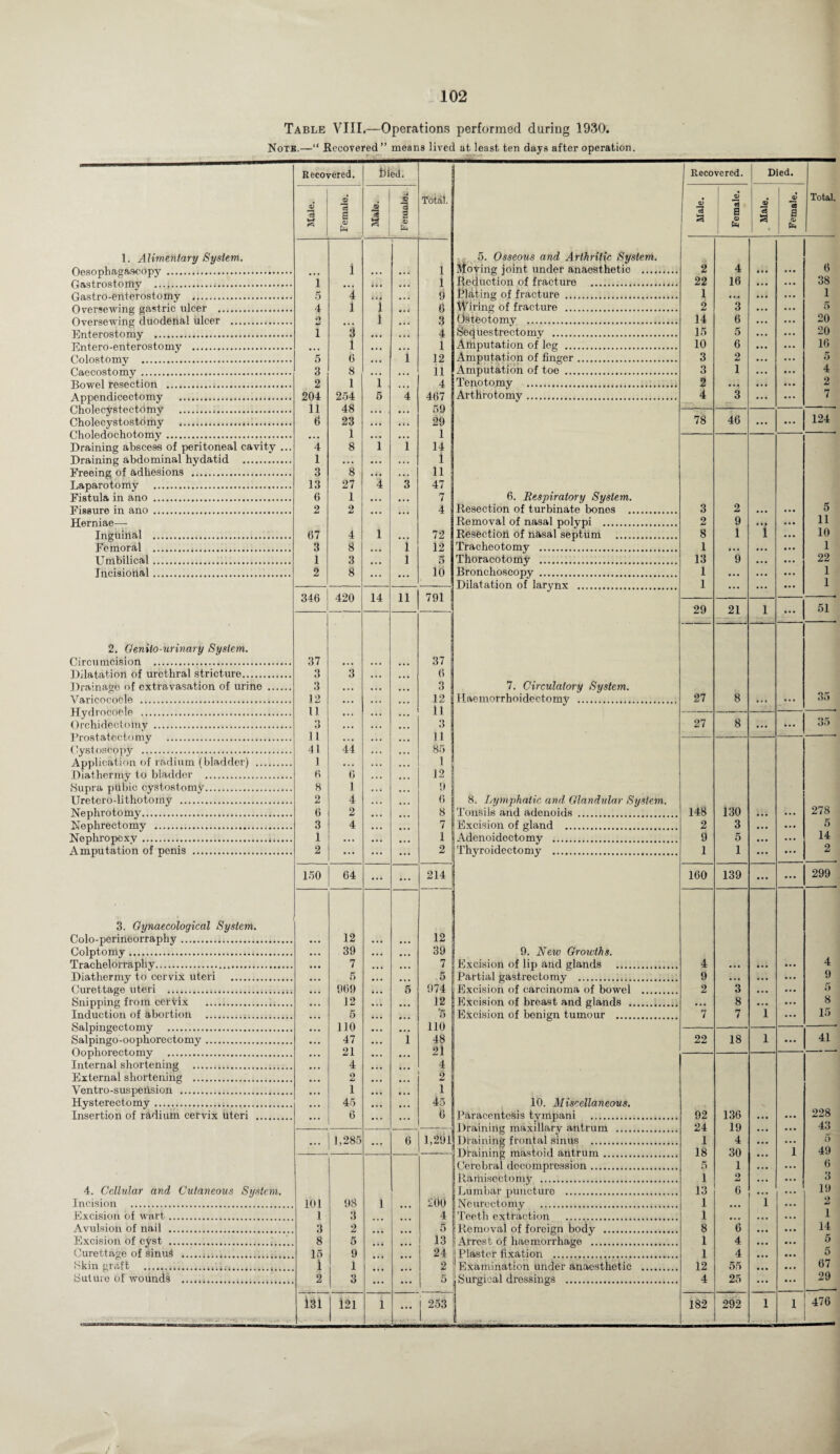 Table VIII.—Operations performed during 1930. Note.—“ Becovered” means lived at least ten days after operation. 1. Alimentary System. Oesophagascopy . Gastrostomy .. Gastro-Cnterostomy . Oversewing gastric nicer . Oversewing duodenal ulcer . Enterostomy . Entero-enterostomy . Colostomy . Caecostomy. Bowel resection . Appendicectomy . Cholecystectomy . Cholocystostomy . Choledochotomy. Braining abscess of peritoneal cavity Draining abdominal hydatid . Freeing of adhesions . Laparotomy . Fistula in ano . Fissure in ano . Herniae— Inguinal .. Femoral . Umbilical. Incisiohal. 2. Geniio-urinary System. Circumcision . Dilatation of urethral stricture. Drainage of extravasation of urine Varicocoele . Hydro code .. Orchidectomy . Prostatectomy . Cystoscoyiy . Application of radium (bladder) ... Diathermy to bladder . Supra ptibic cystostomy. Uretero-lithotomy . Nephrotomy. Nephrectomy . Nephropexy... Amputation of penis . 3. Gynaecological System. Colo-perineorraphy. Colptomy. Trachelorraphy. Diathermy to cervix uteri . Curettage uteri . Snipping from cervix . Induction of abortion . Salpingectomy . Salpingo-oophorectomy. Oophorectomy . Internal shortening . External shortening . Ventro-suspension . Hysterectomy. Insertion of radium cervix uteri . 4. Cellular and Cutaneous System. Incision . Excision of wart. Avulsion of nail . Excision of cyst .. Curettage of sinuS ... Skin graft ... Suture of wounds . Recovered. tiled. Total. Hale. Female. 4 £ *4 3 u i 1 i • • • ... ... 1 5 4 • *i ... 9 4 i 1 6 Q hj i ... 3 1 3 ... ... 4 1 ... ... 1 5 6 ... 1 12 3 8 ... ... 11 2 1 i ,,, 4 204 254 5 4 467 11 48 ... ... 59 0 23 ... ... 29 1 ... ... 1 4 8 1 1 14 1 ... ... 1 3 8 ... ... 11 13 27 4 3 47 6 1 ... ... 7 2 2 ... ... 4 67 4 1 72 3 3 ... i 12 1 3 ... l 5 2 8 ... ... 10 346 420 14 n 791 37 37 3 3 6 3 ... 3 12 ... ... 12 11 ... 11 3 ... 3 I 11 ... 11 41 44 85 1 ... 1 6 6 , , . 12 j 8 1 » • • 9 1 2 4 0 6 2 8 3 4 7 1 ... 1 2 ... ... ... 2 \ 150 64 ... ... 214 i 1 12 12 39 39 7 7 5 5 969 5 974 • • • 12 12 * . . 5 '5 j • • • 110 . no 47 ... i 48 21 ... 21 4 ... 4j • • • 2 ... 2 i 1 1 45 45 6 ... 6 ... 1,285 ... 6 1,291 ; 101 98 1 200 1 3 4 3 2 . 5 8 5 . 13 \ 15 9 ... 24 j i 1 . ... 2 2 3 ... 5 ; 131 i21 i ... 1 253 1 Recovered. Died. 1 V Total. Male «3 a o N Male as B 9 | fo 5. Osseous and Arthritic System. Moving joint under anaesthetic . 2 4 6 Reduction of fracture . 22 16 38 Pliiting of fracture . 1 • •• 1 Wiring of fracture . 2 3 5 Osteotomy . 14 6 20 Sequestrectomy . 15 5 20 Amputation of leg . 10 6 16 Amputation of finger. 3 2 5 Amputation of toe . 3 1 4 Tenotomy . 2 ... 2 Arthrotomy. 4 3 7 78 46 ... ... 124 6. Respiratory System. Resection of turbinate bones . 3 2 • • • 5 Removal of nasal polypi . 2 9 11 Resection of nasal septum . 8 1 1 10 Tracheotomy . 1 ... ... 1 Thoracotomy . 13 9 • •• 22 Bronchoscopy . 1 ... • •• 1 Dilatation of larynx . 1 ... ... 1 29 21 1 ... 51 7. Circulatory System. Haemorrhoidectomy . 27 8 35 27 8 ... ... 35 8. Lymphatic and Glandular System. Tonsils and adenoids . 148 130 278 Excision of gland . 2 3 ,,, ... 5 Adenoidectomy . Thyroidectomy . 9 5 • . • ... 14 1 1 ... ... 2 160 139 ... ... 299 9. New Growths. Excision of lip and glands . 4 ... ... 4 Partial gastrectomy . 9 ... ... 9 Excision of carcinoma of bowel . 2 3 • . • 5 Excision of breast and glands . • • • 8 ... 8 Excision of benign tumour . 7 7 1 15 22 18 1 ... 41 10. Miscellaneous. 228 Paracentesis tympani . 92 136 Draining maxillary antrum . 24 19 43 Draining frontal sinus . I 4 1 5 49 Draining mastoid antrum. 18 30 Cerebral decompression. 5 1 6 Rami sec to my . 1 9 3 Lumbar puncture . 13 6 19 Neurectomy . 1 ... i 2 Teeth extraction . X • • • 1 Removal of foreign body . 8 6 14 Arrest of haemorrhage . 1 4 5 Plaster fixation . 1 4 5 Examination under anaesthetic . 12 55 67 Surgical dressings . 4 25 29 182 292 i 1 476 . .... .