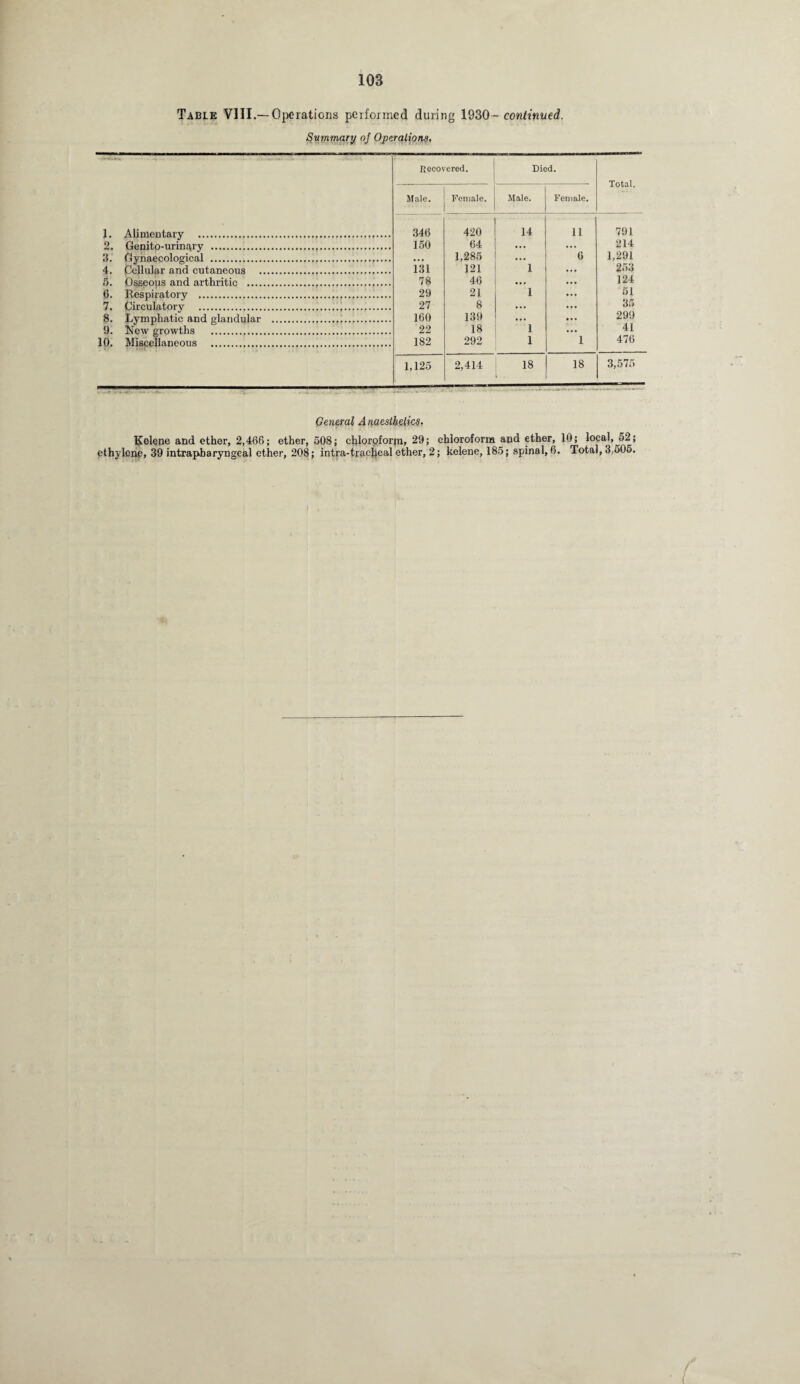Table VIII.—Operations performed during 1930 - continued. Summary of Operations. ' Recovered. Died. Total. Male. Female. Male. Female. 1. Alimentary . 346 420 14 11 791 2. Genito-uringry . 150 64 • • • ... 214 3. Gynaecological . ... 1,285 ... 6 1,291 4. Cellular and cutaneous . 131 121 1 5. Osseops and arthritic . 78 46 ... 124 6. Respiratory . 29 21 1 51 7. Circulatory . 27 8 ... 3i> 8. Lymphatic and glandular . 160 139 299 9. New growths . 22 18 1 41 10. Miscellaneous . 182 292 1 1 476 1,125 2,414 18 18 3,575 General A naesthelics. Relene and ether, 2,468; ether, 508; chloroform, 29; chloroform and ether, 10; local, 52; ethylene, 39 intrapbaryngeal ether, 208; intra-tracheal ether, 2; kelene, 185; spinal, 6. Total, 3,505.