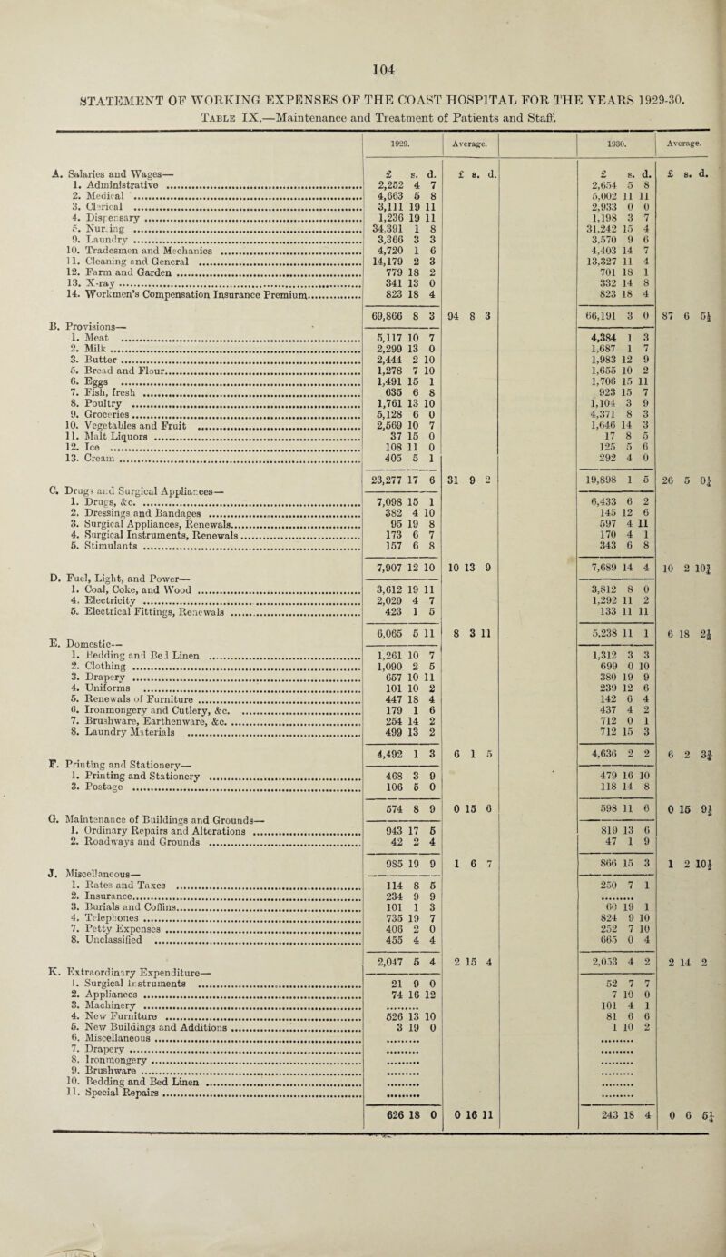 STATEMENT OF WORKING EXPENSES OF THE COAST HOSPITAL FOR THE YEARS 1929-30. Table IX.—Maintenance and Treatment of Patients and Staff. A. Salaries and Wages— 1. Administrative ...... 2. Medical ... 3. Clerical . 4. Dispensary . 5. Nur.ing . 9. Laundry . 10. Tradesmen and Mechanics . 11. Cleaning and General .. 12. Farm and Garden . 13. X-ray.. 14. Workmen’s Compensation Insurance Premium B. Provisions— 1. Meat .. 2. Milk.. 3. Butter.. 5. Bread and Flour.. 0. Egg3 .. 7. Fish, fresh ... 8. Poultry .. 9. Groceries.. 10. Vegetables and Fruit 11. Malt Liquors . 12. Ice .. 13. Cream . C. Drug5 ar.d Surgical Appliances— 1. Drugs, &c. 2. Dressings and Bandages . 3. Surgical Appliances, Renewals.., 4. Surgical Instruments, Renewals 5. Stimulants . D. Fuel, Light, and Power— 1. Coal, Coke, and Wood . 4, Electricity . 5. Electrical Fittings, Renewals E. Domestic— 1. Bedding and Bel Linen . 2. Clothing . 3. Drapery . 4. Uniforms . 5. Renewals of Furniture . 0. Ironmongery and Cutlery, &c. 7. Brushware, Earthenware, &c. 8. Laundry Materials . F. Printing and Stationery— 1. Printing and Stationery 3. Postage . G. Maintenance of Buildings and Grounds— 1. Ordinary Repairs and Alterations .... 2. Roadways and Grounds . J. Miscellaneous— 1. Rates and Taxes 2. Insurance... 3. Burials and Coffins 4. Telephones . 7. Petty Expenses ... 8. Unclassified . K. Extraordinary Expenditure— 1. Surgical instruments . 2. Appliances .. 3. Machinery .. 4. New Furniture . 5. New Buildings and Additions 6. Miscellaneous ... 7. Drapery . 8. Ironmongery .. 9. Brushware . 10. Bedding and Bed Linen . 11. Special Repairs. 626 18 0 1929. Average. 1930. Average. £ s. d. £ 8. d. £ s. d. £ St d. 2,252 4 7 2,654 5 8 4,663 5 8 5,002 11 11 3,111 19 11 2,933 0 0 1,236 19 11 1.198 3 7 34.391 1 8 31,242 15 4 3,366 3 3 3,570 9 6 4,720 1 6 4,403 14 7 14,179 2 3 13,327 11 4 779 18 2 701 18 1 341 13 0 332 14 8 823 18 4 823 18 4 69,866 8 3 94 8 3 66,191 3 0 87 6 51 5,117 10 7 4,384 1 3 2,299 13 0 1,687 1 7 2,444 2 10 1,983 12 9 1,278 7 10 1,655 10 2 1,491 15 1 1,706 15 11 635 6 8 923 15 7 1,761 13 10 1,104 3 9 5,128 6 0 4,371 8 3 2,569 10 7 1,646 14 3 37 15 0 17 8 5 108 11 0 125 5 6 405 5 1 292 4 0 23,277 17 6 31 9 2 19,898 1 5 26 5 01 7,098 15 1 6,433 6 2 382 4 10 145 12 6 95 19 8 597 4 11 173 6 7 170 4 1 157 6 8 343 6 8 7,907 12 10 10 13 9 7,689 14 4 10 2 101 3,612 19 11 3,812 8 0 2,029 4 7 1,292 11 2 423 1 5 133 11 11 6,065 5 11 8 3 11 5,238 11 1 6 00 p-H 1,261 10 7 1,312 3 3 1,090 2 5 699 0 10 657 10 11 380 19 9 101 10 2 239 12 6 447 18 4 142 6 4 179 1 6 437 4 2 254 14 2 712 0 1 499 13 2 712 15 3 4,492 1 3 6 1 5 4,636 2 2 6 2 31 468 3 9 • 479 16 10 106 6 0 118 14 8 574 8 9 0 15 6 598 11 6 0 15 9| 943 17 5 819 13 6 42 2 4 47 1 9 9S5 19 9 1 6 7 00 a 1 ^ 15 3 1 2 10J 114 8 5 250 7 1 234 101 9 9 1 3 60 19 1 735 19 7 824 9 10 406 2 0 252 7 10 455 4 4 665 0 4 2,047 6 4 2 15 4 2,053 4 2 2 14 2 21 9 0 52 7 7 74 16 12 7 10 0 101 4 1 626 13 10 81 6 6 3 19 0 1 10 2 0 16 11 243 18 4 0 6 6 w rf-h1