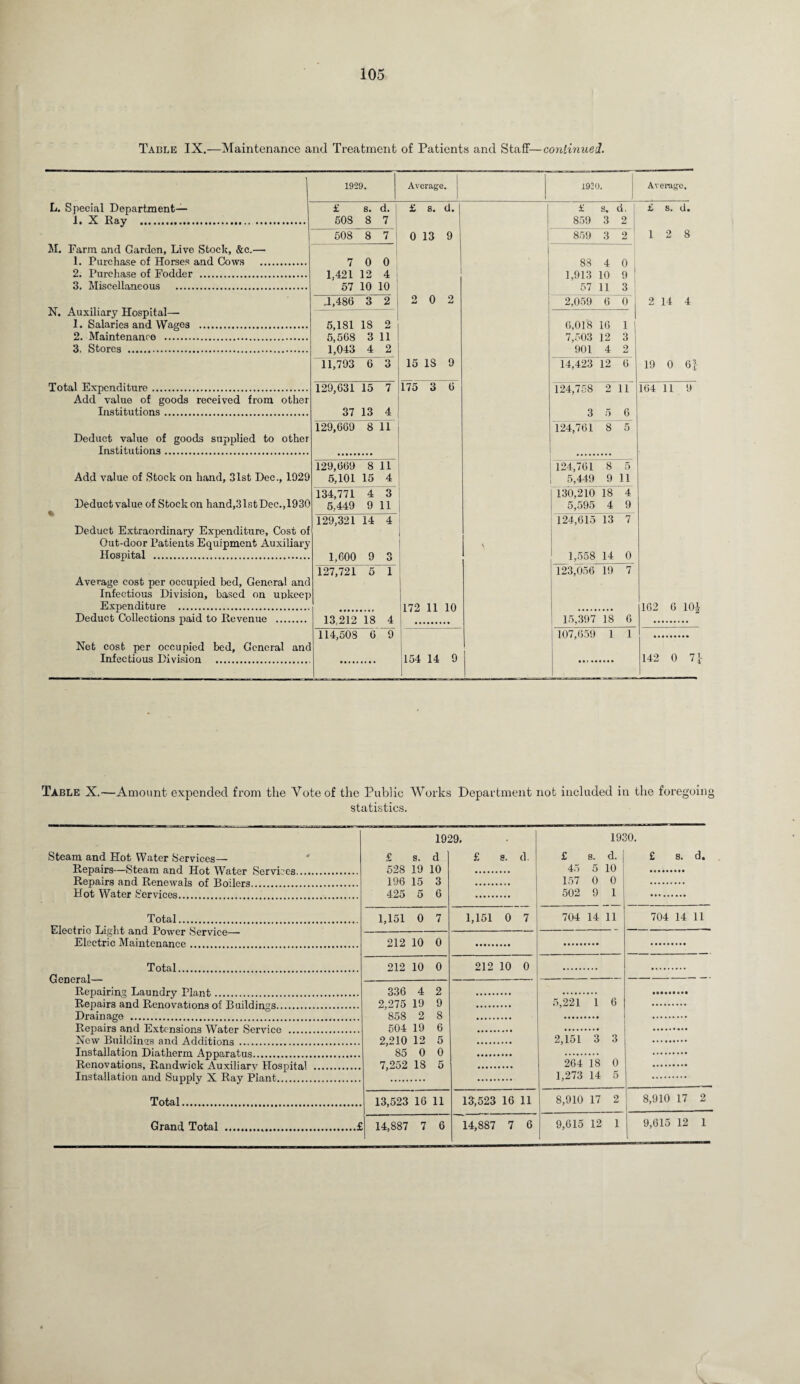 Table IX.—Maintenance and Treatment of Patients and Staff—continued. 1929. Average. | 1920. Average, L. Special Department— £ s. d. 1 £ 8. d. £ s. d. j £ s. d. 1. X Ray . 50S 8 7 859 3 2 508 8 7 0 13 9 859 3 2 1 2 8 M. Farm and Garden, Live Stock, &c.— 1. Purchase of Horses and Cows . 7 0 0 ' 83 4 o 2. Purchase of Fodder . 1,421 12 4 1,913 10 9 3. Miscellaneous . 57 10 10 57 11 3 N. Auxiliary Hospital—- ,1,486 3 2 o 0 2 2,059 6 0 2 14 4 1. Salaries and Wages . 5,181 18 2 6,018 16 1 2. Maintenance . 5,568 3 11 7,503 12 3 3. Stores . 1,043 4 2 901 4 2 11,793 6 3 15 18 9 14,423 12 6 19 0 Total Expenditure. 129,631 15 7 175 3 6 124,758 2 11 164 11 9 Add value of goods received from other Institutions. 37 13 4 3 5 6 129,669 8 11 124,761 8 5 Deduct value of goods supplied to other Institutions. 129,669 8 11 124,761 8 5 Add value of Stock on hand, 31st Dec., 1929 5,101 15 4 5,449 9 11 134,771 4 3 130,210 18 4 Deduct value of Stock on hand,31st Dec.,1930 5,449 9 11 5,595 4 9 129,321 14 4 124,615 13 7 Deduct Extraordinary Expenditure, Cost of Out-door Patients Equipment Auxiliary Hospital . 1,600 9 O O 1,558 14 0 127,721 5 1 123,056 19 7 Average cost per occupied bed, General anc Infectious Division, based on upkeep Expenditure . 172 11 10 162 6 10-1 Deduct Collections paid to Revenue . 13.212 18 4 15,397 18 6 114,508 6 9 107,659 1 1 Net cost per occupied bed, General anc Infectious Division . 154 14 9 142 0 7. Table X.—Amount expended from the Vote of the Public Works Department not included in the foregoing statistics. Steam and Hot Water Services— Repairs—Steam and Hot Water Services... Repairs and Renewals of Boilers.. Hot Water Services. Total. Electric Light and Power Service— Electric Maintenance.. Total.. General— Repairing Laundry Plant. Repairs and Renovations of Buildings. Drainage . Repairs and Extensions Water Service . New Buildings and Additions . Installation Diatherm Apparatus. Renovations, Randwick Auxiliary Hospital Installation and Supply X Ray Plant. 1929. £ s. d £ s. d. 528 19 10 196 15 3 425 5 6 1,151 0 7 1,151 0 7 212 10 0 212 10 0 212 10 0 336 4 2 2,275 19 9 858 2 8 504 19 6 2,210 12 5 85 0 0 7,252 18 5 13,523 16 11 13,523 16 11 - 14,887 7 6 14,887 7 6 1930. £ s. d. 45 5 10 157 0 0 502 9 1 704 14 11 5,221 1 6 2,151 3 3 264 18 0 1,273 14 5 8,910 17 2 9,615 12 1 s. d. 704 14 11 8,910 17 2 9,615 12 1 Total.. Grand Total