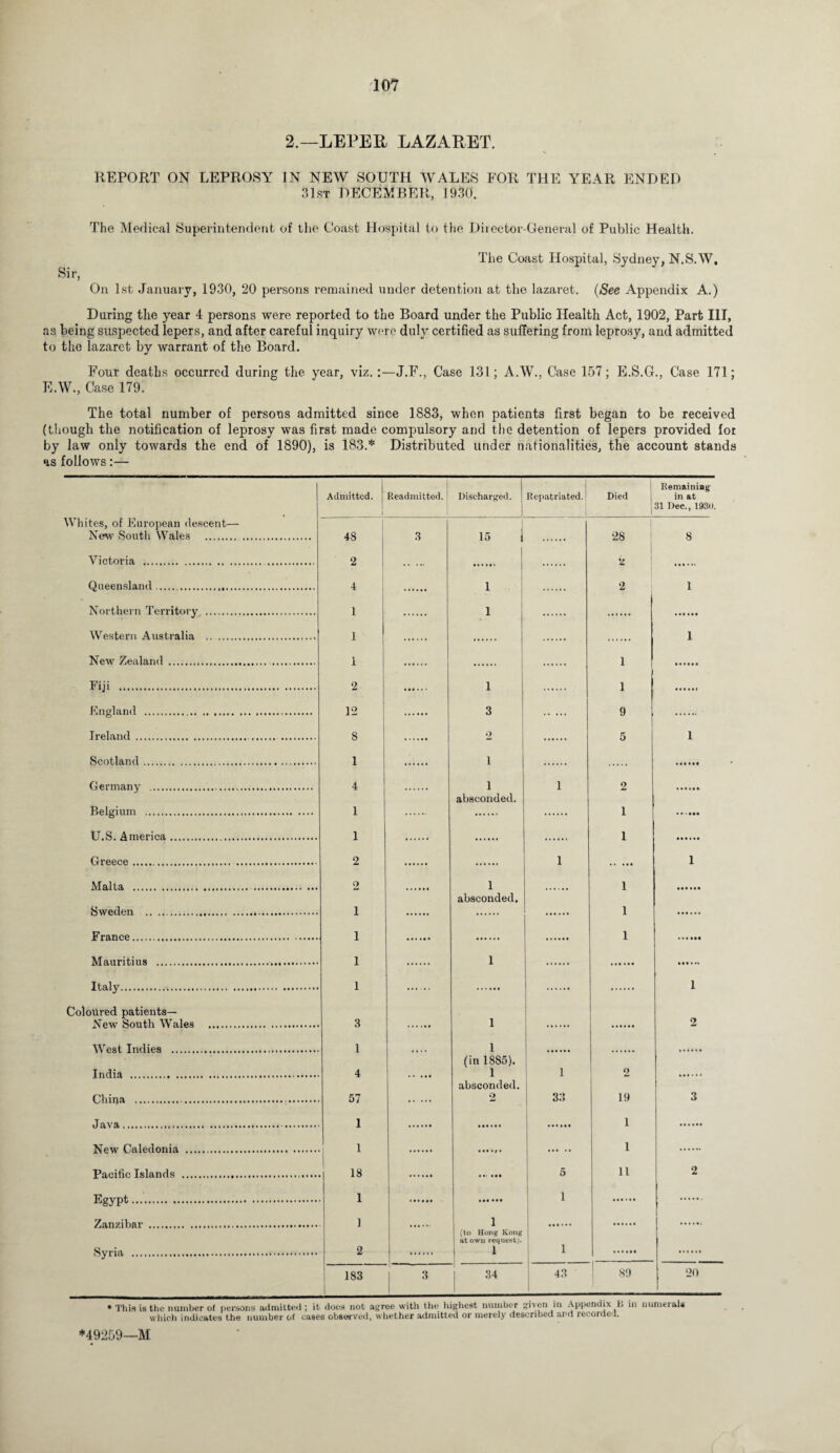 2.—LEPER LAZARET. REPORT ON LEPROSY IN NEW SOUTH WALES FOR THE YEAR ENDED 31st DECEMBER, 1930. The Medical Superintendent of the Coast Hospital to the Director-General of Public Health. Sir, The Coast Hospital, Sydney, N.S.W, On 1st January, 1930, 20 persons remained under detention at the lazaret. (See Appendix A.) During the year 4 persons were reported to the Board under the Public Health Act, 1902, Part III, as being suspected lepers, and after careful inquiry were duly certified as suffering from leprosy, and admitted to the lazaret by warrant of the Board. Four deaths occurred during the year, viz.:—J.F., Case 131; A.W., Case 157; E.S.G., Case 171; E.W., Case 179. The total number of persons admitted since 1883, when patients first began to be received (though the notification of leprosy was first made compulsory and the detention of lepers provided for by law only towards the end of 1890), is 183.* Distributed under nationalities, the account stands as follows:— ' Admitted. ! Readmitted. ! Discharged. Repatriated. Died 1 Remaining in at 31 Dec., 193tl. Whites, of European descent— New South Wales . 48 3 » 1 28 8 Victoria . . 2 2 Queensland... 4 1 2 1 Northern Territory . 1 1 Western Australia . 1 I New Zealand . 1 1 Fiji . 2 1 1 England ... 12 3 9 Ireland .... 8 2 5 1 Scotland . 1 1 Germany . 4 1 1 2 Belgium ..... 1 absconded. i TJ.S. America. 1 i Greece. 2 1 1 Malta ... 2 1 i Sweden . ,t. 1 absconded. i France . 1 i ]VT an ri t\n s ... I 1 1 1 Coloured patients— ew Soilt,h Wales t T t. 3 1 2 Indies . .. 1 1 4 (in 1885). 1 1 2 China . . 57 absconded. 2 33 19 3 1 1 r ... . 1 . 1 18 5 11 2 1 i . .. ] 1 2 . (to Hong Kong at own request). l i [ * 183 3 34 43 89 20 • This is the number of persons admitted ; it does not agree with the highest number given in Appendix 1. in nurneialii which indicates the number of cases observed, whether admitted or merely described and recorded. *49259—M
