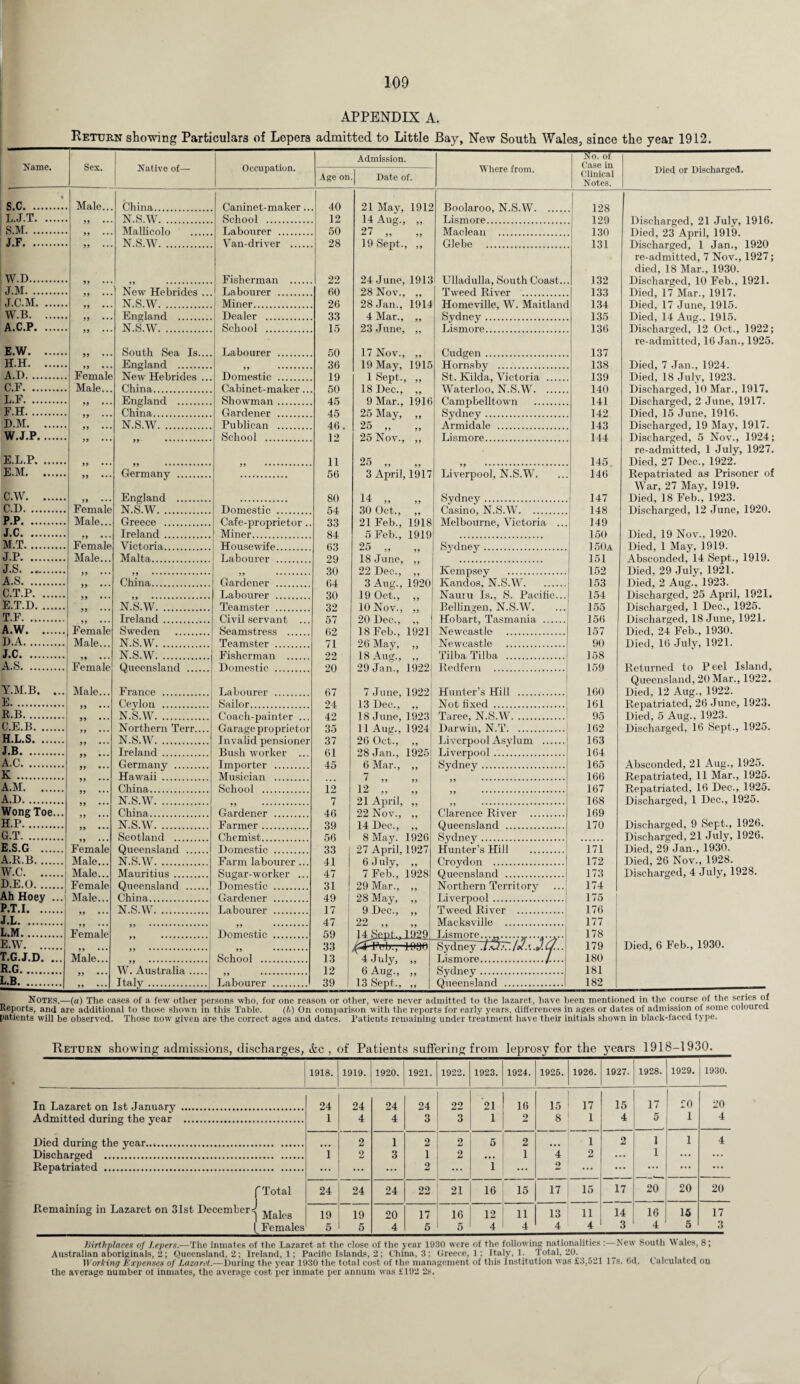 APPENDIX A. Return showing Particulars of Lepers admitted to Little Bay, New South Wales, since the year 1912. Name. Sex. Native of— Occupation. Admission. Where from. No. of Case in Clinical Notes. Died, or Discharged. Age on | Date of. S.C. Male.. China. Caninet-maker.. 40 21 May, 1911 Boolaroo, N.S.W. 128 L.J.T. N.S.W. School . 12 14 Aug., ,, Lismore. 129 S.M. Mallicolo Labourer . 50 27 ,, Maclean 130 Died 23 Anril 1919 J.F. N.S.W. Van-driver . 28 19 Sept., ,, Glebe . 131 Discharged 1 .Tan., 1920 re-admitted, 7 Nov., 1927; died, 18 Mar., 1930. W.D. Fisherman 22 132 J.M. 1 New Hebrides . Labourer . 60 28 Nov., 133 Died 17 Mar 1917 J.C.M. N.S.W. Miner. 26 28 Jan., 1914 Homeville, W. Maitland 134 Died, 17 .Time, 1915. W.B. England . Dealer . 33 4 Mar., ,, Svdnev .... 135 Died, 14- A nor. 1915. A.C.P. N.S.W. School . 15 23 June, ,, Lismore. 136 Discharged, 12 Oct., 1922; re-admitted, 16 Jan., 1925. E.W. South Sea Is.... Labourer . 50 17 Nov., ,, Cudgen .. 137 H.H. England . 36 19 May. 1915 Hornsby . 138 Died, 7 Jan., 1924. A.D. Female New Hebrides . Domestic . 19 1 Sept 139 C.F. Male... China. Cabinet-maker... 50 18 Dec., ,, Waterloo, N.S.W. 140 Discharged, 10 Mar., 1917, L.F. England . Showman. 45 9 Mar., 1916 Campbelltown . 141 Discharged, 2 June, 1917. F.H. China. Gardener ... 45 25 Mav. Svdnev.. 142 Died, 15 June, 1916. D.M. N.S.W. Publican . 46. 25 „ Armidale . 143 Discharged, 19 May, 1917. W.J.P. School . 12 25 Nov., ,, Lismore. 144 Discharged, 5 Nov., 1924; re-admitted, 1 July, 1927. E.L.P. 11 25 ,, 145 Died, 27 Dec., 1922. E.M. )) • • • Germany . 56 3 April, 1917 Liverpool, N.S.W. 146 Repatriated as Prisoner of War, 27 May, 1919. C.W. England . 80 14 Sydney . 147 Died, 18 Feb., 1923. C.D. Female N.S.W. Domestic . 54 30 Oct., ,, Casino, N.S.W. 148 Discharged, 12 June, 1920. P.P. Male... Greece . Cafe-proprietor.. 33 21 Feb., 1918 Melbourne, Victoria ... 149 J.C. Ireland. Miner. 84 5 Feb., 1919 150 Died, 19 Nov.. 1920. M.T. Female Victoria. Housewife. 63 25 ,, Sydney . 150a Died, 1 May, 1919. J.P. Male... Malta. Labourer . 29 18 June, ,, 151 Absconded, 14 Sept., 1919. J.S. 30 22 Dec., Kempsey . 152 Died, 29 July. 1921. A.S. China. Gardener .... 3 Aug., 1920 Kandos, N.S.W. 153 Died, 2 Aug., 1923. C.T.P. Labourer . 30 19 Oct., ,, Naum Is., S. Pacific... 154 Discharged, 25 April, 1921. E.T.D. J) • • • N.S.W. Teamster . 32 10 Nov., „ Bellingen, N.S.W. 155 Discharged, 1 Dec., 1925. T.F. Ireland . Civil servant 57 20 Dec., ,, Hobart, Tasmania . 156 Discharged, 18 June, 1921. A.W. Female Sweden .... Seamstress . 62 18 Feb.. 1921 Newcastle . 157 Died, 24 Feb., 1930. D.A. Male... N.S.W. Teamster ., 71 2fi May, Newcastle . 90 Died, 16 July, 1921. J.C. .. N.S.W. Fisherman . 22 18 Aug., TilbaTilba . 158 A.S. Female Queensland . Domestic . 20 29 Jan., 1922 Redfern . 159 Returned to Peel Island, Queensland, 20 Mar., 1922. Y.M.B. ... Male... France . Labourer . 67 7 June, 1922 Hunter’s Hill . 160 Died, 12 Aug., 1922. E. Ceylon . Sailor.. 24 13 Dec., Not fixed . 161 Repatriated, 26 June, 1923. R.B. 99 ... N.S.W. Coach-painter ... 42 18 June, 1923 Taree, N.S.W. 95 Died, 5 Aug., 1923. C.E.B. 99 ... Northern Terr.... Garage proprietor 35 11 Aug., 1924 Darwin, N.T. 162 Discharged, 16 Sept., 1925. H.L.Sj. N.S.W. Invalid pensioner 37 26 Oct., ,, Liverpool Asvlum . 163 J.B. Ireland ... Bush worker 61 28 .Tan., 1925 Liverpool . 164 A.G. Germany . Importer . 45 6 Mar., ,, Svdnev . 165 Absconded, 21 Aug., 1925. K . Hawaii .... Musician . 166 Repatriated, 11 Mar., 1925. A.M. China. School . 12 12 167 Repatriated, 16 Dec., 1925. A.D. N.S.W. 7 21 April, ,, 168 Discharged, 1 Dec., 1925. Wong Toe... China. Gardener . 46 22 Nov., ,, Clarence River . 169 H.P.”.. N.S.W. Farmer. 39 14 Dec., ,, Queensland . 170 Discharged, 9 Sept., 1926. G.T. Scotland . Chemist. 56 1 8 May. 1926 Sydney . Discharged, 21 July, 1926. E.S.G . Female Queensland . Domestic .... 33 27 April, 1927 Hunter’s Hill . 171 Died, 29 Jan., 1930. A.R.B. Male... N.S.W. Farm labourer ... 41 6 Julv, Croydon . 172 Died, 26 Nov., 1928. W.C. Male... Mauritius .. Sugar-worker . 47 7 Feb., 1928 Q ueensland . 173 Discharged, 4 July, 1928. D.E.O. Female Queensland . Domestic . 31 29 Mar., ,, Northern Territory 174 Ah Hoey ,..j Male... China. Gardener . 49 ! 28 May, ,, Liverpool . 175 P.T.I. '. N.S.W.: La.hourer _ 17 9 Dec., ,, T weed River . 176 J.L. 47 22 ,, Macksville . 177 L.M. Female Domestic . 59 14 Sept.. 1929 Lismore... ............. 178 E.W. 33 r^rPr-b—P-Hti Svdnev '/vJ •“/#?* J 179 Died, 6 Feb., 1930. T.G.J.D. ... Male... 5) . School . 13 4 Julv. Lismore./.... 180 R.G. W. Australia. 12 6 Aug., Svdnev . 181 L.B. 99 ... Italy. Labourer . 39 13 Sept., ,, Queensland . 182 Notes.—(a) The cases of a few other persons who, for one reason or other, were never admitted to the lazaret, have been mentioned in the course of the series of Reports, and are additional to those shown in this Table. (ft) On comparison with the reports for early years, differences in ages or dates of admission of some coloured patients will be observed. Those now given are the correct ages and dates. Patients remaining under treatment have their initials shown in black-faced type. Return showing admissions, discharges, ifcc , of Patients suffering from leprosy for the years 1918-1930. -...& •—.—- 1918. 1919. 1920. 1921. 1922. 1923. 1924. J 1925. 1926. 1927. 1928. 1929. 1930. In Lazaret on 1st January . 24 24 24 24 22 21 16 15 17 15 17 20 20 Admitted during the year . 1 4 4 3 3 1 2 8 1 4 5 1 4 Died during the year..,. ... 2 1 2 2 5 2 ... 1 2 1 1 4 Discharged . i 2 3 1 2 ... 1 4 2 ... 1 ... ... Repatriated . ... ... ... 2 ... 1 ... 2 ... ... ... ... ... f Total 24 24 24 22 21 16 15 17 15 17 20 20 20 Remaining in Lazaret on 31st December^ 19 19 20 17 16 12 11 13 11 14 16 15 17 ( Females 5 5 4 5 5 4 4 4 4 3 4 5 3 Birthplaces of Lepers.—The inmates of the Lazaret at the close of the year 1930 were of the following nationalities:—New South Wales, 8; Australian aboriginals, 2; Queensland, 2; Ireland, 1; Pacific Islands, 2 ; China, 3; Greece, 1; Italy, 1. Total, 20. Working Expenses of Lazaret.—During the year 1930 the total cost of the management of this Institution was £3,521 17s. 6d, Calculated on the average number of inmates, the average cost per inmate per annum was £192 2s.