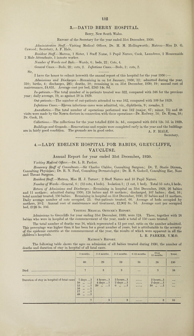 3.—DAVID BERRY HOSPITAL. Berry, New South Wales. Report of the Secretary for the year ended 31st December, 1930. Administrative Staff.—Visiting Medical Officer, Dr. H. M. Hollingworth; Matron—Miss D. G. Cawood; Secretary, A. F. Hale. Resident Staff.-—Matron, 1 Sister, 1 Staff Nurse, 5 Pupil Nurses, Cook, Laundress, 2 Housemaids 2 Male Attendants, 1 inmate worker. Number of Wards and Beds.—Wards, G; beds, 22; Cots, 4. General Cases.—Beds, 20; cots, 2. Infectious Cases.—Beds, 2; cots, 2. Sir, -- I have the honor to submit herewith the annual report of this hospital for the year 1930 :— Admissions and Discharges.— Remaining in on 1st January, 1930, 12; admitted during the year, 310; births, 4; discharges, 285; deaths, 18; remaining in on 31st December, 1930, 19; annual cost of maintenance, £4,631. Average cost per bed, £243 14s. 8d. In-patients.—The total number of in-patients treated was 322, compared with 346 for the previous year; daily average, 19, as against 18 in 1929. Old-patients.-—The number of out-patients attended to was 162, compared with 109 for 1929. Infectious Cases.-—Eleven infectious cases were admitted, viz., diphtheria, 9; measles, 2. Ancesthetics.-—The total number of operations performed was 142 (major, 67; minor, 75) and 48 visits were made by the Nowra doctors in connection with these operations—Dr. Rodway, 14; Dr. Ryan, 18; Dr. Cook, 16. Collections.—The collections for the year totalled £356 3s. 4d., compared with £454 12s. Id. in 1929. Buildings and Grounds.—Renovations and repairs were completed early in the year and the buildings are in fairly good, condition. The grounds are in good order. A. F. HALE, Secretary. 4.—LADY EDELINE HOSPITAL EOR BABIES, GREYCLIEEE, VAUCLUSE. Annual Report for year ended 31st December, 1930. Visiting Medical Officer.—Dr. L. R. Parker. Honorary Staff of Consultants.—Sir Charles Clubbe, Consulting Surgeon; Dr. T. Storie Dixson, Consulting Physician; Dr. R. N. Paul, Consulting Dermatologist; Dr. R. S. Godsell, Consulting Ear, Nose and Throat Surgeon. Resident Staff.—Matron, Miss H. J. Turner; 2 Staff Nurses and 10 Pupil Nurses. Number of Wards—General, 6; (52 cots, 4 beds). Isolation 1; (1 cot, 1 bed). Total 53 cots, 5 beds. Return of Admissions and Discharges.—Remaining in hospital on 31st December, 1929, 26 babies and 11 mothers; admitted during 1930, 124 babies and 48 mothers; discharged, 107 babies; died, 16; total number treated, 150 babies. Remaining in hospital on 31st December, 1930, 27 babies and 11 mothers. Daily average number of cots occupied, 23. Out-patients treated, 66. Average of beds occupied by mothers, 10-2. Annual cost of maintenance and treatment, £2,902 8s. 7d. Average cost per occupied bed, £126 3s. lOd. Visiting Medical Officer's Report. Admissions to Greycliffe for year ending 31st December, 1930, were 124. These, together with 26 babies who were in hospital at the commencement of the year, made a total of 150 cases treated. The total number of deaths was 16, which represented a 13 per cent, ratio on the number admitted. This percentage was higher than it has been for a great number of years, but is attributable to the severity of the epidemic enteritis at the commencement of the year, the results of which were apparent in all the children’s hospitals. L R PARKER, V.M.O. Matron’s Report. The following table shows the ages on admission of all babies treated during 1930, the number of deaths and duration of stay in hospital of all fatal cases. 3 months. | 3-6 months. 1 6-9 months. 9-12 months. Over 12 months. Total. 60 29 19 16 26 150 7 3 3 ... 3 16 Duration of stay in hospital of fatal cases 7 days ...1 io ...2 15 „ ...1 16 „ ...1 17 „ ...1 48 „ ...1 4 hours...l 4 days ...1 20 „ ...1 3 hours... 1 2 days ...1 6 ...1 2 hours...1 2 days ...1 io ...1 7 3 3 3 16