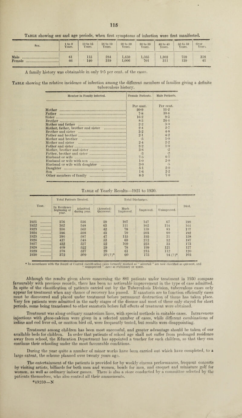 Table showing sex and age periods, when first symptoms of infection were first manifested. Sex. 1 to 9 10 to 15 16 to 19 20 to 29 30 to 39 40 to 49 50 to 59 Over Years. Years. Years. Years. Years. Years. Years. Years. Male . 61 115 284 1,450 1,565 1,303 759 318 Female . 06 140 319 1,006 701 311 139 41 A family history was obtainable in only 9-5 per cent, of the cases. Table showing the relative incidence of infection among the different members of families giving a definite tuberculous history. Member in Famiiy infected. Femaie Patients. Male Patients. Mother ... Per cent. 20-9 Per cent. 11-2 Father . 7-8 104 Sister. 16-2 9-3 Brother . 8'3 24 4 Mother and father . 2-2 30 Mother, father, brother and sister . 2-4 2-7 Brother and sister . 3-2 4-8 Father and brother . 2-1 4-2 Mother and brother . •5 1-0 Mother and sister . 2-4 2-2 Father and sister. 3*2 10 Mother, brother and sister. 3-8 •2 Father, brother and sister . •3 •2 Husband or wife . 7-5 8-7 Husband or wife with son . 10 2-0 Husband or wife with daughter . 3 0 •5 Daughter . 5-1 2-0 Son .. 1-6 9-9! Other members of family . 8-3 7-0 Table of Yearly Results—1921 to 1930. Year. Total Patients Treated. Total Discharges. Died. In Residence beginning of year. Admitted during year. (Arrested) Quiescent. Much Improved. Improved. Unimproved. 1921 . 376 556 59 107 147 67 190 1922 . 362 548 63 111 102 114 164 1923 . 356 569 42 78 ■ 159 83 157 1924 . 396 598 43 70 203 90 192 1925 .:. 396 587 47 115 195 31 158 1926 . 437 54S 53 69 212 32 187 1927 . 432 537 22 109 223 33 173 1928 . 409 522 29 78 199 121 127 1929 . 378 537 29 61 215 112 120 1930 . 372 509 20 (?}* 60 175 94 (‘0* 103 * In accordance with the Board of Control classification cases formerly marked as “ arrested ” are now classified as quicsent,, and “ unimproved ” cases as stationary or worse. Although the results given above concerning the 881 patients under treatment in 1930 compare favourably with previous records, there has been no noticeable improvement in the type of case admitted. In spite of the classification of patients carried out by the Tuberculosis Division, tuberculous cases only appear for treatment when any chance of recovery has passed. If sanatoria are to function efficiently cases must be discovered and placed under treatment before permanent destruction of tissue has taken place. Very few patients were admitted in the early stages of the disease and most of these only stayed for short periods, some being transferred to other sanatoria before full effects of treatment were obtained. Treatment was along ordinary sanatorium lines, with special methods in suitable cases. Intravenous injections with gluco-calcium were given in a selected number of cases, while different combinations of iodine and cod liver oil, or mutton bird oil, were frequently tested, but results were disappointing. Treatment among children has been most successful, and greater advantage should be taken of our available beds for children. In order that patients of school age shall not suffer from prolonged residence away from school, the Education Department has appointed a teacher for such children, so that they can continue their schooling under the most favourable conditions. During the year quite a number of minor works have been carried out which have completed, to a large extent, the scheme planned over twenty years ago. The entertainment of the patients is provided for by weekly cinema performances, frequent concerts by visiting artists, billiards for both men and women, bowls for men, and croquet and miniature golf for women, as well as ordinary indoor games. There is also a store conducted by a committee selected by the patients themselves, who also control all their amusements. *49259—N