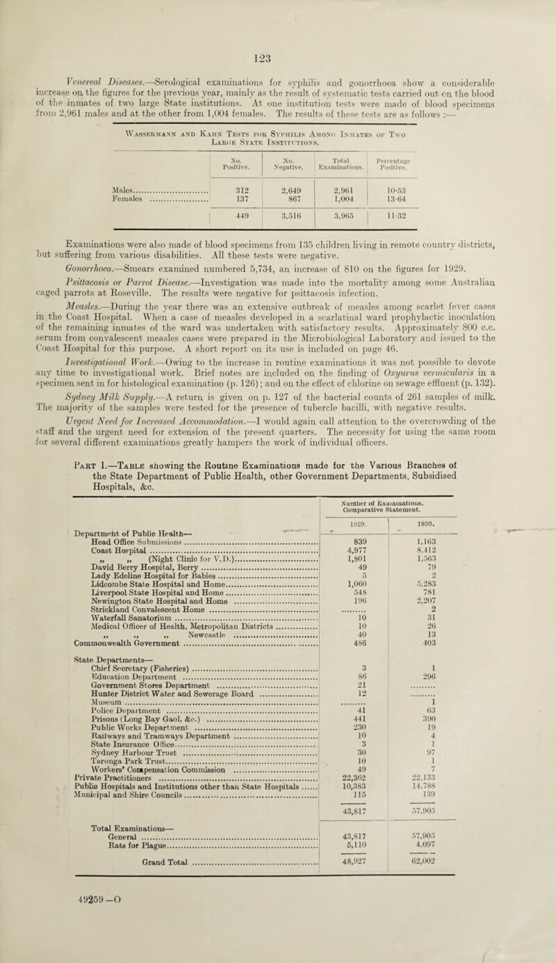 Venereal Diseases.—Serological examinations for syphilis and gonorrhoea show a considerable increase on the figures for the previous year, mainly as the result of systematic tests carried out on the blood of the inmates of two large State institutions. At one institution tests were made of blood specimens from 2,961 males and at the other from 1,004 females. The results of these tests are as follows :— Wassermann and Kahn Tests.for Syphilis Amonu Inmates of Two Larue State Institutions. No. Positive. No. Negative. Total Examinations. Percentage Positive. Males. 312 2,649 2.961 10-53 Females . 137 867 1,004 13-64 449 3,516 3,965 11-32 Examinations were also made of blood specimens from 135 children living in remote country districts, but suffering from various disabilities. All these tests were negative. Gonorrhoea.—Smears examined numbered 5,734, an increase of 810 on the figures for 1929. Psittacosis or Parrot Disease.-—-Investigation was made into the mortality among some Australian caged parrots at Roseville. The results were negative for psittacosis infection. Measles.—During the year there was an extensive outbreak of measles among scarlet fever cases in the Coast Hospital. When a case of measles developed in a scarlatinal ward prophylactic inoculation of the remaining inmates of the ward was undertaken with satisfactory results. Approximately 800 c.c. serum from convalescent measles cases were prepared in the Microbiological Laboratory and issued to the Coast Hospital for this purpose. A short report on its use is included on page 46. Investigational Work.—Owing to the increase in routine examinations it was not possible to devote any time to investigational work. Brief notes are included on the finding of Oxyurus vermicularis in a specimen sent in for histological examination (p. 126); and on the effect of chlorine on sewage effluent (p. 132). Sydney Milk Supply.—A return is given on p. 127 of the bacterial counts of 261 samples of milk. The majority of the samples were tested for the presence of tubercle bacilli, with negative results. Urgent Need for Increased Accommodation.—I would again call attention to the overcrowding of the staff and the urgent need for extension of the present quarters. The necessity for using the same room for several different examinations greatly hampers the work of individual officers. Bart 1.—Table showing the Routine Examinations made for the Various Branches of the State Department of Public Health, other Government Departments, Subsidised Hospitals, &c. Number of Examinations. Comparative Statement. Department of Public Health— Head Office Submissions. 1929. • ** 1930. 839 1,163 Coast Hospital . 4,977 1,801 49 8.412 „ ,, (Night Clinic for V.T).). 1,563 David Berry Hospital, Berry. 79 Lady Edeline Hospital for Babies. 5 2 Lidcombe State Hospital and Home.„. 1,060 548 5,283 Liverpool State Hospital and Home. 781 Newington State Hosnital and Home . 196 2,207 Strickland Convalescent Home . 2 Waterfall Sanatorium . 10 31 Medical Officer of Health, Metropolitan Districts. 10 26 ,, ,, ,, Newcastle . 40 13 Commonwealth Government . . 486 403 State Departments— Chief Secretary (Fisheries) . 3 1 Education Department . S6 296 Government Stores Department . 21 Hunter District Water and Sewerage Board . 12 Museum. 1 63 Police Department . 41 Prisons (Long Bay Gaol, &c.) ... 441 390 Public Works Department . 230 19 Railways and Tramways Department . 10 4 State Insurance Office. 3 1 Sydney Harbour Trust . 30 97 Taronga Park Trust. 10 1 Workers’ Compensation Commission . 49 7 Private Practitioners . 22,362 22,133 Public Hospitals and Institutions other than State Hospitals. Municipal and Shire Councils. 10,383 115 14,788 139 43,817 57,905 Total Examinations— General . 43.S17 57,905 Rate for Plague. 5,110 4,097 Grand Total . 48,927 62,002 49259-0