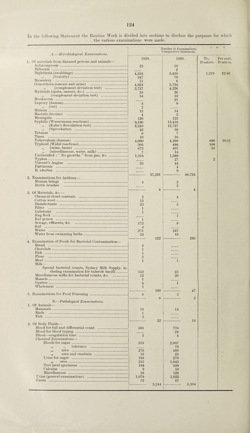 In the following Statement the Routine Work is divided into sections to disclose the purposes for which the various examinations were made. 3. A. —Microbiological Examinations. 1. Of materials from diseased persons and animals— Actinomycosis. Bilharzia . Diphtheria (swabbings) . ,, (toxicity) . Dysentery . Gonorrhoea (smears and urine) . ,, (complement deviation test) . Hydatids (sputa, smears, &c.) . ,, (complement deviation test) . Hookworm . Leprosy (human). ,, (rat) . Malaria. Mastitis (bovine) . Meningitis . Syphilis (Wassermann reactions). ,, (Kahn’s flocculation test) . ,, (Spirochsetes) . Tetanus . Tinea . Tuberculosis (human) . Typhoid (Widal reactions). ,, (urine, faeces) . ,, (miscellaneous, water, milk) . Unclassified : “ No growths ” from pus, &c. Typhus. Vincent’s Angina . Psittacosis . B. abortus . Examinations for Anthrax— Human beings .. Bottle brushes . Of Materials, &c.— Chemical closet contents .... Cotton wool. Disinfectants . Filter . Lubricant . Rag flock . Rat poison . Sewage, effluents, &c. Soil . Water . Water from swimming baths. 4. Examination of Foods for Bacterial Contamination— Bread . Chocolate . Fish . Flour . Meat . Milk- Special bacterial counts, Sydney Milk Supply, in¬ cluding examination for tubercle bacilli. Miscellaneous milks for bacterial counts, &c. Mussels. Oysters. Wholemeal . 5. Examinations for Food Poisoning . B. —Pathological Examinations. 1. Of Animals— Mammals . Birds . Fish . 2. Of Body Fluids— Blood for full and differential count Blood for blood typing .. Blood—coagulation time .. Chemical Examinations— Bloods for sugar. ,, ,, tolerance _ ,, urea . „ urea and creatinin . Urine for sugar . ,, urea. Test meal specimens . Calculus . Miscellaneous . Urine (general examinations) . Faces Number of Examinations. Comparative Statement. 1929. 23 4,334 247 11 4,924 3,737 35 54 4 2 12 4 120 9,180 8,249 43 6 10 4,060 505 673 7 1,316 35 13 23 1 1 1 173 4 271 33 152 12 1 6 i 6 19 1 9 596 519 ’*279 19 188 255 188 9 58 1,078 52 37,591 522 180 6 22 3,244 1930. 19 2 5,450 79 6 5.734 4,226 26 53 21 9 14 3 122 13,418 12,737 56 7 16 4,266 486 497 14 1,389 27 44 4 9 1 9 247 19 zo 20 1 14 776 24 4 2,007 79 499 23 279 1,043 349 10 128 1,022 61 48,734 285 47 2 No. Percent. Positive. Positive. 1,219 22-36 696 108 35 16-31 14 6,304