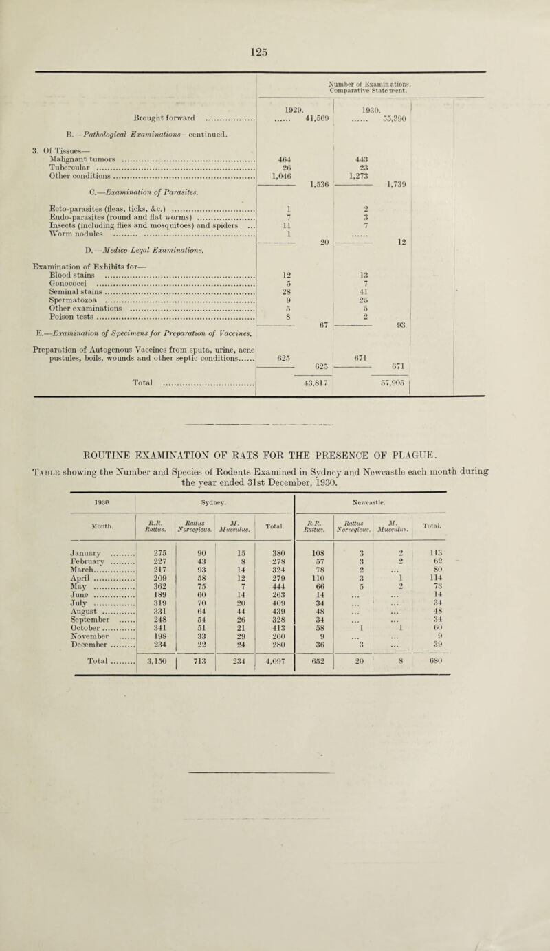 Number of Examinations. Comparative Statement. Brought forward . B.—Pathological Examinations— centinued. 3. Of Tissues— Malignant tumors Tubercular . Other conditions .. C.—Examination of Parasites. Ecto-parasites (fleas, ticks, &c.) . Endo-parasites (round and flat worms) . Insects (including flies and mosquitoes) and spiders Worm nodules .. . D. —Medico-Legal Examinations. Examination of Exhibits for— Blood stains . Gonococci . Seminal stains. Spermatozoa . Other examinations . Poison tests. E.—Examination of Specimens for Preparation of Vaccines. Preparation of Autogenous Vaccines from sputa, urine, acne pustules, boils, wounds and other septic conditions. Total 1929. 41,569 1930. 55,390 464 443 26 23 1,046 1,536 1,273 1,739 1 2 7 3 11 7 1 20 12 12 13 5 7 28 41 9 25 5 5 8 67 2 93 625 ft 9^ 671 671 43,817 57,905 j ROUTINE EXAMINATION OF RATS FOR THE PRESENCE OF PLAGUE. Table showing the Number and Species of Rodents Examined in Sydney and Newcastle each month during’ the year ended 31st December, 1930. 1930 Sydney. Newcastle. Month. R.R. Rattus. Rattus Norvegicus. M. 31 usculus. Total. R.R. Rattus. Rattus Norvegicus. 31. 3Iusculus. Total. January . 275 90 15 380 108 3 2 113 February . 227 43 8 278 57 3 2 62 March. 217 93 14 324 78 2 • • • 80 April . 209 58 12 279 110 3 1 114 May . 362 75 7 444 66 5 2 73 June . 189 60 14 263 14 • • • • • • 14 July . 319 70 20 409 34 • . • . , . I 34 August . 331 64 44 439 48 ... ... 48 September . 248 54 26 328 34 . . . • . . 34 October . 341 51 21 413 58 1 1 60 November . 198 33 29 260 9 ... . . . 9 December . 234 22 24 280 36 3 ... 39 Total . 3,150 713 234 4,097 652 20 8 680