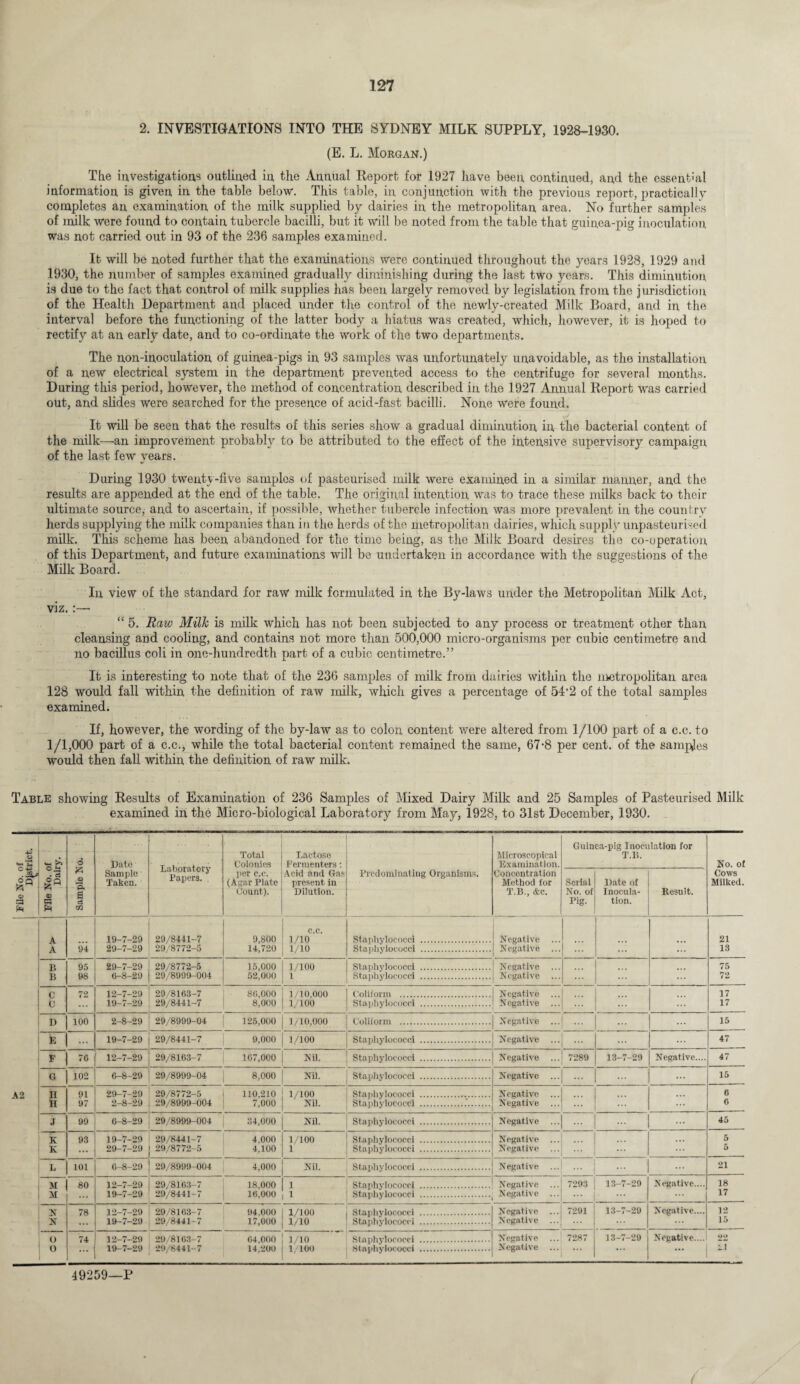 2. INVESTIGATIONS INTO THE SYDNEY MILK SUPPLY, 1928-1930. (E. L. Morgan.) The investigations outlined in the Annual Report for 1927 have been continued, and the essential information is given in the table below. This table, in conjunction with the previous report, practically completes an examination of the milk supplied by dairies in the metropolitan area. No further samples of milk wore found to contain tubercle bacilli, but it will be noted from the table that guinea-pig inoculation was not carried out in 93 of the 236 samples examined. It will be noted further that the examinations were continued throughout the years 1928, 1929 and 1930, the number of samples examined gradually diminishing during the last two years. This diminution is due to the fact that control of milk supplies has been largely removed by legislation from the jurisdiction of the Health Department and placed under the control of the newly-created Milk Board, and in the interval before the functioning of the latter body a hiatus was created, which, however, it is hoped to rectify at an early date, and to co-ordinate the work of the two departments. The non-inoculation of guinea-pigs in 93 samples was unfortunately unavoidable, as the installation of a new electrical system in the department prevented access to the centrifuge for several months. During this period, however, the method of concentration described in the 1927 Annual Report was carried out, and slides were searched for the presence of acid-fast bacilli. None were found. It will be seen that the results of this series show a gradual diminution in the bacterial content of the milk—an improvement probably to be attributed to the effect of the intensive supervisory campaign of the last few years. During 1930 twenty-five samples of pasteurised milk were examined in a similar manner, and the results are appended at the end of the table. The original intention was to trace these milks back to their ultimate source, and to ascertain, if possible, whether tubercle infection was more prevalent in the country herds supplying the milk companies than in the herds of the metropolitan dairies, which supply unpasteurised milk. This scheme has been abandoned for the time being, as the Milk Board desires the co-uperation of this Department, and future examinations will be undertaken in accordance with the suggestions of the Milk Board. In view of the standard for raw milk formulated in the By-laws under the Metropolitan Milk Act, viz.:—■ “ 5. Raw Milk is milk which has not been subjected to any process or treatment other than cleansing and cooling, and contains not more than 500,000 micro-organisms per cubic centimetre and no bacillus coli in one-hundredth part of a cubic centimetre.” It is interesting to note that of the 236 samples of milk from dairies within the metropolitan area 128 would fall within the definition of raw milk, which gives a percentage of 54*2 of the total samples examined. If, however, the wording of the by-law as to colon content were altered from 1 /100 part of a c.c. to 1/1,000 part of a c.c., while the total bacterial content remained the same, 67-8 per cent, of the samples would then fall within the definition of raw milk. Table showing Results of Examination of 236 Samples of Mixed Dairy Milk and 25 Samples of Pasteurised Milk examined in the Micro-biological Laboratory from May, 1928, to 31st December, 1930. File No. of Dairy. Sample No. Date Sample Taken. Laboratory Papers. Total Colonies per c.c. (Agar Plate (fount). Lactose Fermenters : Acid and Gas present in Dilution. Predominating Organisms. Microscopical Examination. Concentration Method for T.B., &c. Guin Serial No. of Pig. ea-pig Inoci T.B. Date of Inocula¬ tion. lation for Result. No. of Cows Milked. A A 94 19-7-29 29-7-29 29/8441-7 29/8772-5 9,800 14,720 c.c. 1/10 1/10 Staphylococci . Negative ... Negative ... ... 21 13 B 95 29-7-29 29/8772-5 15,000 1/100 Staphylococci . Negative ... 75 B 98 0-8-29 29/8999-004 52,000 1 Staphylococci . Negative ... ... 72 c 72 12-7-29 29/8163-7 86,000 1/10,000 Coliform . Negative ... 17 c 19-7-29 29/8441-7 8,000 1/100 Staphylococci . Negative ... ... ... 17 D 100 2-8-29 29/8999-04 125,000 1/10,000 Coliform . Negative ... ... 15 E ... 19-7-29 29/8441-7 9,000 1/100 Staphylococci . Negative ... ... ... 47 F 70 12-7-29 29/8163-7 167,000 Nil. Staphylococci . Negative ... 7289 13-7-29 Negative.... 47 G 102 6-8-29 29/8999-04 8,000 Nil. Staphylococci . Negative ... ... 15 II 91 29-7-29 29/8772-5 110,210 1/100 Staphylococci . Negative ... ... ... 6 H 97 2-8-29 29/8999-004 7,000 Nil. Staphylococci . Negative ... ... 6 J 99 6-8-29 29/8999-004 34,000 Nil. Staphylococci . Negative ... ... 45 K 93 19-7-29 29/8441-7 4.000 1/100 Staphylococci . Negative ... ... 5 K ... 29-7-29 29/8772-5 4,100 1 Staphylococci . Negative ... 5 1 L 101 0-8-29 29/8999-004 4,000 Nil. Staphylococci . Negative ... ... ... 21 M 80 12-7-29 29/8163-7 18,000 1 Staphylococci . Negative 7293 13-7-29 Negative.... 18 | M 19-7-29 29/8441-7 16,000 1 Negative ... 17 N 78 12-7-29 29/8163-7 94,000 1/100 Staphylococci . Negative ... 7291 13-7-29 Negative.... 12 N 19-7-29 29/8441-7 17,000 1/10 Staphylococci . Negative 15 O 74 12-7-29 29/8163-7 64,000 1/10 Staphylococci . Negative ... 7287 13-7-29 Negative.... 22 0 ... 19-7-29 29/8441-7 14,200 1/100 Staphylococci . Negative ... • * * ... J