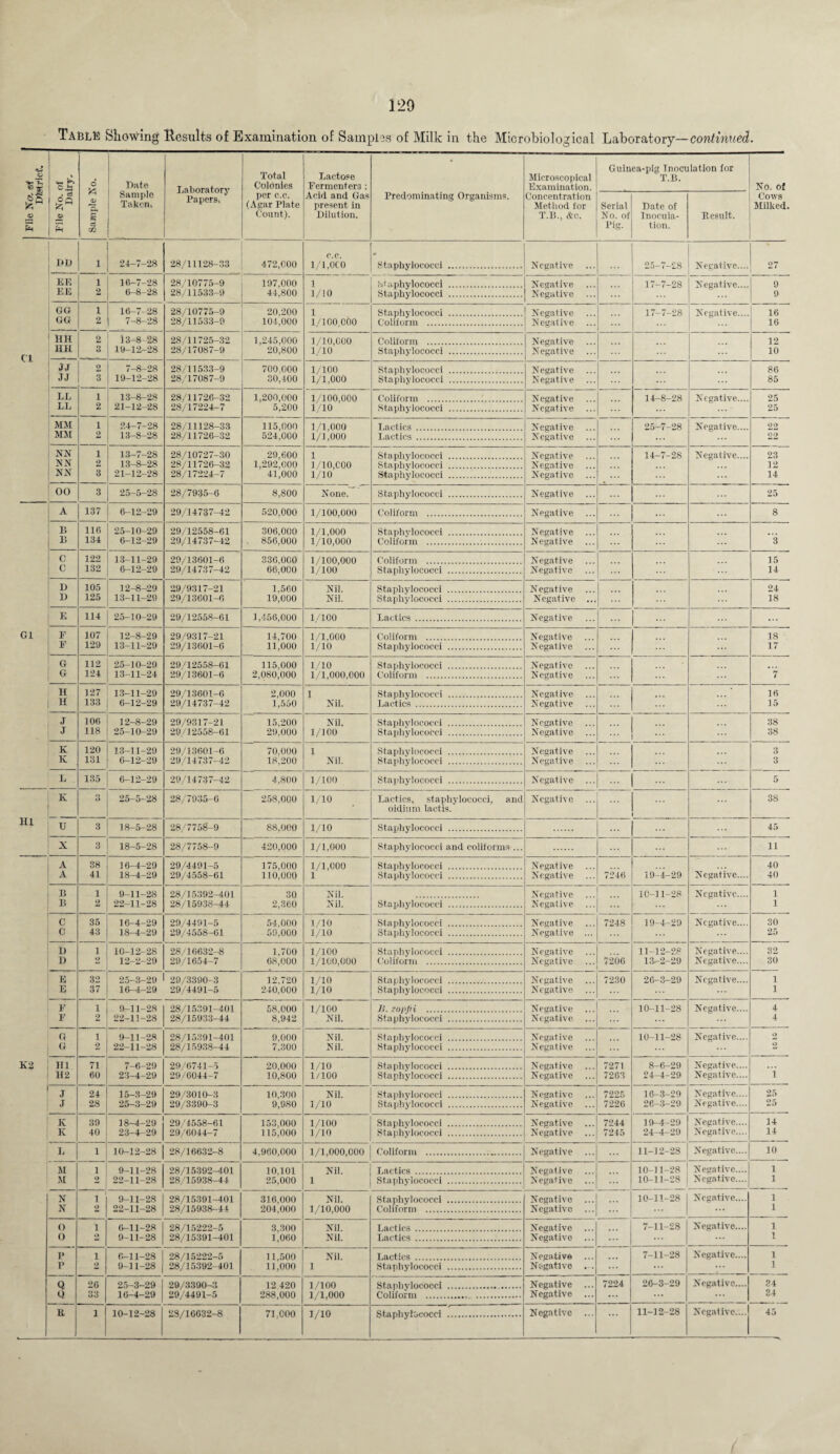 Table Showing Results of Examination of Sample,s of Milk in the Microbiological Laboratory—continued. o *1 fc « E \ C* . c3 ° Q £ E Sample No. Date Sample Taken, Laboratory Papers, Total Colonies per c.c. (Agar Plate Count). Lactose Fermenters : Acid and Gas present in Dilution. Predominating Organisms. Microscopical Examination. Concentration Method for T.B., Ac. Guin Serial No. of Pig. ea-pig Tnocc T.B. Date of Inocula¬ tion. lation for Kesult. No. of Cows Milked. no 1 24-7-28 28/11128-33 472,000 C.C. 1/1, OCO Staphylococci . Negative 25-7-28 Negative.... 27 BE 1 16-7-28 28/10775-9 197,000 l. Staphylococci . Negative 17-7-28 Negative.... 9 LE 6-8-28 28/11533-9 44,800 1/10 Staphylococci . Negative 9 GO 1 16-7-28 28/10775-9 20,200 1 Staphylococci . Negative 17-7-28 Negative.... 16 GG 2 7-8-28 28/11533-9 104,000 1/100,000 Coliform . Negative 16 HH 2 13-8-28 28/11725-32 1,245,000 1/10,000 Coliform . Negative 12 CI HH 3 19-12-28 28/17087-9 20,800 1/10 Staphylococci . Negative ... 10 3S 2 7-8-28 28/11533-9 700.000 1/100 Staphylococci . Negative 86 JJ 3 19-12-28 28/17087-9 30,400 1/1,000 Staphylococci . Negative ... 85 LL 1 13-8-28 28/11726-32 1,200,000 1/100,000 Coliform .. Negative ... 14-8-28 Negative.... 25 LL 2 21-12-2S 28/17224-7 5,200 1/10 Staphylococci . Negative 25 MM 1 24-7-28 28/11128-33 115,000 1/1,000 Tactics . Negative 25-7-28 Negative.... 22 MM 2 13-8-28 28/11726-32 524,000 1/1,000 Lactics . Negative ... ... 22 NX 1 13-7-28 28/10727-30 29,600 1 Staphylococci . Negative ... 14-7-28 Negative.... 23 NN 2 13-8-28 28/11726-32 1,292,000 1/10,000 Staphylococci . Negative 12 NN 3 21-12-28 28/17224-7 41,000 1/10 Staphylococci . Negative ... 14 00 3 25-5-28 28/7935-6 8,800 None. Staphylococci . Negative ... 25 A 137 6-12-29 29/14737-42 520,000 1/100,000 Coliform . Negative 8 B 116 25-10-29 29/12558-61 306,000 1/1,000 Staphylococci . Negative ... B 131 6-12-29 29/14737-42 . 856,000 1/10,000 Coliform . Negative ... 3 C 122 13-11-29 29/13601-6 336,000 1/100,000 Coliform . Negative 15 c 132 6-12-29 29/14737-42 66,000 1/100 Staphylococci . Negative 14 D 105 12-8-29 29/9317-21 1,560 Nil. Staphylococci . Negative 24 D 125 13-11-29 29/13601-6 19,000 Nil. Staphylococci . Negative ... 18 E 114 25-10-29 29/12558-61 1,456,000 1/100 Lactics . Negative ... G1 F 107 12-8-29 29/9317-21 14,700 1/1,000 Coliform . Negative 18 F 129 13-11-29 29/13601-6 11,000 1/10 Staphylococci . Negative 17 rT 112 25-10-29 29/12558-61 115,000 1/10 Staphylococci . Negative ... G 124 13-11-24 29/13601-6 2,080,000 1/1,000,000 Coliform . Negative ... ... 7 H 127 13-11-29 29/13601-6 2,000 1 Staphylococci . Negative 16 H 133 6-12-29 29/14737-42 1,550 Nil. Lactics . Negative ... 15 J 106 12-8-29 29/9317-21 15,200 Nil. Staphylococci . Negative ... ... ... 38 J 118 25-10-29 29/12558-61 29,000 1/100 Staphylococci . Negative ... ... ... 38 K 120 13-11-29 29/13601-6 70.000 1 Staphylococci . Negative 3 K 131 6-12-29 29/14737-42 18,200 Nil. Staphylococci . Negative 3 L 135 6-12-29 29/14737-42 4,800 1/100 Staphylococci . Negative ... ... | ... 5 K 3 25-5-28 28/7935-0 258.000 1/10 Lactics, staphylococci, and Negative 38 oidium lactis. HI U 3 18-5-28 28/7758-9 88,000 1/10 Staphylococci . 45 X 3 18-5-28 28/7758-9 420,000 1/1,000 Staphylococci and coliforms ... 11 A 38 16-4-29 29/4491-5 175,000 1/1,000 Staphylococci . Negative 40 A 41 18-4-29 29/4558-61 110,000 1 Staphylococci . Negative ... 7246 19-4-29 Negative.... 40 B 1 9-11-28 28/15392-401 30 Nil. Negative 10-11-28 Negative.... 1 B 2 22-11-28 28/15938-44 2,360 Nil. Staphylococci . Negative ... 1 C 35 16-4-29 29/4491-5 54,000 1/10 Staphylococci . Negative 7248 19-4-29 Negative.... 30 0 43 18-4-29 29/4558-61 59,000 1/10 Staphylococci . Negative ... 25 D 1 10-12-28 28/16632-8 1.700 1/100 Staphylococci . Negative 11-12-28 Negative.... 32 D 2 12-2-29 29/1654-7 68,000 1/100,000 Coliform . Negative 7206 13-2-29 Negative.... 30 E 32 25-3-29 29/3390-3 12,720 1/10 Staphylococci . Negative 7230 26-3-29 Negative.... 1 E 37 16-4-29 29/4491-5 240,000 1/10 Staphylococci . Negative ... 1 F 1 9-11-28 28/15391-401 58,000 1/100 Ji. zopjii . Negative ... 10-11-28 Negative.... 4 F 2 22-11-28 28/15933-44 8,942 Nil. Staphylococci . Negative 4 G 1 9-11-28 28/15391-401 9.000 Nil. Staphylococci . Negative ... 10-11-28 Negative.... 2 G 2 22-11-28 28/15938-44 7,300 Nil. Staphylococci . Negative ... 2 K2 HI 71 7-6-29 29/6741-5 20,000 1/10 Staphylococci . Negative 7271 8-6-29 Negative.... ... H2 60 23-4-29 29/6044-7 10,800 1/100 Staphylococci . Negative ... 7263 24-4-29 Negative.... i j 24 15-3-29 29/3010-3 10,300 Nil. Staphylococci . Negative ... 7225 16-3-29 Negative.... 25 J 28 25-3-29 29/3390-3 9,980 1/10 Staphylococci . Negative ... 7226 26-3-29 Negative.... 25 K 39 18-4-29 29/4558-61 153,000 1/100 Staphylococci . Negative ... 7244 19-4-29 Negative.... 14 K 40 23-4-29 29/6044-7 115,000 1/10 Staphylococci . Negative ... 7245 24-4-29 Negative.... 14 L 1 10-12-28 28/16632-8 4,960,000 1/1,000,000 Coliform . Negative ... 11-12-28 Negative.... 10 M 1 9-11-28 28/15392-401 10,101 Nil. Lactics . Negative ... 10-11-28 Negative.... 1 M 2 22-11-28 28/15938-44 25,000 1 Staphylococci . Negative ... 10-11-28 Negative.... 1 N i 9-11-28 28/15391-401 316,000 Nil. Staphylococci . Negative ... 10-11-28 Negative.... 1 N 2 22-11-28 28/15938-44 204,000 1/10,000 Coliform . Negative ... ... 1 O 1 6-11-28 28/15222-5 3,300 Nil. Lactics. Negative 7-11-28 Negative.... 1 0 o 9-11-28 28/15391-401 L060 Nil. Lactics . Negative ... ... 1 P i 6-11-28 28/15222-5 11,500 Nil. Lactics . Negative ... 7-11-28 Negative.... 1 P 2 9-11-28 28/15392-401 11,000 1 Staphylococci . Negative ... ... 1 Q 26 25-3-29 29/3390-3 12 420 1/100 Staphylococci ... Negative ... 7224 26-3-29 Negative.... 34 Q 33 16-4-29 29/4491-5 288,000 1/1,000 Coliform ... Negative ... ... ... ... 34 K 1 10-12-28 23/16632-8 71,000 1/10 Staphylococci . Negative ... 11-12-28 Negative.... 45 /