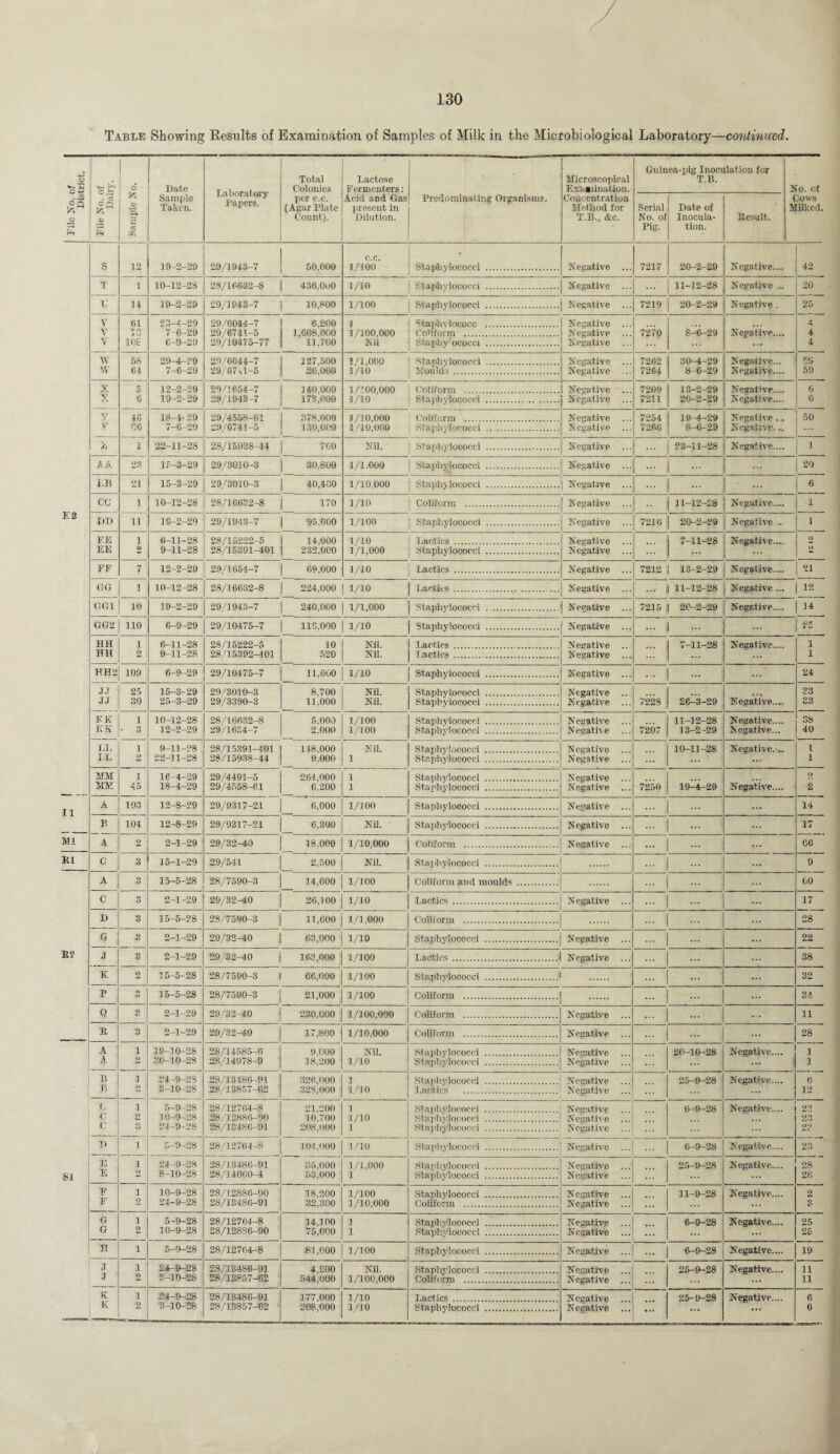 Table Showing Results of Examination of Samples of Milk in the Microbiological Laboratory—continued. File No. of District. | File No. of Dairy. I 6 ai 3. cz Uj Date Sample Taken. Laboratory Papers. Total Colonics per c.c. (Agar Plate Count). Lactose Fermenters: Aeid aDd Gas present in Dilution. Predominating Organisms. Microscopical Examination. Concentration Method for T.B., &c. Guin Serial No. of Pig. ea-pig Inoci T.B. Date of Inocula¬ tion. ilation for Result. No. of Cows Milked. C.C. s 12 10-2-29 29/1943-7 50,000 1/100 Staphylococci . N egative ... 7217 20-2-29 Negative.... 42 X 1 10-12-28 28/16632-8 436,OuO 1/10 Staphylococci . Negative ... 11-12-28 Negative ... 20 u 14 19-2-29 29/1943-7 10,800 1/100 Staphylococci . Negative ... 7219 20-2-29 Negative. 25 V 61 23-4-29 29/6044-7 6,200 i Staph vlococc . Negative ... ... 4 V - ft 7-6-29 29/6741-5 1,608,000 1 /100.000 Goliform . Negative 7270 8-6-29 Negative.... 4 V 10S 6-9-20 29/10475-77 11,700 Nil Staphv ococci . Negative ... & w 58 29-4-29 29/6044-7 127,500 1/1,000 Staohvlococci . Negative ... 7262 30-4-29 Negative... 59 w 64 7-6-29 29/67 a-5 26,000 1/10 Moulds . Negative ... 7264 8-6-29 Negative.... 59 X 5 12-2-29 29/1654-7 140,000 1/100,000 Cclifonn . Negative ... 7209 13-2-29 Negative.... 6 A. C 19-2-29 29/1948-7 173,000 1/10 Negative ... 7211 20-2-29 Negative.... G V 40 18-4- 29 29/4558-61 378.000 1 /l 0,000 Goliform . Negative ... 7254 39-4-29 Negative . . 50 Vr C6 7-6-29 29/6741-5 130,000 1/10,000 Staphylococci .... Negative ... 72f»6 8-6-29 Negative... >j 1 22-11-28 28/15938-44 760 Nil. Staphylococci . Negative ... 23-11-28 Negative.... 3 A A 15-3-29 29/3010-3 30,600 1/1.000 Staphylococci . Negative ... ... | ... 20 LB 21 15-3-29 29/3010-3 40,400 1/10 000 Staphylococci . Negative ... ... j ... ... 6 CC 1 10-12-28 28/10632-8 170 1/10 Coliform . Negative ... 11-12-28 Negative.... 1 E2 DD 11 19-2-29 29/1943-7 [ 95,000 1/100 Staphylococci . Negative ... 7216 20-2-29 Negative ... 1 EE 1 6-11-28 28/15222-5 14,000 1/10 Lactics . Negative ... 7-11-28 Negative.... 2 EE 2 9-11-28 28/15391-401 232,000 1/1,000 Staphvlooocci . Negative ... ... ... v> FF 7 12-2-29 29/1654-7 69,000 1/10 Lactics. Negative ... 7212 18-2-29 Negative.... 21 GO i 10-12-28 28/16632-8 O O O •M 1/10 Lactics. Negative ... .... j 11-12-28 Negative ... 12 GG1 10 19-2-29 29/1943-7 240,000 1/1,000 Staplivlococd . Negative 7215 20-2-29 Negative.... 14 GG2 110 6-9-29 29/10475-7 116,000 1/10 Staphylococci . Negative ... ... \ ... OK t w HH 1 6-11-28 28/15222-5 10 Nil. Lactics . Negative 7-11-28 Negative.... 1 HH 2 9-11-28 28/15392M01 520 Nil. lactics. Negative ... ... 1 HH2 109 6-9-29 29/10475-7 11,600 1/10 Staphylococci . Negative ... ... | ... 24 J.T 25 15-3-29 29/3010-3 8,700 Nil. Staphylococci . Negative ... 33 JJ 30 25-3-29 29/3390-3 11,000 Nil. Staphylococci . Negative ... 7228 26-3-29 Negative.... 33 KK 1 10-12-28 28/16632-8 5.000 1/100 Staphylococci . Negative ... 11-12-28 Negative.... 38 KK * 8 12-2-29 29/1654-7 2.000 1/100 Staphylococci . Negative 7207 13-2-29 Negative... 40 LL i 9-11-28 28/15391-401 118,000 Nil. Staphylococci . Negative 10-11-28 Negative.-.. t XL 2 22-11-28 28/15938-44 9,000 1 Staphylococci . Negative ... 1 MM i 16-4-29 29/4491-5 264,000 1 Staphylococci . Negative ... o MM <5 18-4-29 29/4558-61 6,200 1 Staphylococci . Negative ... 7250 19-4-29 Negative.... 2 f 1 A 103 12-8-29 29/9317-21 6,000 1/100 Staphylococci . Negative ... ... j ... 14 B 104 12-8-29 29/9317-21 6,300 Nil. Staphylococci . Negative ... ... 17 Ml A 2 2-1-29 29/32-40 18.000 1/10,000 Coliform . Negative ... ... | ... ... 66 K1 C 3 15-1-29 29/541 2,500 Nil. Staphylococci . ... 9 A 3 15-5-28 28/7590-3 14,600 1/100 Coliform and moulds . 60 C 3 2-1-29 29/32-40 26,100 1/10 Lactics. Negative ... ... 17 D 3 15-5-28 28/7590-3 11,600 1/1,000 Coliform . ... | 28 G 3 2-1-29 29/32-40 63,000 1/10 Staphylococci . Negative ... ... 22 B2 .r 3 2-1-29 29/32-40 163,000 1/100 Lactics. Negative ... ... 38 K 2 15-5-28 28/7590-3 66,000 1/100 Staphylococci .;.1 . ... ... 32 p o •»* 15-5-28 28/7590-3 21,000 1/100 Coliform . ... ... 3d Q 9 2-1-29 29/32-40 230,000 1/100,000 Coiiform . N egative ... ... ... n R 3 2-1-29 29/32-40 17,800 1/10,000 Coliform . Negative ... ... 28 A 1 19-10-28 28/14585-6 9,000 Nil. Staphylococci . Negative 20-10-28 Negative.... 1 A 30-10-28 28/14978-9 18,200 1/10 Negative ... ... 1 B 1 24-9-28 •23/18486-91 326,000 1 Staphylococci . 25-9-28 Negative.... 6 B 2 8-10-28 28/13857-62 32S,000 1/10 Lactics . Negative ... ... 12 (, 1 5-9-28 28/12764-8 21,200 1 Staphylococci . Negative ... 6-9-28 Negative.... 22 C 10-9-28 28/12886-90 10,700 1/10 Staphylococci . Negative 23 c O 24-9-28 28/13480-91 208,000 1 Staphylococci . Negative ... 2? D 1 6-9-28 28/12764-8 104,000 1/10 Staphylococci . Negative ... ... | 6-9-28 Negative.... 23 'E 1 24-9-28 28/13486-91 35.000 1/1,000 Staphylococci . Negative ... 25-9-28 Negative.... 28 SJ. E 8-10-28 28/14060-4 53,000 1 Staphylococci . Negative ... ... 28 F 1 10-9-28 28/12886-90 18,200 1/100 Staphylococci . Negative ... 11-9-28 Negative.... 2 F 2 24-9-28 28/13486-91 32,300 1/10,000 Coliform . Negative ... ... o G 1 5-9-28 28/12764-8 14,100 1 Staplivlococd . Negative ... 6-9-28 Negative.... 25 G 2 10-9-28 28/12886-90 75,000 1 Staphylococci . Negative ... ... ... ... 25 IT 1 5-9-28 28/12764-8 81,000 1/100 Staphylococci . Negative ... ... | 6-9-28 Negative.... 19 J 1 24—9-28 28/13486-91 4,200 Nil. Staphylococci . Negative ... 25-9-28 Negative.... 11 J B-1Q-2S 28/13857-02 544,000 1/100,000 Coliform . Negative ... ... ... ... 11 K 1 ,24-9-28 28/13486-91 177,000 1/10 Lactics . Negative ... 25-9-28 Negative.... 6 3-10-28 28/13857-62 208,000 1/10 Staphylococci .. Negative ... ... ... 6