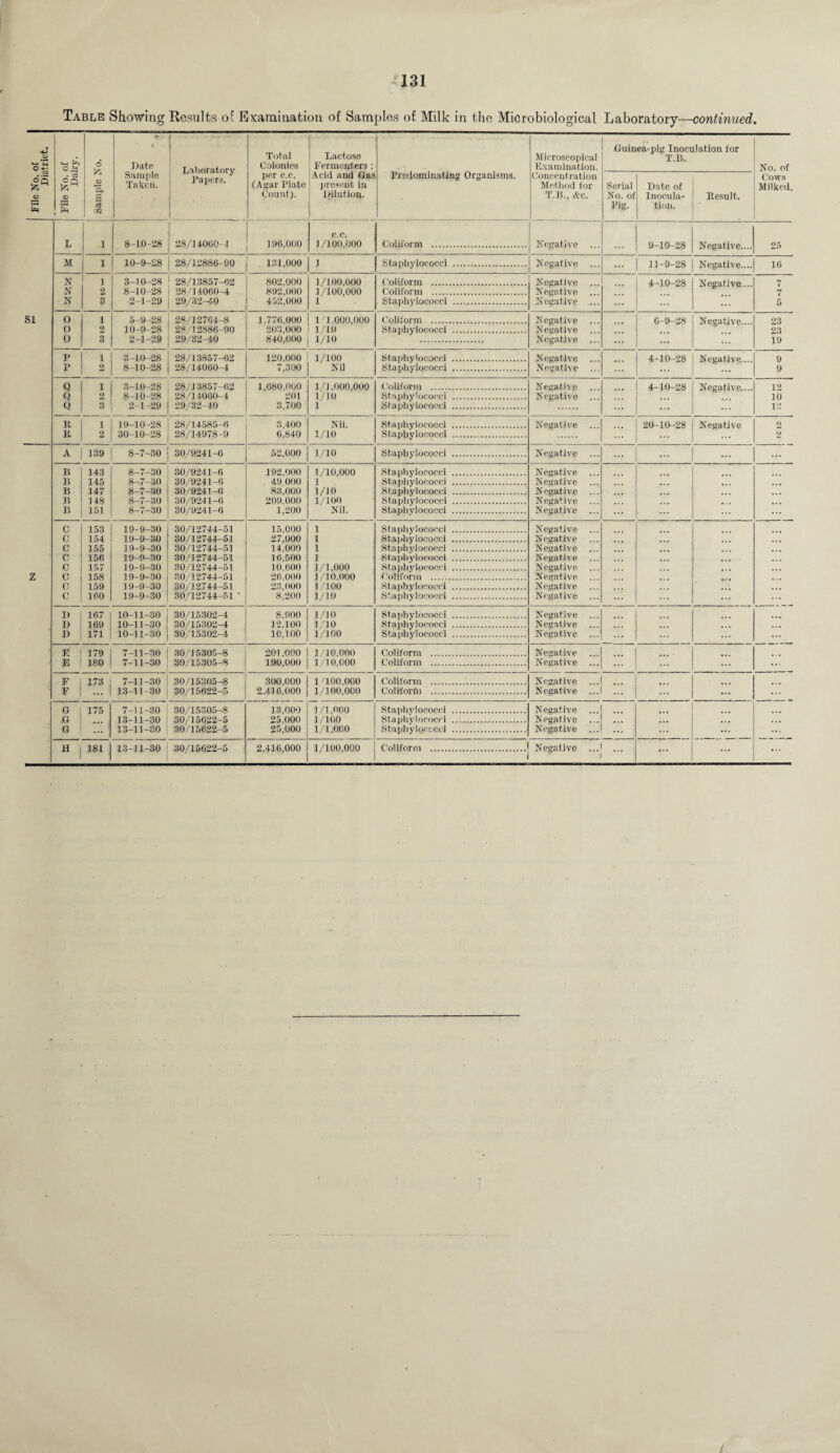 Table Showing Results of Examination of Samples of Milk in the Microbiological Laboratory—continued. File No. ot District. 0.£j • Co <V S 6 D ’Hk g 1 * Date Sample Taken. Laboratory Papers. Total Colonies per c.c. (Agar Plate Count). Lactose Fermenters : Acid and Gas present in Dilution. Predominating Organisms. Microscopical Examination. Concentration Method for T.B., &c. r- Guinea-pig Inoculation for T.B. No. of Cows Milked. Serial No. of Pig. Date of Inocula¬ tion. Result. L i 8-10-28 28/14000-1 3.96,000 C.C. 1/100,000 Coliform . Negative ... 9-10-28 Negative.... 25 M i 10-9-28 28/12886-90 131,000 1 Staphylococci . Negative ... 11-9-28 Negative.... 16 N i 3-10-28 28/13857-62 802,000 1/100,000 C'oliform . Negative 4-10-28 Negative... 7 N 2 8-10-28 28/3 4060-4 892,000 1/100,000 Coliform . Negative 7 N 3 2-1-29 29/82-40 452,000 1 Staphylococci . Negative ... ... ... 5 SI 0 1 5-9-28 28/12764-8 3,776,000 in,ooo,ooo Coliform . N egat.ive ... G-9-28 Negative.... 23 o 2 10-9-28 28/12886-90 203,000 1/10 Staphylococci . Negative ... 23 0 3 2-1-29 29/32-40 840,000 1/10 Negative ... ... 19 p 1 3-10-28 28/13857-62 120,000 1/100 Staphylococci . Negative 4-30-28 Negative.... 9 p 2 8-10-28 28/14060-4 7,300 Nil Staphylococci . Negative ... ... 9 Q 1 3-10-28 28/13857-62 1,680,000 1/1.000,000 Coliform . 4-10-28 Negative.... 12 Q 2 8-10-28 28/14060-4 201 1'10 Staphylococci . Negative ... 10 Q 3 2-1-29 29/32-40 3,700 1 Staphylococci . 13 11 i 19-10-28 28/14585-6 3,400 Nii. Staphylococci . Negative ... 20-10-28 Negative o K 2 30-10-28 28/1497.8-9 6,840 1/10 Staphylococci . 2 A 139 8-7-30 30/9241-6 52,000 1/10 Staphylococci . Negative ... ... | B 143 8-7-30 30/9241-6 192,000 1/10,000 Staphylococci . Negative B 345 8-7-30 30/9241-6 49 000 1 Staphylococci . Negative ... B 347 8-7-30 30/9241-0 83,000 1/10 Staphylococci . Negative ... . . . B 3 4S 8-7-30 30/9241-6 209,000 1/100 Staphylococci . Negative ... B 151 8-7-30 30/9241-0 1,200 Nil. Staphylococci . Negative ... C 153 19-9-30 30/12744-51 15,000 1 Staphylococci . Negative 0 154 19-9-30 30/32744-51 27.000 1 Staphylococci . Negative c 3 55 19-9-30 30/12744-51 14,000 1 Staphylococci . Negative ... 0 156 19-9-30 30/12744-51 16,500 1 Staphylococci . Negative ... c 157 19-9-30 30/12744-51 10.600 1/1,000 Staphylococci . Negative ... Z c 158 3 9-9-30 30/12744-51 26,000 1/10,000 ('oliform . Negative ... • •. 0 159 3 9-9-30 30/32744-51 23,000 i/ioo Staphylococci . Negative c 160 19-9-30 30/12744-51 ' 8,200 1/10 Staphylococci . Negative ... D 167 10-11-30 30/15302-4 8,900 1/10 Staphylococci . Negative D 169 10-13-30 30/15302-4 12.100 1/10 Staphylococci . Negative ... * . • D 171 10-11-30 30/15302-4 10,100 1/100 Staphylococci . Negative ... F. 179 7-11-30 30 15305-8 201,000 1 10.000 Coliform . Negative ... I E 180 7-11-30 30/15305-8 190,000 1/10,000 Coliform . Negative ... ... ( F 173 ; 7-13-30 30/15305-8 300,000 1-'100.000 Coliform . Negative ...1 ... F ... 1 13-13-30 30/15622-5 2.416,000 1/100,000 Coliform . Negative ...1 ... ... G 175 7-11-30 30/15305-8 13.000 1/1,000 Staphylococci . Negative ... G ... 13-11-30 30/15622-5 25.000 1/100 Staphylococci . Negative ... . . , G 13-13-30 30/15622-5 25,000 1/1,000 Staphylococci . Negative ... ... H 381 13-11-30 30/15622-5 2,416,000 1/100,000 Coliform . Negative ... 1 ... ... ... /