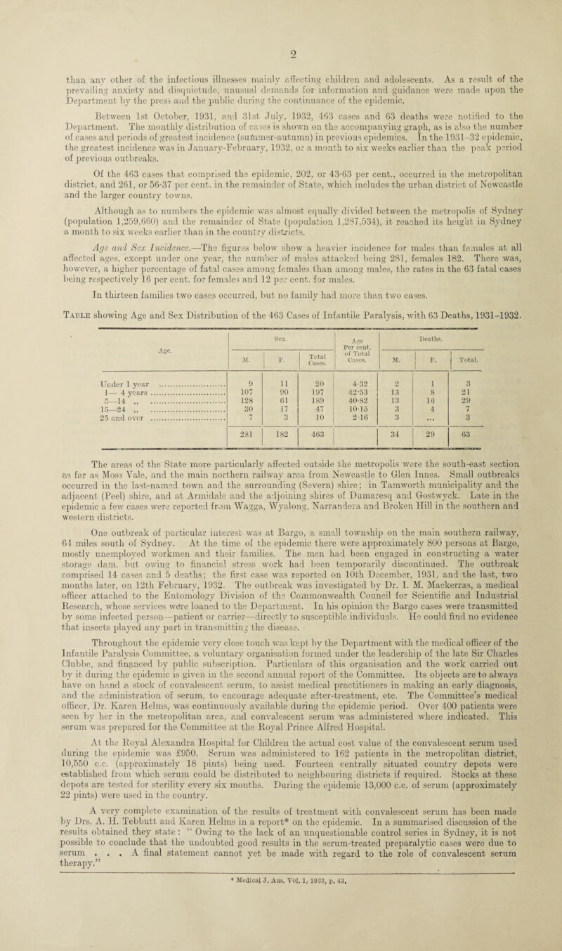 2 than any other of the infectious illnesses mainly affecting children and adolescents. As a result of the prevailing anxiety and disquietude, unusual demands for information and guidance were made upon the Department by the press and the public during the continuance of the epidemic. Between 1st October, 1931, and 31st July, 1932, 463 cases and 63 deaths were notified to the Department. The monthly distribution of cases is shown on the accompanying graph, as is also the number of cases and periods of greatest incidence (summer-autumn) in previous epidemics. In the 1931-32 epidemic, the greatest incidence was in January-February, 1932, or a month to six weeks earlier than the peak period of previous outbreaks. Of the 463 cases that comprised the epidemic, 202, or 43-63 per cent., occurred in the metropolitan district, and 261, or 56-37 per cent, in the remainder of State, which includes the urban district of Newcastle and the larger country towns. Although as to numbers the epidemic was almost equally divided between the metropolis of Sydney (population 1,259,660) and the remainder of State (population 1,237,534), it reached its height in Sydney a month to six weeks earlier than in the country districts. Age and Sex Incidence.—-The figures below show a heavier incidence for males than females at all affected ages, except under one year, the number of males attacked being 281, females 182. There was, however, a higher percentage of fatal cases among females than among males, the rates in the 63 fatal cases being respectively 16 per cent, for females and 12 per cent, for males. In thirteen families two cases occurred, but no family had more than two cases. Table showing Age and Sex Distribution of the 463 Cases of Infantile Paralysis, with 63 Deaths, 1931-1932. Age. Sex. Age Per cent, of Total Cases. Deaths. M. F. Total Cases. M. J F. Total. Under 1 year . 9 11 20 4-32 2 1 3 1 4 years . 107 90 197 42-53 13 8 21 5—14 ,, . 128 61 189 40-82 13 16 29 15—24 .. 30 17 47 10-15 3 4 7 25 and over . 7 3 10 216 3 ... 3 281 182 463 34 29 63 The areas of the State more particularly affected outside the metropolis were the south-east section as far as Moss Yale, and the main northern railway area from Newcastle to Glen Innes. Small outbreaks occurred in the last-named town and the surrounding (Severn) shire; in Tamworth municipality and the adjacent (Peel) shire, and at Armidale and the adjoining shires of Dumaresq and Gostwyck. Late in the epidemic a few cases were reported from Wagga, Wyalong, Narrandera and Broken Hill in the southern and western districts. One outbreak of particular interest was at Bargo, a small township on the main southern railway, 61 miles south of Sydney. At the time of the epidemic there were approximately 800 persons at Bargo, mostly unemployed workmen and their families. The men had been engaged in constructing a water storage dam. but owing to financial stress work had been temporarily discontinued. The outbreak comprised 14 cases and 5 deaths; the first case was reported on 10th December, 1931, and the last, two months later, on 12th February, 1932. The outbreak was investigated by Dr. I. M. Mackerras, a medical officer attached to the Entomology Division of the Commonwealth Council for Scientific and Industrial Research, whose services were loaned to the Department. In his opinion the Bargo cases were transmitted by some infected person—patient or carrier—-directly to susceptible individuals. He could find no evidence that insects played any part in transmitting the disease. Throughout the epidemic very close touch was kept by the Department with the medical officer of the Infantile Paralysis Committee, a voluntary organisation formed under the leadership of the late Sir Charles Clubbe, and financed by public subscription. Particulars of this organisation and the work carried out by it during the epidemic is given in the second annual report of the Committee. Its objects are to always have on hand a stock of convalescent serum, to assist medical practitioners in making an early diagnosis, and the administration of serum, to encourage adequate after-treatment, etc. The Committee’s medical officer, Dr. Karen Helms, was continuously available during the epidemic period. Over 400 patients were seen by her in the metropolitan area, and convalescent serum was administered where indicated. This serum was prepared for the Committee at the Royal Prince Alfred Hospital. At the Royal Alexandra Hospital for Children the actual cost value of the convalescent serum used during the epidemic was £950. Serum was administered to 162 patients in the metropolitan district, 10,550 c.c. (approximately 18 pints) being used. Fourteen centrally situated country depots were established from which serum could be distributed to neighbouring districts if required. Stocks at these depots are tested for sterility every six months. During the epidemic 13,000 c.c. of serum (approximately 22 pints) were used in the country. A very complete examination of the results of treatment with convalescent serum has been made by Drs. A. H. Tebbutt and Karen Helms in a report* on the epidemic. In a summarised discussion of the results obtained they state : “ Owing to the lack of an unquestionable control series in Sydney, it is not possible to conclude that the undoubted good results in the serum-treated preparalytic cases were due to serum ... A final statement cannot yet be made with regard to the role of convalescent serum therapy.” * Medical J, Aus. Yol. 1, 1933, p. 43,