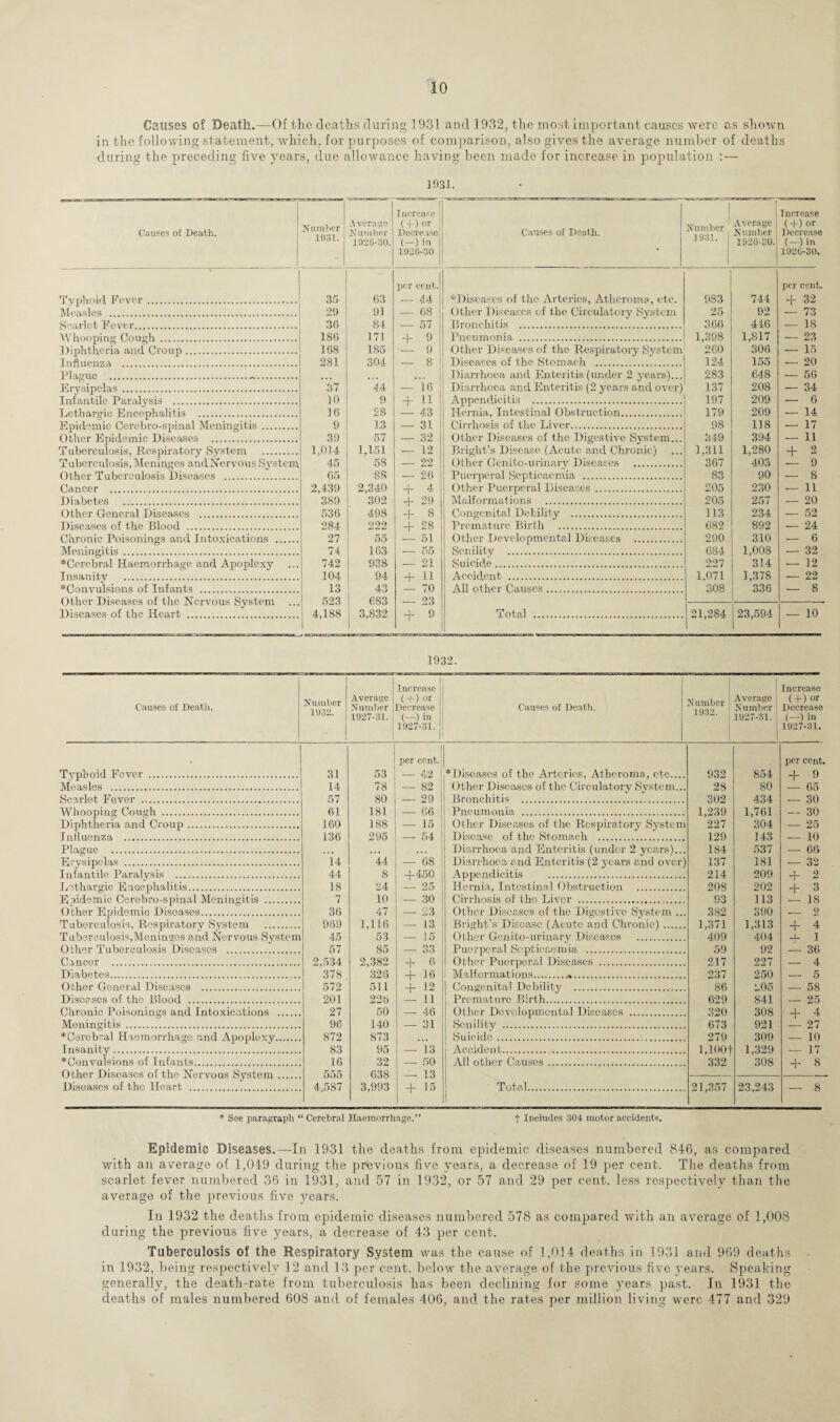 Causes of Death.—Of the deaths during 1931 and 1932, the most important causes were as shown in the following statement, which, for purposes of comparison, also gives the average number of deaths during the preceding five years, due allowance having been made for increase in population : — 1931. Causes of Death. Number 1931. Average Number 1926-30. Inereace (+)or Decrease (—) in | 1926-30 Causes of Death. 1 Number 1931. 1 f Average Number ' 1920-30. Increase (+) or Decrease (—) in 1920-30. per cent. 1 per cent. Typhoid, Fever. 35 63 — 44 “Diseases of the Arteries, Atheroma, etc. 983 744 + 32 Measles . 29 91 — 68 Other Diseases of the Circulatory System 25 92 •— 73 Scarlet Fever . 36 84 — 57 Bronchitis . 366 446 — 18 \\rhoopino* Ooucrh . 186 171 + 9 Pneumonia . 1,398 1,817 — 23 Diphtheria and Croup. 168 185 — 9 Other Diseases of the Respiratory System 260 306 — 15 Influenza . 281 304 — 8 Diseases of the Stomach . 124 155 — 20 Plague ... Diarrhoea and Enteritis (under 2 years)... 283 648 — 56 Erysipelas . 37 44 — ie Diarrhoea and Enteritis (2 years and over) 137 208 — 34 Tn fan til ft Paralysis . 10 9 + n Appendicitis . 197 209 — 6 Lethargic Encephalitis . 16 28 — 43 Hernia, Intestinal Obstruction. 179 209 — 14 Ppirlftinift flftrfthro-spinal Meningitis .. 9 13 — 31 Cirrhosis of the Liver. 98 118 — 17 Other Epidemic Diseases . 39 57 — 32 Other Diseases of the Digestive System... 349 394 — 11 Tuberculosis, Respiratory System . 1,014 1,151 — 12 Bright’s Disease (Acute and Chronic) 1,311 1,280 + 2 Tuberculosis, Meninges and Nervous System 45 58 — 22 Other Genito-urinary Diseases . 367 403 — 9 Other Tuberculosis Diseases . 65 88 — 26 Puerperal Septicaemia . 83 90 — 8 Cancer . 2,439 2,340 + A Other Puerperal Diseases . 205 230 — 11 Diabetes . 389 302 4- 29 Malformations . 205 257 — 20 Other General Diseases 536 498 + 8 Congenital Debility . 113 234 _ 52 Diseases of the Blood . 284 222 + 28 Premature Birth . 682 892 — 24 Chronic Poisonings and Intoxications 27 55 — 51 Other Developmental Diseases . 290 310 — 6 Meningitis . 74 163 — 55 Senility . 684 1,008 — 32 “Cerebral Haemorrhage and Apoplexy 742 938 — 21 Suicide. 227 314 — 12 Insanity . 104 94 + 11 Accident . 1,071 1,378 — 22 *Convulsions of Infants . 13 43 — 70 All other Causes. 308 336 — 8 Other Diseases of the Nervous System 523 683 — 23 Diseases of the Heart . 4,188 3.832 + 9 Total . 21,284 23,594 — 10 1932. Increase Increase Causes of Death. Number 1932. Average Number (+ ) or 1teerease Causes of Death. Number 1932. Average j (+) or Number ! Decrease 1927-31. (—) in , 1927-31. (—) in J 927-31. | 1927-31. Typhoid Fever .. Measles .. Scarlet Fover . Whooping Cough . Diphtheria and Croup Influenza . Plague . Erysipelas . Infantile Paralysis . Lethargic Encephalitis. Epidemic Cerebro-spinal Meningitis . Other Epidemic Diseases. Tuberculosis, Respiratory System . Tuberculosis,Meninges and Nervous System Other Tuberculosis Diseases . Cancer . Diabetes. Other General Diseases .. Disoases of the Blood . Chronic Poisonings and Intoxications ... Meningitis .. ‘“Cerebral Haemorrhage and Apoplexy_ Insanity. “Convulsions of Infants. Other Diseases of the Nervous System ... Diseases of the Heart . per cent.' per cent. 31 53 — 42 1 “Diseases of the Arteries, Atheroma, etc.... 932 854 + 9 14 78 — 82 Other Diseases of the Circulatory System... 28 80 65 57 80 — 29 Bronchitis . 302 434 -- 30 61 181 — 66 Pneumonia . 1,239 1,761 — 30 160 188 — 15 Other Diseases of the Respiratory System 227 304 — 25 136 295 — 54 Disease of the Stomach . 129 143 — 10 • • • • • • Diarrhoea and Enteritis (under 2 years)... 184 537 — 66 14 44 — 68 Diarrhoea and Enteritis (2 years and over) 137 181 — 32 44 8 +450 Appendicitis . 214 209 4 2 18 24 — 25 Hernia, Intestinal Obstruction . 20S 202 + 3 7 10 — 30 Cirrhosis of the Liver . 93 113 18 36 47 — 23 Other Diseases of the Digestive System ... 382 390 — 2 969 1,116 — 13 Bright’s Disease (Acute and Chronic). 1,371 1,313 4 45 53 — 15 Other Genito-urinary Diseases . 409 404 -t- 1 57 85 — 33 Puerperal Septicaemia . 59 92 — 36 2,534 2,382 + 6 Other Puerperal Diseases . 217 227 — 4 378 326 + 16 i Malformations... 237 250 —. 5 572 511 + 12 Congenital Debility . 86 205 — 58 201 22b — 11 Premature Birth. 629 841 — 25 27 50 — 46 Other Developmental Diseases . 320 308 + 4 96 140 — 31 Senility . 673 921 27 872 873 ... Suicide. 279 309 — 10 83 95 — 13 Accident. LlOOf 1.329 .— 17 16 32 — 50 All other Causes. 332 308 + 8 638 13 4,587 3,993 + 15 Total. 21,357 23,243 — 8 See paragraph “ Cerebral Haemorrhage.’ Includes 304 motor accidents. Epidemic Diseases.—-In 1931 the deaths from epidemic diseases numbered 846, as compared with an average of 1,049 during the previous five years, a decrease of 19 per cent. The deaths from scarlet fever numbered 36 in 1931, and 57 in 1932, or 57 and 29 per cent, less respectively than the average of the previous five years. In 1932 the deaths from epidemic diseases numbered 578 as compared with an average of 1,008 during the previous five years, a decrease of 43 per cent. Tuberculosis of the Respiratory System was the cause of 1,014 deaths in 1931 and 969 deaths in 1932, being respectively 12 and 13 per cent, below the average of the previous five years. Speaking generally, the death-rate from tuberculosis has been declining for some years past. In 1931 the deaths of males numbered 608 and of females 406, and the rates per million living were 477 and 329
