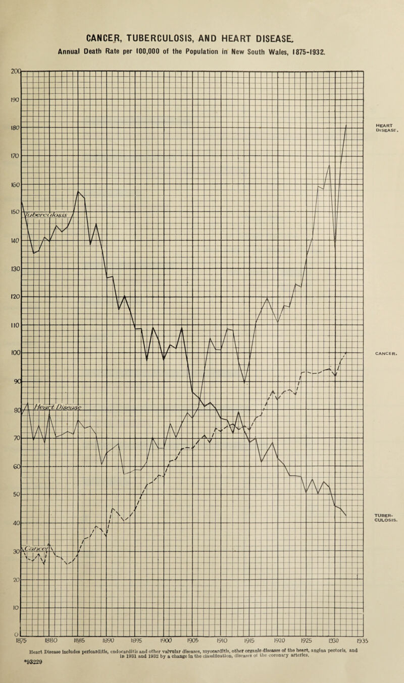 190 180 170 160 150 140 130 no 110 100 90 80 70 60 50 40 30 20 10 0 CANCER, TUBERCULOSIS, AND HEART DISEASE, Annual Oeath Rate per 100,000 of the Population in New South Wales, 1875-1932. heart DiseASF. CANCER. TUBER¬ CULOSIS. Heart Disease includes pericarditis, endocarditis and other valvular diseases, myocarditis, other organic diseases of the heart, angina pectoris, and in 1931 and 1932 by a change in the elassitioation, diseases ot the coronary arteries. 3229