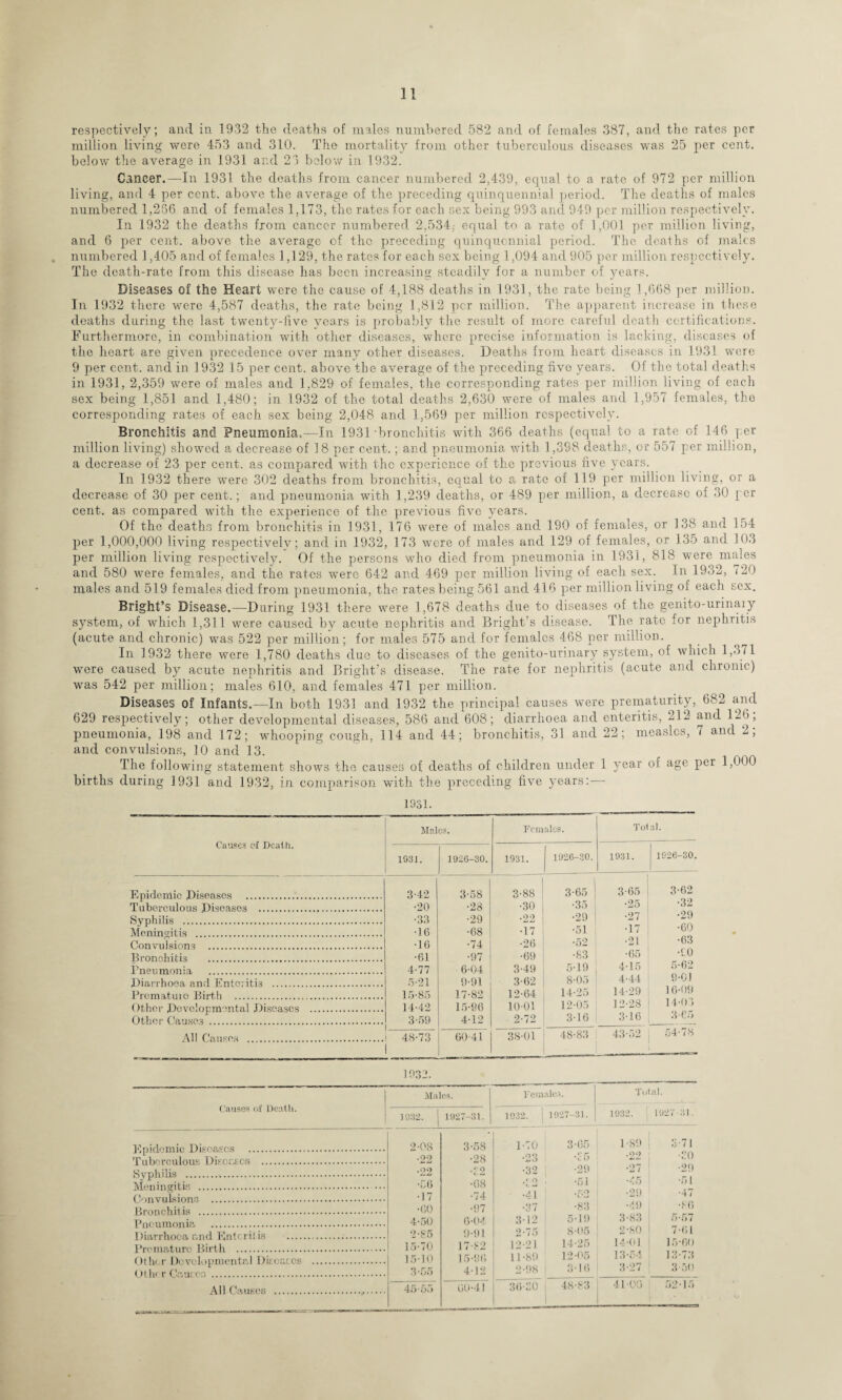 respectively; and in 1932 the deaths of males numbered 582 and of females 387, and the rates per million living were 453 and 310. The mortality from other tuberculous diseases was 25 per cent, below the average in 1931 and 23 bolow in 1932. Cancer.—In 1931 the deaths from cancer numbered 2,439, equal to a rate of 972 per million living, and 4 per cent, above the average of the preceding quinquennial period. The deaths of males numbered 1,256 and of females 1,173, the rates for each sex being 993 and 949 per million respectively. In 1932 the deaths from cancer numbered 2,534. equal to a rate of 1,001 per million living, and 6 per cent, above the average of the preceding quinquennial period. The deaths of males numbered 1,405 and of females 1,129, the rates for each sex being 1,094 and 905 per million respectively. The death-rate from this disease has been increasing steadily for a number of years. Diseases of the Heart were the cause of 4,188 deaths in 1931, the rate being 1,668 per million. In 1932 there were 4,587 deaths, the rate being 1,812 per million. The apparent increase in these deaths during the last twenty-five years is probably the result of more careful death certifications. Furthermore, in combination with other diseases, where precise information is lacking, diseases of the heart are given precedence over many other diseases. Deaths from heart diseases in 1931 were 9 per cent, and in 1932 15 per cent, above the average of the preceding five years. Of the total deaths in 1931, 2,359 were of males and 1,829 of females, the corresponding rates per million living of each sex being 1,851 and 1,480; in 1932 of the total deaths 2,630 were of males and 1,957 females, the corresponding rates of each sex being 2,048 and 1,569 per million respectively. Bronchitis and Pneumonia.—In 1931 bronchitis with 366 deaths (equal to a rate of 146 per million living) showed a decrease of 18 per cent.; and pneumonia with 1,398 deaths, or 557 per million, a decrease of 23 per cent, as compared with the experience of the previous five years. In 1932 there were 302 deaths from bronchitis, equal to a rate of 119 per million living, or a decrease of 30 per cent.; and pneumonia with 1,239 deaths, or 489 per million, a decrease of 30 per cent, as compared with the experience of the previous five years. Of the deaths from bronchitis in 1931, 176 were of males and 190 of females, or 138 and 154 per 1,000,000 living respectively; and in 1932, 173 were of males and 129 of females, or 135 and 103 per million living respectively. Of the persons who died from pneumonia in 1931, 818 were males and 580 were females, and the rates were 642 and 469 per million living of each sex. In 1932, 720 males and 519 females died from pneumonia, the rates being 561 and 416 per million living of each sex. Bright’s Disease.—During 1931 there were 1,678 deaths due to diseases of the genitourinary system, of which 1,311 were caused by acute nephritis and Bright’s disease. The rate for nephritis (acute and chronic) was 522 per million; for males 575 and for females 468 per million. In 1932 there were 1,780 deaths due to diseases of the genitourinary system, of which 1,371 were caused by acute nephritis and Bright’s disease. The rate for nephritis (acute and chronic) was 542 per million; males 610, and females 471 per million. Diseases of Infants.—In both 1931 and 1932 the principal causes were prematurity, 682 and 629 respectively; other developmental diseases, 586 and 608; diarrhoea and enteritis, 212 and 126, pneumonia, 198 and 172; whooping cough, 114 and 44; bronchitis, 31 and 22; measles, 7 and 2, and convulsions, 10 and 13. The following statement shows the causes of deaths of children under 1 year of age per 1,000 births during 1931 and 1932, in comparison with the preceding five years:— 1931. Causes of Death. Males. Females. Tol al. 103 J. 1926-30. 1931. 1926-30. 1931. 1026-30. Epidemic Diseases . 3-42 3-58 3-88 3-65 3-65 3-62 Tuberculous Diseases . •20 •28 •30 •35 •25 •32 Syphilis . •33 •29 •22 •29 •27 •29 Menino'iti.s . •16 •68 •17 •51 ■17 •60 Convulsions . •16 •74 •26 •52 •21 •63 Bronchitis . •61 •97 •69 •83 •65 •CO Pneumonia . 4-77 6-04 3-49 5-19 4-15 5-62 Diarrhoea and Enteritis . 5-21 9-91 3-62 8-05 4-44 8-01 Prcmatuio Birth . 15-85 17-82 12-64 14-25 14-29 16-09 Other Developmental Diseases . 14-42 15-96 1001 12-05 12-28 14-03 Other Causes . 3-59 4-12 2-72 3-16 316 3-Co All Causes . 48-73 6041 384)1 48-83 43-52 54-78 1932. Causes of Death. Males. Female: 1 Total. 1932. 1927-31. 1932. j 1927-31. 1 1932. j 19 27-31. Kp id Dm if*. nipniLPnR . 2-08 3-58 ICO 3*05 1-S9 3-71 .90 •28 •23 •15 •22 •30 Kvnhilis ... .oc> •32 •29 •27 •29 Mem ip cntdfl . ••• •C6 •08 / O , •51 •45 •51 •17 •74 •41 .r;o i LUJ •29 •47 •GO •97 •37 •83 •49 •86 4-50 6-04 3-12 519 3-83 2-80 1 5*57 2-85 9-91 2-75 8-05 7-61 ]>rf'mpJtnrn RirtH . 15-70 17-82 12-21 14-25 14-01 | 15-60 15-10 15-86 11-89 12-05 13-54 13-73 Othe r Causes. 3-55 412 2-98 i 316 3-27 350 All Causes . 45-53 00-41 36-30 48-83 4 TOG 52-15 1
