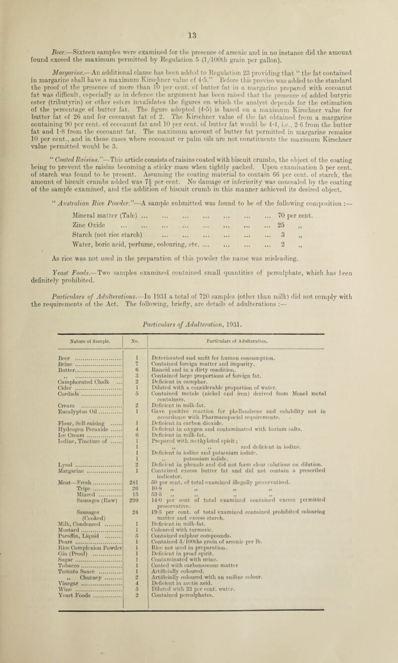 Beer.—Sixteen samples were examined for the presence of arsenic and in no instance did the amount found exceed the maximum permitted by Regulation 5 (1/100th grain per gallon). Margarine.—An additional clause has been added to Regulation 23 providing that “ the fat contained in margarine shall have a maximum Kirschner value cf 4-5.” Before this proviso was added to the standard the proof of the presence of more than 10 per cent, of butter fat in a margarine prepared with cocoanut fat was difficult, especially as in defence the argument has been raised that the presence of added butyric ester (tributyrin) or other esters invalidates the figures on which the analyst depends for the estimation of the percentage of butter fat. The figure adopted (4*5) is based on a maximum Kirschner value for butter fat of 26 and for cocoanut fat of 2. The Kirschner value of the fat obtained from a margarine containing 90 per cent, of cocoanut fat and 10 per cent, of butter fat would be 4-4, i.e., 2-6 from the butter fat and 1*8 from the cocoanut fat. The maximum amount of butter fat permitted in margarine remains 10 per cent., and in those cases where cocoanut or palm oils are not constituents the maximum Kirschner value permitted would be 3. “ Coated Raisins.”—This article consists of raisins coated with biscuit crumbs, the object of the coating being to prevent the raisins becoming a sticky mass when tightly packed. Upon examination 5 per cent, of starch was found to be present. Assuming the coating material to contain 66 per cent, of starch, the amount of biscuit crumbs added was 1\ per cent. No damage or inferiority was concealed by the coating of the sample examined, and the addition of biscuit crumb in this manner achieved its desired object. “ Australian Rice Powder.”—A sample submitted was found to be of the following composition :— Mineral matter (Talc) ... ... . Zinc Oxide Starch (not rice starch) Water, boric acid, perfume, colouring, etc. ... 70 per cent. >? 5) As rice, was not used in the preparation of this powder the name was misleading. Yeast Foods.—Two samples examined contained small quantities of persulphate, which has been definitely prohibited. Particulars of Adulterations.—In 1931 a total of 720 samples (other than milk) did not comply with the requirements of the Act. The following, briefly, are details of adulterations :— Particulars of Adulteration, 1931. Nature of Sample. No. Particulars of Adulteration. Bcor . 1 Deteriorated and unfit for human consumption. Brine . 7 Contained foreign matter and impurity. Butter. 6 Rancid and in a dirty condition. 9 9 . 3 Contained large proportions of foreign fat. Camphorated Chalk 2 Deficient in camphor. Cider . 1 Diluted with a considerable proportion of water. Cordials . 5 Contained metals (nickel and iron) derived from Monel metal containers. Cream . 2 Deficient in milk-fat. Eucalyptus Oil. 1 Gave positive reaction for phellandrenc and solubility not in accordance with Pharmacopoeial requirements. Flour, Self-raising . 1 Deficient in carbon dioxide. Hydrogen Peroxide . 4 Deficient in oxygen and contaminated with barium salts. Ice Cream . 6 Deficient in milk-fat. Iodine, Tincture of . 1 Prepared with methylated spirit; 1 ,, ,, and deficient in iodine. 1 Deficient in iodine and potassium iodide. 1 ,, potassium iodide. Lysol . 2 Deficient in phenols and did not form clear rolutions on dilution. Margarine . 1 Contained excess butter fat and did not contain a prescribed indicator. Meat—Fresh. 281 50 per cent, of total examined illegally preservatised. Tripe . 26 10-8 „ „ „ ,, Minced . 15 53*5 9f 99 tt Sausages (Raw) 299 14-0 per cent of total examined contained excess permitted preservative. Sausages 24 19-5 per cent, of total examined contained prohibited colouring (Cooked) matter and excess starch. Milk, Condensed . 1 Deficient in milk-fat. Mustard. 1 Coloured with turmeric. Paraffin, Liquid . 5 Contained sulphur compounds.- Pears . 1 Contained 5/100ths grain of arsenic per lb. Rice Complexion Powder 1 Rico not used in preparation. Gin (Proof) . 1 Deficient in proof spirit. Sugar . 1 Contaminated with urine. Tobacco . 1 Coated with carbonaceous matter Tomato Sauce . 1 Artificially coloured. ,, Chutney . o Artificially coloured with an aniline colour. Vinegar . 4 Deficient in acetic acid. Wine . 5 Diluted with 33 per cent, water. Yeast Foods . 2 Contained pcrsulphates.