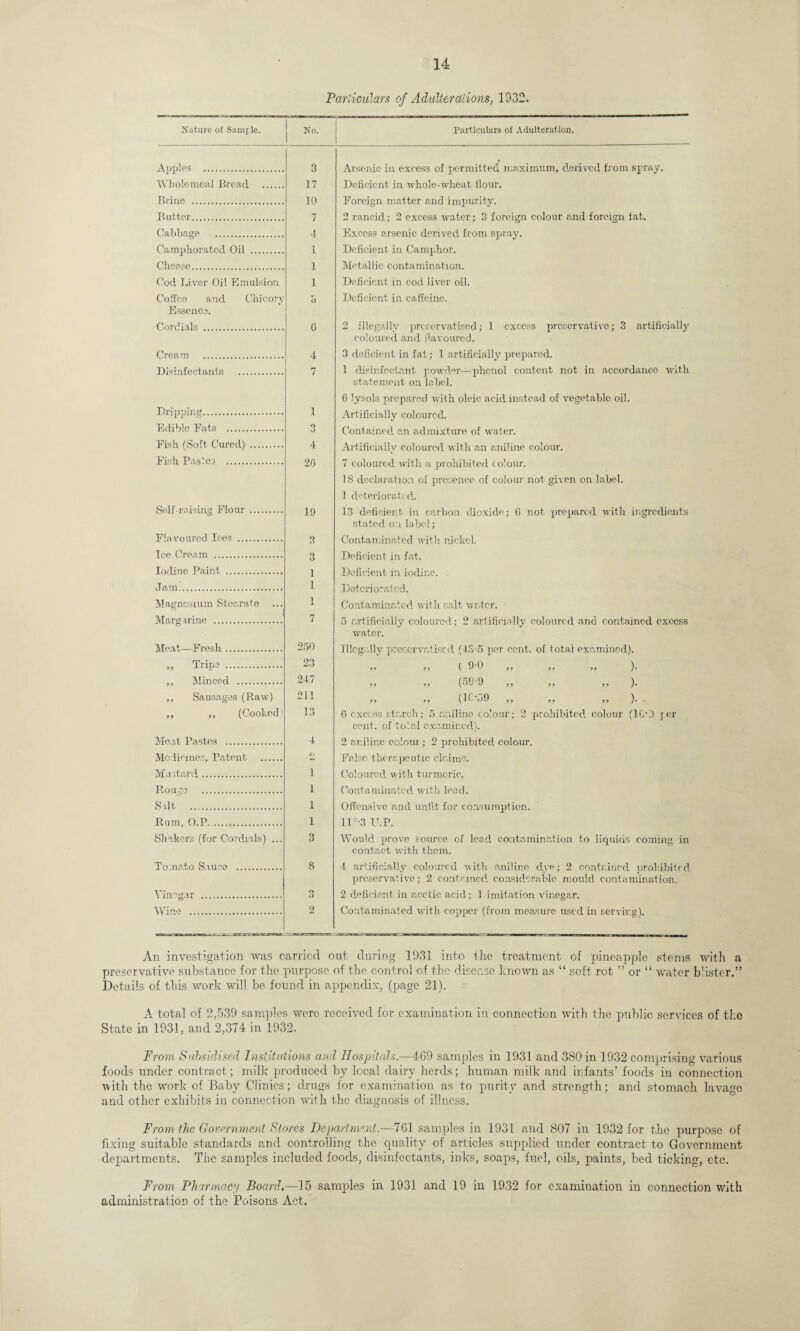 Particulars of Adulterations, 1932. Nature of Sam] le. No. Particulars of Adulteration. Apples . 3 Arsenic in excess of permitted maximum, derived from spray. Wholemeal Bread, . 17 Deficient in whole-wheat flour. Brine . 10 Foreign matter and impurity. Butter. 7 2 rancid; 2 excess water; 3 foreign colour and foreign fat. Cabbage . 4 Excess arsenic derived from spray. Camphorated Oil . 1 Deficient in Camphor. Cheese. 1 Metallic contamination. Cod Liver Oil Emulsion 1 Deficient in cod liver oil. Coffee and Chicory Essence. O Deficient in caffeine. Cordials . G 2 illegally preservatised; 1 excess preservative; 3 artificially coloured and flavoured. Cream . 4 3 deficient in fat; 1 artificially prepared. Disinfectants . 7 1 disinfectant powder—phenol content not in accordance with statement on label. 6 lysols prepared with oleic acid instead of vegetable oil. Dripping. 1 Artificially coloured. Edible Eats . 3 Contained am admixture of water. Fish (Soft Cured) . 4 Artificially coloured with an aniline colour. Fish Pastes . 26 7 coloured with a prohibited colour. 18 declaration of presence of colour not given on label. 1 deteriorated. Self -raising Flour.. 19 13 deficient in carbon dioxide; 0 not prepared with ingredients stated on label; Flavoured Ices . 3 Contaminated with nickel. Ice Cream . 3 Deficient in fat. Iodine Paint . 1 Deficient in iodine. Jam. 1 Deteriorated. Magnesium Stearate 1 Contaminated with salt water. Margarine . 7 5 artificially coloured; 2 artificially coloured and contained excess water. Meat—Fresh. 250 Illegally preservatised (4S-5 per cent, of total examined). „ Tripe . 23 >> 5, ( 9'0 ,, ,, ,, ). ,, Minced . 247 »> >> (59'9 ,, ,, ,, ). ,, Sausages (Raw) 211 >, >, (1C-59 ,, ,, ,, ). . ,, „ (Cooked! 13 6 excess starch; 5 aniline colour; 2 prohibited colour (ICO yor cent, of total examined). Moat Pastes . 4 2 aniline colom ; 2 prohibited colour. Medicines, Patent . Ct False therapeutic claims. Mustard. 1 Coloured with turmeric. Rouxs . I Contaminated with lead. Silt . 1 Offensive and unfit for consumption. Rum, O.P. 1 11 °*3 U.P. Shakers (for Cordials) ... 3 Would prove source of lead contamination to liquids coming in contact with them. Tomato Sauce . 8 1 artificially coloured with aniline dye; 2 contained prohibited preservative; 2 contained considerable mould contamination. Vinegar . O O 2 deficient in acetic acid; 1 imitation vinegar. Wine . 2 Contaminated with copper (from measure used in serving). An investigation was carried out during 1931 into the treatment of pineapple stems with a preservative substance for the purpose of the control of the disease known as “ soft rot ” or “ water blister.” Details of this work will be found in appendix, (page 21). A total of 2.539 samples were received for examination in connection with the public services of the State in 1931, and 2,374 in 1932. From Subsidised Institutions and Hospitals.—469 samples in 1931 and 380 in 1932 comprising various foods under contract; milk produced by local dairy herds; human milk and infants’ foods in connection with the work of Baby Clinics; drugs for examination as to purity and strength; and stomach lavage and other exhibits in connection with the diagnosis of illness. From the Government Stores Department.—761 samples in 1931 and 807 in 1932 for the purpose of fixing suitable standards and controlling the quality of articles supplied under contract to Government departments. The samples included foods, disinfectants, inks, soaps, fuel, oils, paints, bed ticking, etc. From Pharmacy Board.—15 samples in 1931 and 19 in 1932 for examination in connection with administration of the Poisons Act.