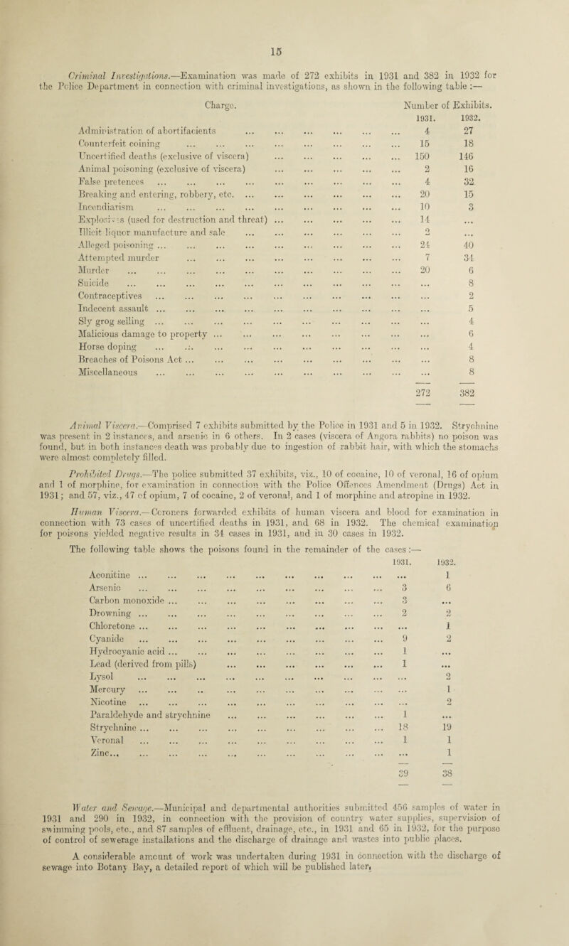 Criminal Investigations.—Examination was made of 272 exhibits in 1931 and 382 in 1932 for the Police Department in connection with criminal investigations, as shown in the following table :— Charge. Number of Exhibits. 1931. 1932. Administration of abortifacients . 4 27 Counterfeit coining . 15 18 Uncertified deaths (exclusive of viscera) . 150 146 Animal poisoning (exclusive of viscera) . 2 16 False pretences . 4 32 Breaking and entering, robbery, etc. . 20 15 Incendiarism ... ... ... . . 10 O O Explosives (used for destruction and threat). . 14 « » • Illicit liquor manufacture and sale o • • • ••• ••• • • • Alleged poisoning ... . 24 40 Attempted murder . 7 34 Murder . 20 6 Suicide 8 Contraceptives ... ... . ... 2 Indecent assault ... ... 5 Sly grog selling. ... 4 Malicious damage to property ... ... 6 Horse doping ... .:. ... 4 Breaches of Poisons Act ... ... ... ... ... 8 Miscellaneous ... 8 272 382 Animal Viscera.—Comprised 7 exhibits submitted by the Police in 1931 and 5 in 1932. Strychnine was present in 2 instances, and arsenic in 6 others. In 2 cases (viscera of Angora rabbits) no poison was found, but in both instances death was probably due to ingestion of rabbit hair, with which the stomachs were almost completely filled. Prohibited Drugs.-—The police submitted 37 exhibits, viz., 10 of cocaine, 10 of veronal, 16 of opium and 1 of morphine, for examination in connection with the Police Offences Amendment (Drugs) Act in, 1931; and 57, viz., 47 of opium, 7 of cocaine, 2 of veronal, and 1 of morphine and atropine in 1932. Human Viscera.—Coroners forwarded exhibits of human viscera and blood for examination in connection with 73 cases of uncertified deaths in 1931, and 68 in 1932. The chemical examination for poisons yielded negative results in 34 cases in 1931, and in 30 cases in 1932. The following table shows the poisons found in the remainder of the cases 1031. 1932. Aconitine ... Arsenic Carbon monoxide ... Drowning ... Chloretone ... Cyanide ... . Hydrocyanic acid ... Lead (derived from pills) Lysol ... . Mercury . Nicotine . Paraldehyde and strychnine Strychnine. Veronal Zinc. 39 38 3 2 i • • 9 1 1 1 18 1 2 1 2 1 2 19 1 1 Water and Sewage.—Municipal and departmental authorities submitted 456 samples of water in 1931 and 290 in 1932, in connection with the provision of country water supplies, supervision of swimming pools, etc., and 87 samples of effluent, drainage, etc., in 1931 and 65 in 1932, for the purpose of control of sewerage installations and the discharge of drainage and wastes into public places. A considerable amount of work was undertaken during 1931 in connection with the discharge of sewage into Botany Bay, a detailed report of which will be published later;