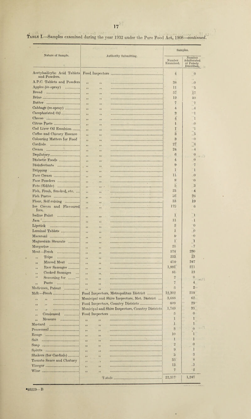 T'able I.—Samples examined during the year 1932 under the Pure Food Act, 1908—continued Nature of Sample. Authority Submitting. Samples. Number Examined. Number Adulterated or Falsely Described, Acetvlsalicvlic Acid Tablets Food Inspectors . 4 o and Powders. A.P.C. Tablets and Powders 38 .0 Apples (re-spray) . 11 '3 Bread . 57 17 JO Brine ...I. 12 Butter . 7 7 Cabbage (re-spray) . 4 4 Camphorated Oil. 3 '1 Cheese ... 4 1 Citrus Paste . 1 .0 Cod Liver Oil Emulsion. r T Coffee and Chicory Essence Colourin'! Matters for Food 3 , 3 ■ 3' 0 Cordials... ... “ ‘ * 27 “6 Cream ... 24 ..4 Depilatory. 6 0 Diabetic Foods . 4 0 Disinfectants . 9 rr i Dripping . 1 1 Face Cream . 11 0 Face Powders . 8 Fats (Edible) . 5 3 Fish, Fresh, Smoked, etc. ... Fish Pastes . 23 >4 . .... . . . , S6 26 Flour. Self-raising . 33 19 Ice Cream and Flavoured 172' 6 Ices. Iodine Paint . 1 ' l Jam . 11 1 Lipstick . 5 0 Luminal Tablets . 1 J) Macaroni . 5- 0 Magnesium Stearate . i' 1 Margarine. 21 -.7 Meat—Fresh . 574 250 ,, Tripe . 253 23 .. Minced Meat . 414’ 247 .. Raw Sausages . 1,991 ‘ 211 ,, Cooked Sausages “ Seasonin'* for 81 13 2 0 ,, Paste . 7 4 Medicines, Patent 5 2 Milk—Fresh. Food Inspectors, Metropolitan District . 12,302 219 Municipal and Shire Inspectors, Met. District ... Food Inspectors, Country Districts. 3,688 62 609 29 ‘ 97 *9 .. ,, Condensed Municipal and Shire Inspectors, Country Districts Food Inspectors . 1,749 5 33 ^ 0 ,, Measure .... i 1 Mustard i 1 Peasemeal ... 3 0 Romm . 10 1‘* Sal t, . 1 1 Soap . 2 0 Spirits 9 1 RTiakprs (for CJnrrli&Js) it o 3 Tomato Sauce and Chutney Vinoaar .. 35 8 13 .3 7 2 22,317 1,247 ♦93229—B