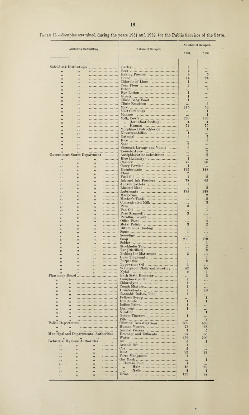Faulk II.-—Samples examined daring the years 1931 and 1932, for the Public Services of the State Authority Submitting. Nature of Sample. Number of Samples. 1931. 1932. 2 2 ... 4 5 14 24 1 ... 2 ... 2 i ... i ... i 3 115 56 • • • 1 • • • * 1 230 196 4 4 74 75 ... 1 1 ... 6 7 • • • 3 2 ... 9 2 2 1 ... 78 80 1 135 148 2 ... 1 2 78 65 1 ... ... 2 195 248 • • • 2 ... 2 ... 3 3 i 3 • • • ... l . ... 4 3 2 ... 1 1 • • • ... 1 211 179 ... 1 ... 2 ... 2 2 i i . 2 1 ... 42 55 2 1 ... 3 1 ... 1 ... 1 . . . 7 10 1 ... ... 1 1 1 1 ... 1 ... ... 1 1 ... ... 3 309 439 73 68 7 5 87 65 456 290 5 1 1 2 92 33 1 i i 18 28 4 1 129 98 Subsidised Institutions Government Stores Department Pharmacy Board. Polico Mun Department cipal and Departmental Authorities... Industrial Hygiene Authorities Barley . Beer . Baking Powder . Broad . Chloride of Lime . Corn Flour . Ether. Eye Lotion . Groats . Clinic Baby Food . Clinic Emulsion . Meat. Malt Combings ...... Manure . Milk, Cow’s . ,, (for infant feeding) . ,, Human . Morphino Hydrochloride . Novarsenobillon . Oatmeal . Rico . Sago . Stomach Lavage and Vomit Tomato Juice . Antiphlogistine subst itutes _ Blue (Laundry) . Chicory . Curry Powder . Disinfectants .. Flour . Fuel Oil . Ink and Ink Powders . Junket Tablets . Linseed Meal .. Lubricants .. Margarine . Mother’s Tonic . Concentrated Milk . Pain ... Pan Oil . Peas(Canned). Paraffin, Liquid . Office Paste. Metal Polish . Bituminous Roofing . Sauce. Semolina . Soap . Solder . Stockholm Tar. Tar (Distilled). Ticking for Mattressos . Gum Tragacanth . Turpentine . Typewriter Oil . Waterproof Cloth and Sheeting Xylol .. Bath Stain Remover . Camphorated Oil . Chlorodyne . Cough Mixture. Disinfectants . Cannabis Indica, Tine. Fellows Syrup. Insecticide . Iodine Paint. Liniment . Nicotine . Opium Tincture .. Pills . Criminal Investigations. Human Viscera . Animal Viscera . Drainage and Effluents Water . Air . Arsenic Ore .. Coal . Dust . Fcrro-Mangancse . Gas Mask. .. Human Foot . ,, Hair . ,, Nails . Urine .