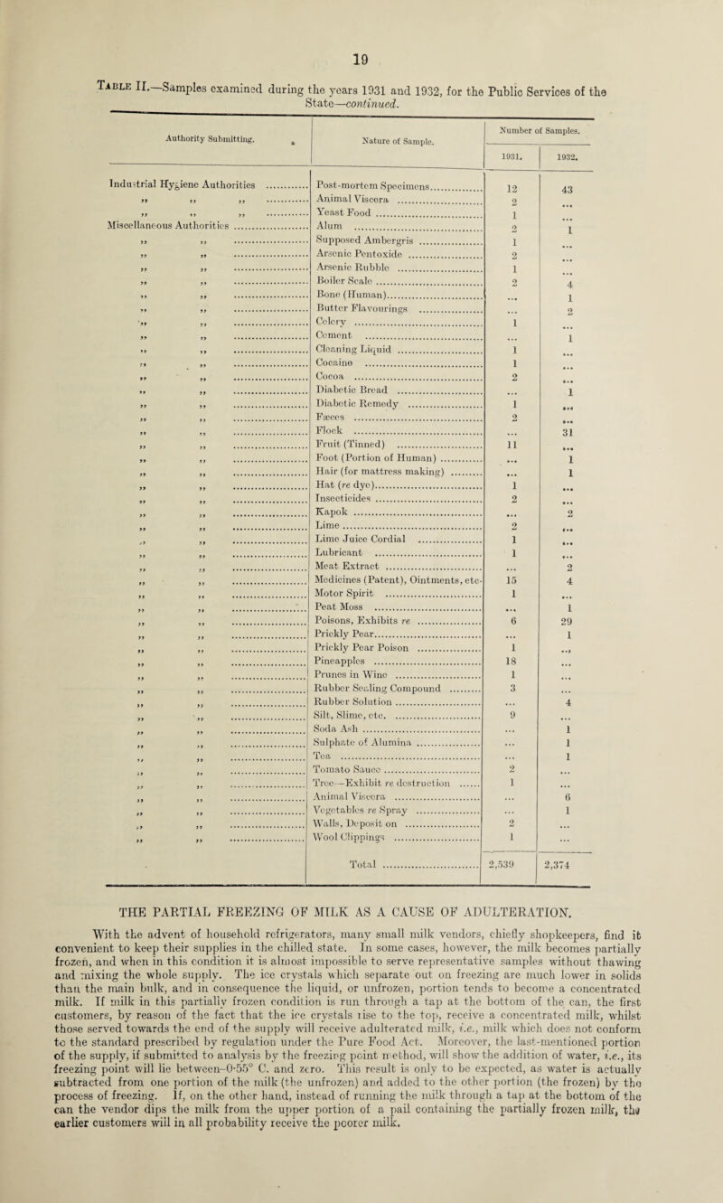 Table II.—Samples examined during the years 1931 and 1932, for the Public Services of the State—continued. Authority Submitting. Nature of Sample. Number o 1931. f Samples. 1932. Industrial Hygiene Authorities . Post-mortem Specimens 1 9 Animal Viscera , 1L 9 43 Yeast Food . 1 • • • Miscellaneous Authorities . Alum . 9 • • • Supposed Ambergris . 1 1 Arsenic Pent oxide . 9 ••• Arsenic Rubble . 1 Boiler Scale. 2 Bone (Human). 4 Butter Flavourings 1 Celery . i A Cement . 1 Cleaning Liquid . i Cocaine . i • • • Cocoa .. 2 • • • Diabetic Bread . • • • 1 Diabotic Remedy . 1 Faeces . 2 Flock . *•« 31 Fruit (Tinned) . it Foot (Portion of Human) . 1 Hair (for mattress making) . 1 Hat (re dye). i Insecticides . 2 2 Lime. 2 Lime Juice Cordial . i Lubricant . i Meat Extract . 2 >? ... Medicines (Patent), Ointments, etc- 15 4 Motor Spirit . 1 Peat Moss . 1 Poisons, Exhibits re . 6 29 Prickly Pear. 1 Prickly Pear Poison . 1 Pineapples . 18 Prunes in Wine . 1 Rubber Sealing Compound . 3 Rubber Solution. 4 Silt, Slime, etc. 9 Soda Ash . 1 Sulphate of Alumina . 1 Tea . 1 Tomato Sauce. 2 Tree—Exhibit re destruction . 1 Animal Viscera . 6 Vegetables re Spray . 1 Walls, Deposit on . 2 Wool Clippings . i Total . 2,539 2,374 THE PARTIAL FREEZING OF MILK AS A CAUSE OF ADULTERATION. With the advent of household refrigerators, many small milk vendors, chiefly shopkeepers, find it convenient to keep their supplies in the chilled state. In some cases, however, the milk becomes partially frozen, and when in this condition it is almost impossible to serve representative samples without thawing and mixing the whole supply. The ice crystals which separate out on freezing are much lower in solids than the main bulk, and in consequence the liquid, or unfrozen, portion tends to become a concentrated milk. If milk in this partially frozen condition is run through a tap at the bottom of the can, the first customers, by reason of the fact that the ice crystals lise to the top, receive a concentrated milk, whilst those served towards the end of the supply will receive adulterated milk, i.e., milk which does not conform to the standard prescribed by regulation under the Pure Food Act. Moreover, the last-mentioned portion of the supply, if submitted to analysis by the freezing point method, will show the addition of water, i.e., its freezing point will lie between-0-55° C. and zero. This result is only to be expected, as water is aetuallv subtracted from one portion of the milk (the unfrozen) and added to the other portion (the frozen) by tho process of freezing. If, on the other hand, instead of running the milk through a tap at the bottom of the can the vendor dips the milk from the upper portion of a pail containing the partially frozen milk, thii earlier customers wiil in all probability receive the poorer milk.