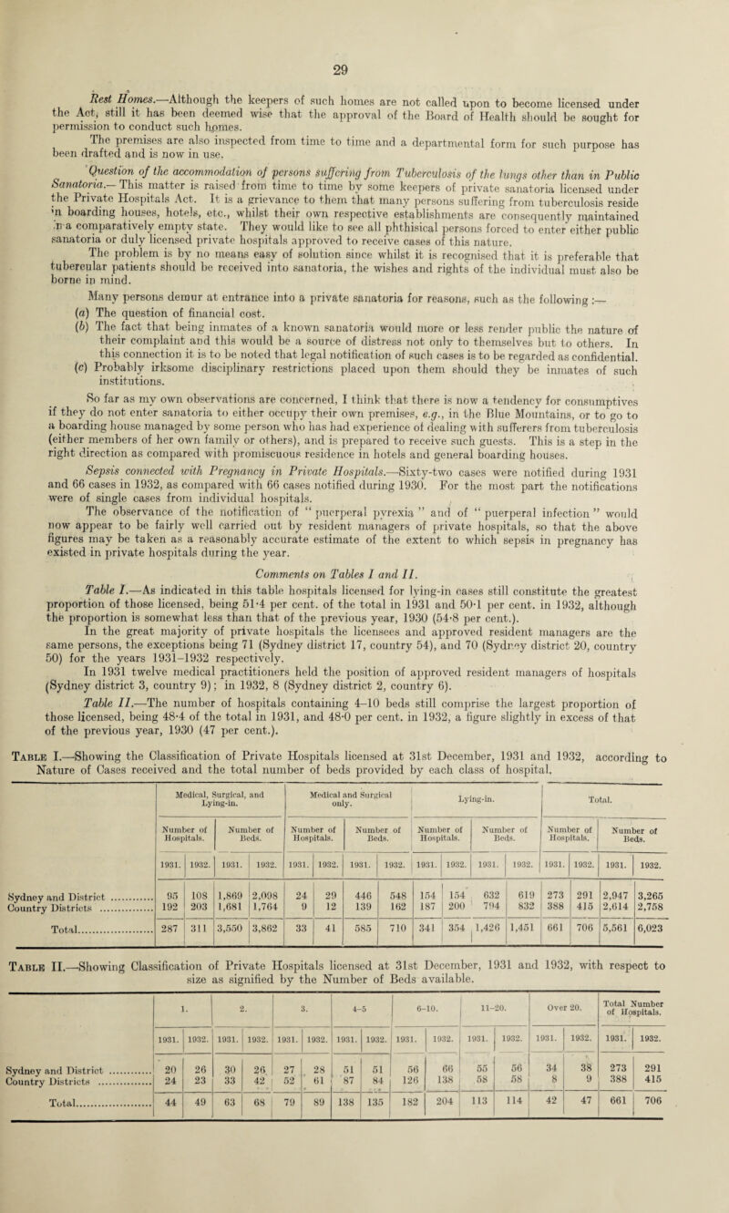Rest Homes. Although the keepers of such homes are not called upon to become licensed under the Act, still it has been deemed wise that the approval of the Board of Health should be sought for permission to conduct such homes. The premises are also inspected from time to time and a departmental form for such purpose has been drafted and is now in use. Question of the accommodation of persons suffering from Tuberculosis of the lungs other than in Public Sanatoria.- This matter is raised from time to time by some keepers of private sanatoria licensed under the Private Hospitals Act. It is a grievance to them that many persons suffering from tuberculosis reside ’n boarding houses, hotels, etc., whilst their own respective establishments are consequently maintained .n a comparatively empty state, dhey would like to see all phthisical persons forced to enter either public sanatoria or duly licensed private hospitals approved to receive cases of this nature. The problem is by no means easy of solution since whilst it is recognised that it is preferable that tubercular patients should be received into sanatoria, the wishes and rights of the individual must also be borne in mind. Many persons demur at entrance into a private sanatoria for reasons, such as the following :_ (a) The question of financial cost. (b) The fact that being inmates of a known sanatoria would more or less render public the nature of their complaint and this would be a source of distress not only to themselves but to others. In this connection it is to be noted that legal notification of such cases is to be regarded as confidential. (c) Probably irksome disciplinary restrictions placed upon them should they be inmates of such institutions. So far as my own observations are concerned, I think that there is now a tendency for consumptives if they do not enter sanatoria to either occupy their own premises, e.g., in the Blue Mountains, or to go to a boarding house managed by some person who has had experience ot dealing with sufferers from tuberculosis (either members of her own family or others), and is prepared to receive such guests. This is a step in the right direction as compared with promiscuous residence in hotels and general boarding houses. Sepsis connected with Pregnancy in Private Hospitals.—Sixty-two cases were notified during 1931 and 66 cases in 1932, as compared with 66 cases notified during 1930. For the most part the notifications were of single cases from individual hospitals. The observance of the notification of “ puerperal pyrexia ” and of “ puerperal infection ” would now appear to be fairly well carried out by resident managers of private hospitals, so that the above figures may be taken as a reasonably accurate estimate of the extent to which sepsis in pregnancy has existed in private hospitals during the year. Comments on Tables I and 11. Table /.—As indicated in this table hospitals licensed for lying-in cases still constitute the greatest proportion of those licensed, being 5T4 per cent, of the total in 1931 and 50-1 per cent, in 1932, although the proportion is somewhat less than that of the previous year, 1930 (54’S per cent.). In the great majority of private hospitals the licensees and approved resident managers are the same persons, the exceptions being 71 (Sydney district 17, country 54), and 70 (Sydney district 20, country 50) for the years 1931-1932 respectively. In 1931 twelve medical practitioners held the position of approved resident managers of hospitals (Sydney district 3, country 9); in 1932, 8 (Sydney district 2, country 6). Table II.—The number of hospitals containing 4-10 beds still comprise the largest proportion of those licensed, being 48-4 of the total in 1931, and 48-0 per cent, in 1932, a figure slightly in excess of that of the previous year, 1930 (47 per cent.). Table I.—-Showing the Classification of Private Hospitals licensed at 31st December, 1931 and 1932, according to Nature of Cases received and the total number of beds provided by each class of hospital. Medical, Surgical, and Lying-in. Medical and Surgical only. Lying-in. Total. Number of Number of Number of Number of Number of Number of Number of Number of Hospitals. Beds. Hospitals. Beds. Hospitals. Beds. Hospitals. Beds. 1931. 1932. 1931. 1932. 1931. 1932. 1931. 1932. 1931. 1932. 1931. 1932. 1931. 1932. 1931. 1932. Sydney and District . 95 108 1,869 2,098 24 29 446 548 154 154 632 619 273 291 2,947 3,265 Country Districts . 192 203 1,681 1,764 9 12 139 162 187 200 794 832 388 415 2,614 2,758 Total. 287 311 3,550 3,862 33 41 585 710 341 354 1,426 1,451 661 706 5,561 6,023 Table II.—-Showing Classification of Private Hospitals licensed at 31st December, 1931 and 1932, with respect to size as signified by the Number of Beds available. i. 2. 3. 4- 5 6- 10. 11- 20. Over 20. Total Number of Hospitals. 1931. 1932. 1931. 1932. 1931. 1932. 1931. 1932. 1931. 1932. 1931. 1932. 1931. 1932. 1931. 1932. Sydney and District . 20 26 30 26 27 52 28 51 51 56 66 55 56 34 38 273 291 Country Districts . 24 23 33 42 61 '87 84 126 138 58 58 8 9 388 415 * ' ' Total. 44 49 63 68 79 89 138 135 182 204 113 114 42 47 661 706