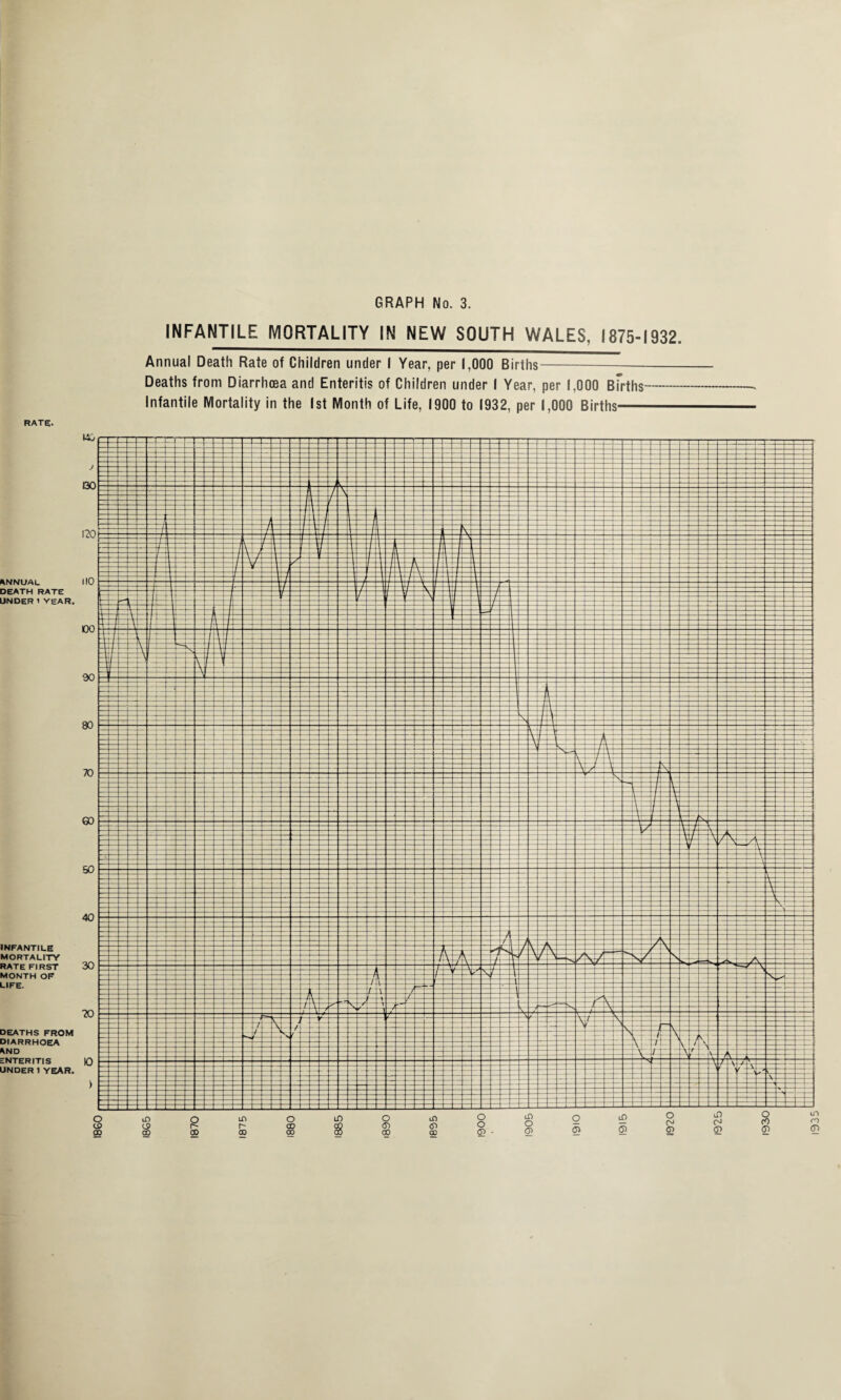 GRAPH No. 3 INFANTILE MORTALITY IN NEW SOUTH WALES, 1875-1932. Annual Death Rate of Children under I Year, per 1,000 Births--- Deaths from Diarrhoea and Enteritis of Children under I Year, per 1,000 Births- Infantile Mortality in the 1st Month of Life, 1900 to 1932, per 1,000 Births- rate;. ANNUAL DEATH RATE LINDER 1 VEAR. INFANTILE MORTALITY RATE FIRST MONTH OF LIFE. DEATHS FROM diarrhoea AND enteritis UNDER 1 YEAR. Q if) o LO O in o iD o iD o un CP go CO r- CD r~ go 00 go 8 <n CD 6) 00 o G} - O 0} G> 1935