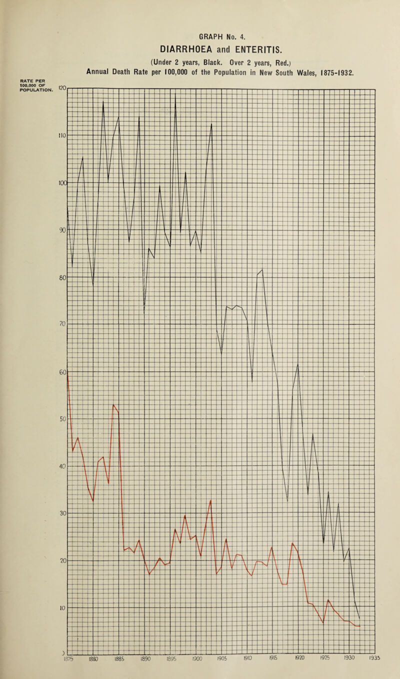 120 !I0 100 90 80 70 60 50 40 30 20 10 9 GRAPH No. 4. DIARRHOEA and ENTERITIS. (Under 2 years, Black. Over 2 years, Red.) Annual Death Rate per 100,000 of the Population in New South Wales, 1875-1932. 1880 1885 1890 (900 1905 1920 1925 1930 1935