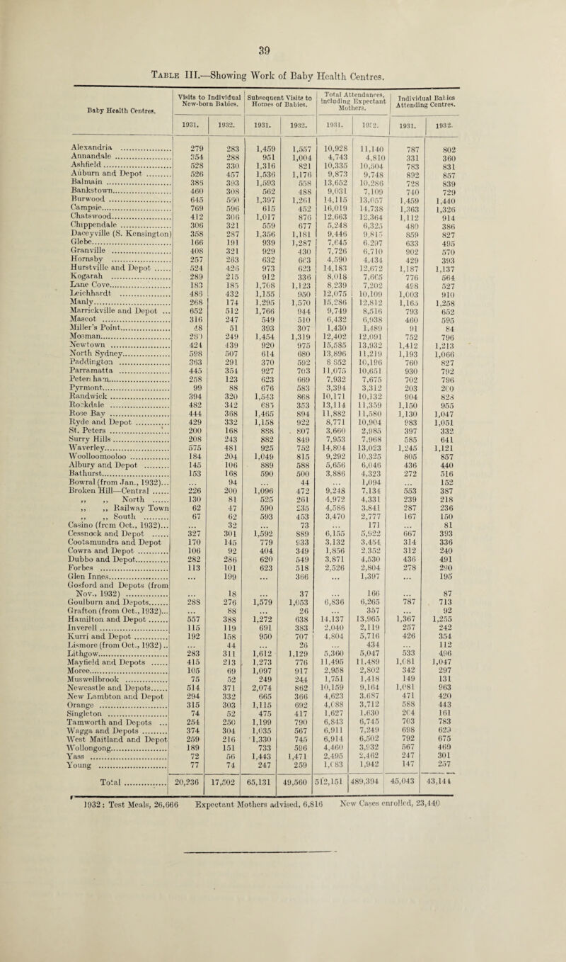 Table III.—Showing Work of Baby Health Centres. Baby Health Centres. Visits to Individual New-born Babies. Subsequent Visits to Homes of Babies. Total Attendances, including Expectant Mothers. 1 Individual Babies Attending Centres. 1931. 1932. 1931. 1932. 1931. 19E2. J 1931. 1932. Alexandria . 279 283 1 459 1 5*7 10 928 11 1 an 787 on 9 Annandale . 354 o 88 951 i nnj. 4 743 d 810 QQ1 QAA Ashfield. 528 330 1 316 qoi 10 335 in ftn.i 78Q ouU CQ 1 Auburn and Depot . 526 457 1 536 ] 176 9! 873 9 748 809 OO I. Balmain . 385 393 L593 558 13,652 10,286 728 839 Bankstown. 460 308 562 488 9,031 7,109 740 729 Burwood . 550 1 397 1,261 452 34 115 13 0^7 1 ,1^0 1,440 1,326 Campsie. 769 596 615 16,019 14,738 1,363 Chatswood. 412 306 1 017 876 12,663 12 364 1 1 1 2 Old Chippendale .. 306 321 559 677 5,248 6,325 480 386 Daccyville (S. Kensington 358 287 1,356 1,181 9,446 9,815 859 827 Glebe. 166 191 939 1 9 £7 6 297 £9*3 Granville . 408 321 929 430 7,726 6,710 902 *±VrJ 570 Hornsby . 257 263 632 663 4,590 4,434 429 393 Hurstville and Depot . 524 426 973 623 14,183 12,672 1.187 1,137 Kogarah . 289 215 912 336 8,018 7,665 776 564 Lane Cove. 183 185 1,708 1,123 8,239 7,202 498 527 Leichhardt . 485 432 1,155 950 12,075 10,109 1,003 910 Manly.. 268 174 1,295 1,570 15.286 12,812 1,165 1,258 Marrickville and Depot ... 652 512 1,766 944 9,749 8,516 793 652 Mascot . 316 247 549 510 6,432 6,938 460 595 Miller’s Point. 48 51 393 307 1,430 1,489 91 84 Mas man. 28) 249 1,454 1,319 12,402 12.091 752 796 Newtown . 424 439 920 975 15,585 13,932 1,412 1,213 North Sydney. 598 507 614 680 13,896 11,219 1,193 1,066 Paddington . 363 291 370 592 8 852 10,196 760 827 Parramatta . 445 354 927 703 11,075 10,651 930 792 Peter; ham. 258 123 623 669 7.932 7,675 702 796 Pyrntont. 99 88 676 583 3,394 3,312 203 200 Randwick . 394 320 1,543 868 10,171 10,132 904 828 Rockdale . 482 342 685 353 13,114 11,359 1,150 955 Rose Bay . 444 368 1,465 894 11,882 11,580 1,130 1,047 Ryde and Depot . 429 332 1,158 922 8,771 10,904 983 1,051 St. Peters .1.. 200 168 888 807 3,660 2,985 397 332 Surrv Hills. 208 243 882 849 7.953 7,968 585 641 Waverley. 575 481 925 752 14,804 13,023 1,245 1,121 Woolloomooloo . 184 204 1,049 815 9,292 10,325 805 857 Albury and Depot . 145 106 889 588 5,656 6,046 436 440 Bathurst. 153 168 590 500 3.886 4,323 272 516 Bowral (from .Tan., 1932)... ... 94 ... 44 • . • 1,094 152 Broken Hill—Central . 226 200 1,096 472 9,248 7,134 553 387 ,, ,, North . 130 81 525 261 4,972 4,331 239 218 ,, ,, Railway Town 62 47 590 235 4,586 3,841 287 236 ,, South . 67 62 593 453 3,470 2,777 167 150 Casino (frem Oct., 1932)... • • • 32 • • • 73 171 • • • 81 Cessnack and Depot . 327 301 1,592 889 6,155 5,922 667 393 Cootamundra and Depot 170 145 779 933 3.132 3,454 314 336 Cowra and Depot . 106 92 404 349 1,856 2,352 312 240 Dubbo and Depot. 282 286 620 549 3,871 4,530 436 491 Forbes . 113 101 623 518 2,526 2,804 278 290 Glen Innes. • • • 199 • • • 366 ... 1,397 • • • 195 Gosford and Depots (from Nov., 1932) . ... 18 • • • 37 . . . 166 • . • 87 Goulburn and Depots. 288 276 1,579 1,053 6,836 6,265 787 713 Grafton (from Oct., 19321... ... 88 • • • 26 • . • 357 • • • 92 Hamilton and Depot. 557 388 1,272 638 14,137 13,965 1.367 1,255 Inverell. 115 119 691 383 2,040 2,119 257 242 Kurd and Depot . 192 158 950 707 4,804 5,716 426 354 Lismore (from Oct., 1932).. • • • 44 • . • 26 . . . 434 112 Lithgow. 283 311 1,612 1,129 5,360 5,047 533 496 Mayfield and Depots . 415 213 1,273 776 11,495 11,489 1,081 1,047 Moree. 105 69 1,097 917 2,958 2,802 342 297 Muswellbrook . 75 52 249 244 1,751 1,418 149 131 Newcastle and Depots. 514 371 2,074 862 10,159 9,164 1,081 963 New Lambton and Depot 294 332 665 366 4,623 3,687 471 420 Orange . 315 303 1,115 692 4,C88 3,712 588 443 Singleton . 74 52 475 417 1,627 1,630 204 161 Tamworth and Depots ... 254 250 1,199 790 6,843 6,745 703 783 Wagga and Depots . 374 304 1,035 567 6,911 7,249 698 629 West Maitland and Depot 259 216 1,330 745 6,914 6,502 792 675 Wollongong. 189 151 733 596 4,460 3,932 | 567 469 Yass . 72 56 1,443 1,471 2,495 2,462 247 301 Young . 77 74 247 259 1,C83 1,942 147 257 Total .j 20,236 17,502 65,131 49,560 512,151 489,394 45,043 43,141 1932: Test Meals, 26,666 Expectant Mothers advised, 6,816 New Cases enrolled, 23,44,0