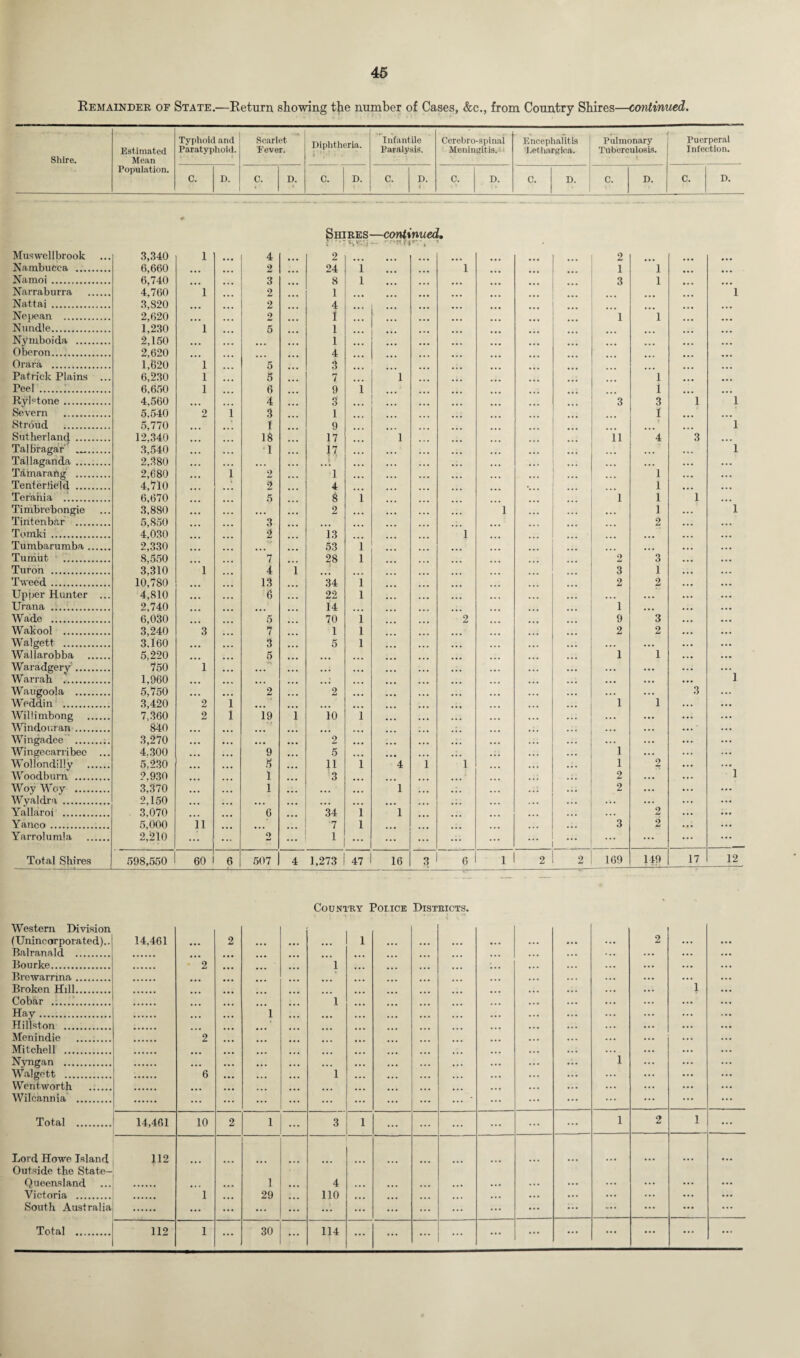 Remainder of State.—Return showing tjie number of Cases, &c., from Country Shires—continued. Shire. Estimated Mean Typhoid and Paratyphoid. Scarlet Fever, Diphtheria. j * ' Infantile Paralysis. Cerebro-spinai Meningitis. Encephalitis ’Lethargica. Pulmonary Tuberculosis. - >. Puerperal Infection. Population. C. D. C. D. c. D. C. D. C. D. C. J D. C. D. C. D. Shires—continued. ■ Muswellbrook 3,340 1 . 4 „ 2 2 Nambucca . 6,660 ... 2 24 1 1 1 1 Namoi. 6,740 3 8 1 3 1 Narraburra . 4,760 1 2 1 1 Nattai . 3,820 2 4 Nepean . 2,620 2 ... I ... 1 1 Nundle. 1,230 1 5 1 Nymboida . 2,150 ... 1 Oberon. 2,620 4 Orara . 1,620 1 5 . 3 Patrick Plains ... 6,230 1 5 7 1 1 Peel ... 6,650 1 6 9 1 i Rylstone. 4,560 ... 4 . «Tf o 3 3 1 1 Severn . 5.540 2 1 3 1 1 Stroud . 5,770 1 9 1 Sutherland . 12,340 • • • 18 ... 17 ... 1 n 4 3 TalBragar.. 3,540 • . . ‘1 ... 17 ... ... ... 1 Tallaganda . 2,380 ... ... ... ... ... ... Tamarang . 2,680 i 2 1 1 Tenteriield . 4,110 2 4 1 Terania ... 6,670 5 3 i l 1 1 Timbi’ebongie 3,880 • • • ... ... 2 ... ... 1 1 1 Tintenbar . 5,850 3 2 Tomki . 4,030 2 13 1 ... Tumbaruraba. 2,330 ** 53 i ... Tumiit . 8,550 7 28 l 2 3 Turon . 3,310 1 4 1 3 1 Tweed. 10,780 13 34 i 2 2 Upper Hunter ... 4,810 6 ... 22 l ... • • . Urana . 2,740 ... ... ... 14 1 ... Wade . 6,030 «• • 5 ... 70 l 2 9 3 Wakool . 3,240 3 7 1 l 2 2 Walgett . 3,160 3 ... 5 l ... . • . • . • Wallarobba . 5,220 5 1 1 Waradgery. 750 1 ... . . . . • * • •• ... ... Warrah . 1,960 ... ... • • • ... ... 1 Waugoola . 5,750 ... 2 ... 2 ... ... ... 3 Weddin . 3,420 2 l ... ... ... ... ... 1 1 Willi mbong . 7,360 2 1 19 1 10 l ... . . • Windoiaan. 840 ... ... ... ... Wingadee . 3,270 ... ... ... 2 ... ... ... Wingecarribee ... 4.300 9 . . . 5 ... ... 1 Wollondilly . 5,230 5 . . . 11 l 4 i 1 1 2 Woodburn . 2.930 ... 1 ... 3 2 1 Woy Woy . 3,370 ... 1 ... ... 1 ... 1 2 Wyaldra . 2,150 ... . ., . . , . . . ... ... ... Yallaroi . 3,070 6 34 l 1 2 Yanco. 5,000 11 ... 7 l 3 2 Yarrolurala . 2,210 ... ... 2 1 ... ... ... ... ... Total Shires 598,550 60 6 • 507 4 1,273 47 16 3 6 1 2 2 169 149 17 12 Country Police Districts, Western Division (Unincorporated).. Balranald . Bourke. Brewarrina. Broken Hill. Cobar .i. Hay. Hillston . Menindie _..... Mitchell . Nyngan . Walgett . Wentworth ...... Wilcannia . 14,461 1 Total . Lord Howe Island Outside the State- Queensland Victoria . South Australia Total . 14,461 112 112 10 1 29 30 4 no 114