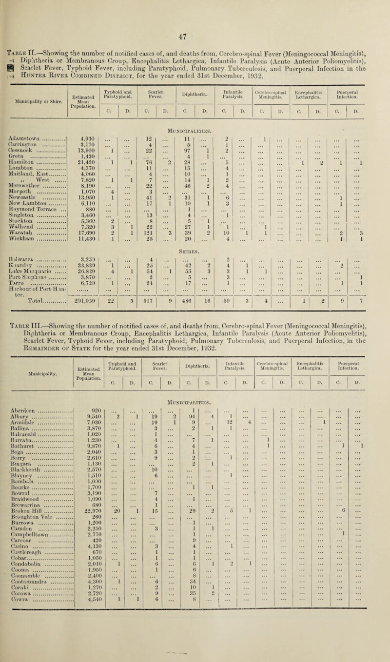 Table II.—Showing the number of notified cases of, and deaths from, Cerebrospinal Fever (Meningococcal Meningitis', -1 Diphtheria or Membranous Croup, Encephalitis Lethargica, Infantile Paralysis (Acute Anterior Poliomyelitis), Scarlet Fever, Typhoid Fever, including Paratyphoid, Pulmonary Tuberculosis, and Puerperal Infection in the ■i Hunter River Combined District, for the year ended 31st December, 1932. Municipality or Shire. Estimated Mean Typhoid and Paratyphoid. Scarlet Fever. Diphtheria. Infantile Paralysis. Cerebro-spinal Meningitis. Encephalitis Lethargica. Puerperal Infection. Population. C. D C. D. C. D. C. D. C. D. C. D. C. D. Adamstown . 4,930 12 Mu NICIPA 11 LITIES. 2 1 Carrington . 3,170 4 5 1 Cessnock . 13,900 1 22 ... 97 1 2 Greta . 1,430 4 1 Hamilton . 21,420 1 1 76 2 28 5 1 2 1 1 Lambton . 4,370 11 15 4 Maitland, Eist. 4,060 4 10 1 ,, West . 7,820 1 1 7 14 1 2 Morewother . 8,190 Or) 46 2 4 Morpoth . 1,070 4 3 Newcastle . 13,950 1 41 2 31 1 6 1 New Lambton. 6/110 17 i 10 1 3 1 Raymond Terrace ... 880 1 Singleton . 3,460 13 . 4 1 Stockton . 5,360 2 8 5 1 Wallscnd . 7,320 3 1 22 ... 27 1 1 1 Waratah . 17,690 2 1 121 3 39 2 10 1 1 2 3 Wickham . 11,430 i ... 25 ... 20 ... 4 ... ... ... ... ... I 1 B dwarra . 3,250 4 Shire s. 2 K ;arsley . 23,830 i 25 42 2 4 1 2 Lake Maequarie . Port Stephens . 26,820 4 1 54 1 55 3 3 1 1 ... ... ... 3,870 • • • • • • 2 • • • 5 • • • 3 • • • ... ... ... 1 Tarro . 6,720 1 24 17 ■ . • 1 1 1 H arbour of Port H in¬ ter. Total. ... ... ... ... ... ... ... ... ... ... ... ... ... ... 201,050 22 5 517 9 486 16 59 3 4 ... 1 2 9 7 Table III.—Showing the number of notified cases of, and deaths from, Cerebro-spinal Fever (Meningococcal Meningitis), Diphtheria or Membranous Croup, Encephalitis Lethargica, Infantile Paralysis (Acute Anterior Poliomyelitis), Scarlet Fever, Typhoid Fever, including Paratyphoid, Pulmonary Tuberculosis, and Puerperal Infection, in the Remainder of State for the year ended 31st December, 1932. Municipality. Estimated Mean Typhoid and Paratyphoid. Scarlet Fever. Diphtheria. Infantile Paralysis. Cerebro-spinal Meningitis. Encephalitis Lethargica. Puerperal Infection. Population. C. D. C. D. C. D. C. D. C. D. C. D. C. D. Aberdeen . 920 ... Mun lOIPALP 1 rips. Albury . 9,540 2 1 19 2 94 4 1 ... ... ... ... ... ... ... Armidale . 7,030 19 1 9 ... 12 4 • . . 1 • . . Ballina . 3,870 3 2 1 1 ... ... Balranald. 1,020 1 ... ... . . . ... ... ... Barraba. 1,230 4 7 1 ... . . . 1 ... ... ... Bathurst . 9,870 1 6 4 ... 1 ... . . . . . • 1 1 Bega . 2,040 3 1 ... ... ... ... ... ... ... Berry . 2,610 9 2 ... 1 ... ... ... Bingara . 1,130 • • • 2 1 • • • . . . ... ... Blaokheath . 2,570 10 • • • ... ... . . . ... ... ... ... Blaynoy . 1,510 6 •.. . . • 1 . . . ... ... ... ... Bombala . 1.000 ... •. • ... ... ... ... Bourkc . 1,700 i 1 ... ... ... ... Bowral . 3,190 7 ... ... . . • ... ... ... ... Braidwood . 1,090 4 i ... ... ... ... ... Brewarrina . 680 1 ... ... ... . . • ... ... ... ... Broken Hill . 22,970 20 1 15 29 2 5 1 ... ... 6 Broughton Vale . 260 ... • • • . . . . . . ... ... ... ... ... Burrowa . 1,200 ... 1 ... ... . . • ... ... Camden . 2,250 3 1 1 ... . . . ... ... Campbelltown . 2,770 ... 1 . . • ... ... ... ... 1 ... Cnrcoar . 420 ... 9 ... • • • ... ... ... . . • ... Casino . 4,130 3 4 ... 1 . . . ... ... ... ... Castlereagh . 670 1 1 . . • ... ... ... Cobar. 1,050 1 1 . . • • . • . . • ... ... ... Condobolin . 2,010 1 6 6 1 2 1 ... ... ... Cooma . 1,950 1 6 ... . . • ... ... ... ... ... Coonamble . 2,400 • . • 8 ... ... ... ... ... . ... ... Cootamundra . 4,300 1 0 34 ... ... ... Coraki . 1,270 2 10 1 ... ... ... ... Corowa. 2,720 9 35 2 ... ... ... ... ... ... ... \