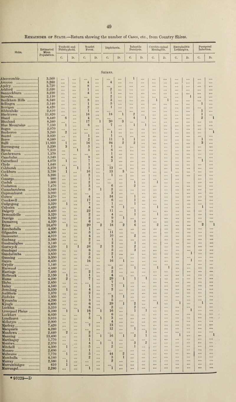 Remainder op State.—Return showing the number of Cases, etc., from Country Shires. Shire. Estimated Mean Typhoid and Paratyphoid. Scarlet Fever. Diphtheria. Infantile Paralysis. Cerebro-spinal Meningitis. Encephalitis Lethargica. Puerperal Infection. Population. C. D. C. D. C. D. C. D. C. D. C. D. C. D. Shires. Abercrombie. 3,560 ... ... ... 1 ... 1 ... ... ... ... ... ... Amaroo . 3,260 ... ... 4 ... 4 ... ... ... ... • • • ... ... ... ... Apslev .. 2,720 • •• ... 8 ... ... ... ... ... ... ... ... ... ... ... Ashford . 2,530 • • • ... 1 ... 2 ... ... ... • . • ... ... ... ... ... Bannockburn . 3,230 • • • ... 4 ... l ... • . . ... ... • . • ... • •• ... ... Barraba. 2,110 • • • ... ... ... 2 ... ... • • • • • • ... ... 1 ... ... Baulkham Hills . 6,340 ... ... 8 ... 3 • • • • . • ... 1 1 ... ... ... ... Bellingen . 5,140 ... ... 1 ... 5 ... ... ... ... ... ... 1 ... Berrigan . 4,420 ... ... 2 ... 1 ... ... ... ... ... ... ... ... ... Bibbenluke . 2,810 • • • ... 1 ... • . • ... ... ... . . • • . • • • • ... 1 ... Blaektown . 11,820 • • • ... 16 ... 18 1 2 . . . ... • • . ... ... 1 ... Bland . 8,440 6 ... 4 ... ... ... 4 1 ... ... ... ... 2 1 Blaxland 8,340 ... 17 1 30 3 ... ... • • • • . • ... ... ... ... Blue Mountains . 7,150 1 ... 6 ... 7 ... 1 1 ... ... ... ... Bogan . 2,070 ... ... ... ... ... ... ... ... ... ... ... ... ... ... Boolooroo . 3,240 2 ... ... ... 1 ... ... ... • . • • . • ... ... ... 1 Boomi . 3,030 ... ... 1 ... 1 ... ... ... ... ... ... ... ... ... Boree . 6,580 ... ... 2 ... 11 1 1 • . • ... ... ... ... 1 ... Bulli . 11,950 1 16 ... 94 2 2 ... ... ... ... 3 ... Burrangong . 5,230 3 ... 5 ... 1 ... ... ... ... ... ... ... ... ... Byron . 7,310 • •• 1 5 ... 6 ... ... ... ... ... ... Cambewarra . 1,370 , . . ... ... ... 1 ... ... ... ... ... ... Canobolas. 5,540 . . . ... 9 ... 4 ... ... ... ... ... ... ... ... Carrathool . 4,070 1 ... 7 ... 3 ... ... ... ... ... 1 ... Clyde . 1,640 • • • ... 1 ... ... ... ... ... ... ... ... ... Cobborah . 5,370 1 1 1 ... 13 ... ... ... ... ... ... ... Cockburn . 3,750 1 16 ... 13 3 • • • • »* ... ... ... ... ... Colo . 5,390 ... ... 2 ... I . • • ... • . . • . • • . . ... ... ... ... Conargo. 980 ... 1 ... ... ... ... ... ... ... ... ... ... Coolah . 1,600 , , , ... 2 .. • ... ... 1 ... 1 ... ... ... ... Coolamon. 7,470 ... ... 3 ... 6 •. • 2 ... ... ... ... ... ... Coonabarabran . 5,940 ... 5 1 2 ... • • • ... ... ... ... ... ... Copmanhurst . 3,060 ... ... ... . .. 3 ... ... ... ... ... ... ... • i. Coreen . 3,270 . . . 4 ... 34 .. . 1 ... ... ... ... ... ... ... Crookwell. 5,880 ... ... 17 ... 6 ... 1 ... ... ... ... ... Cudgegong . 5,320 1 ... 7 • • • 1 ... 1 ... ... ... ... ... ... ... Culcairn . 5,420 • . • 4 ... 9 1 ... ... 1 ... ... ... 1 ... Dalgety . 3,450 ... 22 ... 11 ... 1 ... ... ... ... ... ... Demondrille . 3,320 • • • 2 • • . 4 ... 1 ... 1 ... ... ... ... Dorrigo . 8,250 ... 2 ... 9 1 ... ... • » k ... ... ... ... Dumaresq . 4,530 • . . , , , 6 ... 3 ... 5 • •• ... ... ... ... Erina . 16,470 1 20 2 18 2 6 ... 2 ... ... 2 I Eurobodalla . 4,690 ,, , ... 1 ... ... • M ... ... ... ... . . ■ ... ... Gilgandra. 4,900 ... ... 5 ... 11 ... ... ... ... ... ... Gloucester. 4,010 . . , ... 4 ... 10 ... 2 ... ... ... ... ... ... Goobang . 5,980 ... 2 ... 1 ... ... ... ... ... .... ... ... Goodradigbee . 3,140 ... 2 ... 2 ... 1 ... ... ... ... Gostwyck. 4,250 1 1 26 2 3 ... 2 ... ... ... ... ... ... Gundagai . 5,030 ... ... 6 ... 5 ... 3 ... • * • ... ... Gundarimba . 3,850 ... 2 ... 2 ... ... ... ... ... 1 ... ... Gunning .. 3,350 ... 5 ... 1 ... ... ... ... ... ... ... ... Guyra . 6,430 . . • ... 16 ... 16 1 ... ... ... 1 ... ... Gwydir. 1,140 • • • • . • ... ... ... ... ... ... ... ... ... ... Harwood . 4,860 ... ... • . • 5 ... 1 ... 1 1 ... ... ... Hastings . 7,480 ... 2 ... 2 ... ... ... ... ... ... ... ... Holbrook . 2,150 1 ... 1 ... 4 ... ... ... ... ... ... Hume . 4,590 2 7 « . . 29 1 1 1 ... ... ... ... Illabo. 2,850 ... ... ... 7 ... ... ... ... ... ... ... ... Imlay . 4,540 ... ... 1 ... 7 1 ... ... ... ... ... ... Jemalong . 3,530 1 ... 4 ... 2 ... ... ... ... ... ... ... ... ... Jerilderie . 1,570 ... ... 2 ... ... ... ... ... ... ... ... ... ... Jindalee . 1,950 • • . 1 ... 3 1 ... ... ... ... ... ... ... Kyeamba. 4,290 • •• ... 3 ... 6 ... ... ... ... ... ... Kyogle . 8,600 • •• ... 6 ... 39 1 2 1 1 ... 1 ... Lachlan . 5,310 ... 6 ... 2 ... 2 ... ... ... ... ... ... Liverpool Plains . 5,100 1 1 16 1 16 ... 1 1 ... ... 1 ... ... Lockhart . 6,030 ... 7 •.. 6 ... ... ... ... ... ... ... Lyndhurst . 5,010 ... 5 1 3 ... ... ... ... ... ... ... McIntyre . 2,000 ... ... ... 4 ... ... ... ... ... ... ... ... Macleay. 7,420 ... 7 ... 13 ... ... ... ... ... ... ... ... Macquarie . 4,280 ... ... ... ... 12 ... 1 ... ... ... ... ... Mandowa . 2,440 2 ... 2 ... ... ... ... 1 ... ... ... ... ... Manning . 13,490 ... ... 3 1 16 1 2 1 ... 1 ... 1 Marthaguy . 1,770 ... 1 ... ... ... ... ... ... • « . • . • • k. ... Merriwa. 2,370 ... ... 4 1 1 ... 3 2 ... ... ... Mitchell . 4,500 1 5 •. • 2 ... 1 ... ... ... ... ... Monaro. 2,690 ... ... 1 ... • . • ... ... ... ... ... ... • • • ... Mulwaree . 7,770 1 5 • ... 44 2 ... ... ... ... ... Mumbulla . 4,180 ... 2 ... 3 1 ... ... ... ... ... ... ... Murray. 2,580 1 ... ... 2 ... ... ... • •• ... ... ... Murrumbidgee . 610 1 ... ... ... ... ... ... ... ... ... ... ... Murrungal. 2,280 * * * 1 ... 1 • . * ... ... ... • . • ... ... * 93229—D