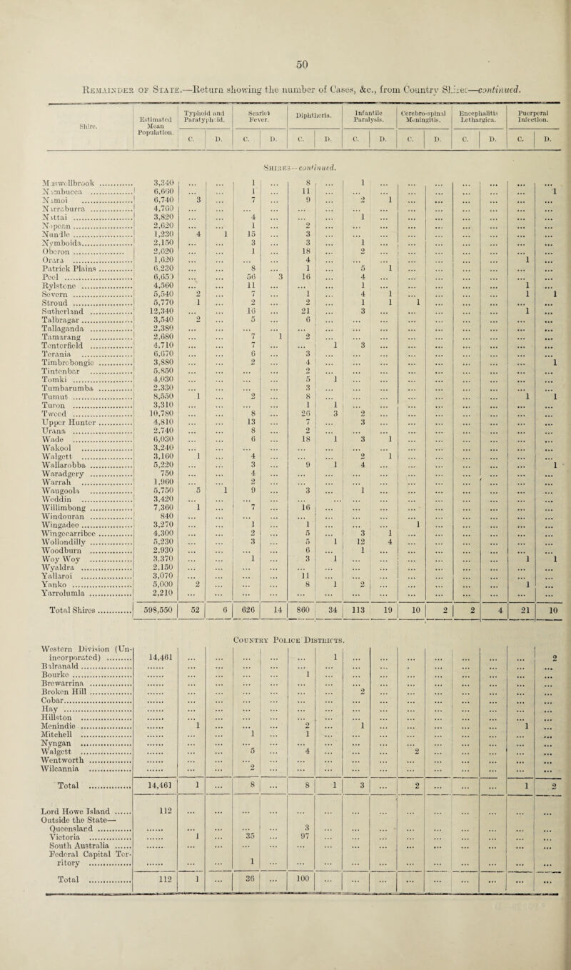Remainder of State.—Return showing the number of Cases, &c., from Country Si.her:—continued. Typlioid and Scarlet Diphtheria. Infantile Cerebro-spinal Encephalitis Puerperal Estimated Paratyplic id. Fever. Paralysis. Meningitis. Lethargica. Infection. Shire. Mean Population. C. | D. C. D. C. j D. C. D. C. D. C. D. C. D. •Shiues— coni in uecl. Muswollbrook . 3,340 1 8 1 ... ... ... • a . ... HAmbucca . 6,600 1 11 . •. ... ... ... • • • 1 N ^moi . 6,740 3 7 9 2 1 ... ... ... ... N irraburra . 4,760 ... • . . ... ... ... X ittai . 3,820 4 i • . • ... ... Xepean. 2,620 1 2 ... ... • • . ... . . . • . • Xunile . 1,230 4 1 15 3 ... ... • • . ... • • • Xymboida. 2,150 3 3 i ... ... . • . • . • ... 0boron . 2.620 1 18 2 ... : ... ... ... ... • • • Orara . 1,620 • » • 4 ... ... 1 ... Patrick Plains . 6,230 ... 8 1 5 1 ... ... ... ... ... ... Pool . 6,650 56 3 16 4 ... ... ... Rylstono . 4,560 11 ... . . . 1 . .. . • . 1 • • • Severn . 5,540 2 7 1 4 1 . . . • • • ... 1 1 Stroud . 5,770 i 2 ... 2 1 1 1 . . . ... Sutherland . 12,340 •«• 16 21. 3 * . • 1 ... Talbragar. 3,540 2 5 6 ... • • • • • • Tallaganda . 2,380 . .. • • • ... ... , , , • . « Tamarang . 2,680 7 1 2 . • • ... ... • • • Tentcrficid . 4,710 7 • • • 1 3 ... • . a . • . ... • . • Tcrania . 6,070 6 3 • . • ... ... ... • . • Timbrobongio . 3,880 2 4 ... ... 1 Tintenbar . 5.850 • . • 2 • • • • . . • • • Tomki . 4,030 . . , 5 1 . • • ... ... • . • Tumbarumba . 2.330 3 ... ... ... Tumut . 8,550 i 2 8 ... ... • • • 1 1 Turon . 3,310 • • • 1 1 ... • • • Tweed . 10,780 8 26 3 2 . . . ... ... Upper Hunter. 4,810 13 7 3 • . . ... ... Urana . 2,740 8 2 . . • ... ... ... Wade . 6,030 6 18 1 3 1 ... ... ... ... Wakool . 3,240 • . . • • . ... ... ... ... ... ... Walgctt . 3,160 i 4 • . . 2 1 ... ... , , , ... Wallarobba . 5,220 3 9 1 4 ... 1 Waradgery . 750 4 ... ... ... ... ... ... Warrah . 1,960 2 • . . • . • • • . ... • . • • • • Waugoola . 5,750 5 1 9 3 1 . . . . . • ... Wcddin . .3,420 . . • • • . • • . ... ... ... Willimbong . 7,360 1 7 16 ... ... ... ' • • • ... ... Windouran . 840 • . . • • . • • . ... • • • Wingadeo. 3,270 1 1 ... 1 ... ... Wingccarriboe . 4,300 2 5 3 1 • .. ... Wollondilly . 5,230 3 5 1 12 4 . .. . . . ... • • • Woodburn . 2,930 . . . 6 1 ... ... ... ... Woy Woy . 3.370 1 3 1 • . « • • • ... 1 1 Wyaldra . 2,150 • . . . . . • . . . • • • • • ... Yallaroi . 3,070 11 ... ... Yanko . 5,000 2 • . . 8 1 O ... ... 1 Yarrolumla . 2,210 ... ... ... ... ... ... ... ... ... ... ... Total Shiros. 598,550 52 6 626 14 860 34 113 19 10 2 2 4 21 10 Western Division (Un¬ incorporated) . Balranald. 14,461 Count ry Pol ICE Dl 3TEIOTS 1 • 2 Bourko . 1 Brctvarrina .. Broken Hill . 2 Cobar. Hay . Hillston . Menindie . 1 2 1 1 Mitchell . 1 1 Xynwan . Walgctt . 5 4 2 Wentworth . ... Wilcannia . 2 Total . 14,461 1 ... 8 ... 8 1 3 ... 2 ... ... | ... 1 2 Lord Howe Island . Outside the State—• Queonslard . Victoria . 112 ” 1 ... 35 3 97 ... ... ... ... ... ... South Australia . Federal Capital Ter¬ ritory . ... 1 • • . : • • • ... ... ... ... ... Total . 112 1 ... 36 100 —■ ■ •-— ... ... ... ... ...