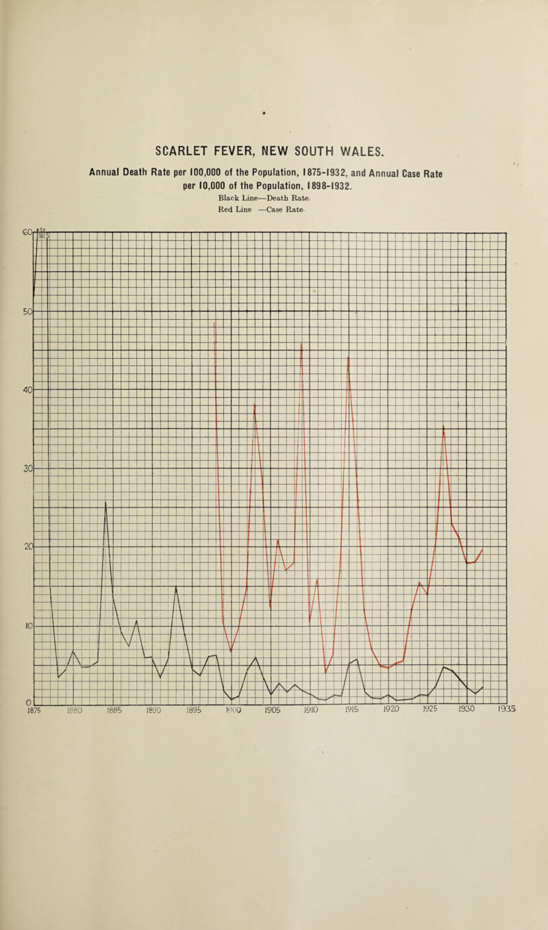 Annual Death Rate per 100,000 of the Population, 1875-1932, and Annual Case Rate per 10,000 of the Population, 1898-1932. Black Line—Death Rate. Red Line —Case Rate-