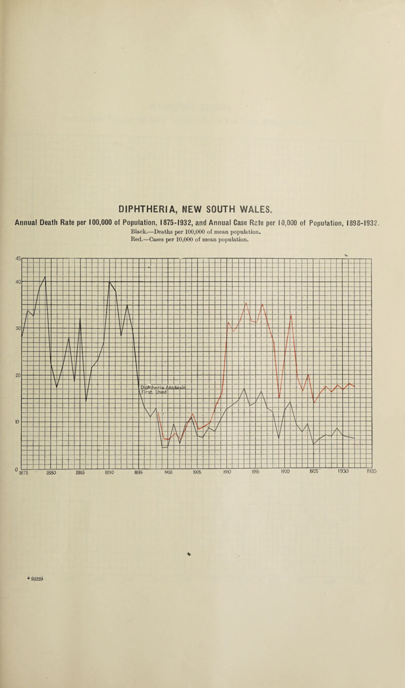 DIPHTHERIA, NEW SOUTH WALES. Annual Death Rate per 100,000 of Population, 1875-1932, and Annual Case Rate per 10,000 of Population, 1898-1932. Black.—Deaths per 100,000 of mean population. Red.—Cases per 10,000 of mean population. * * 93229
