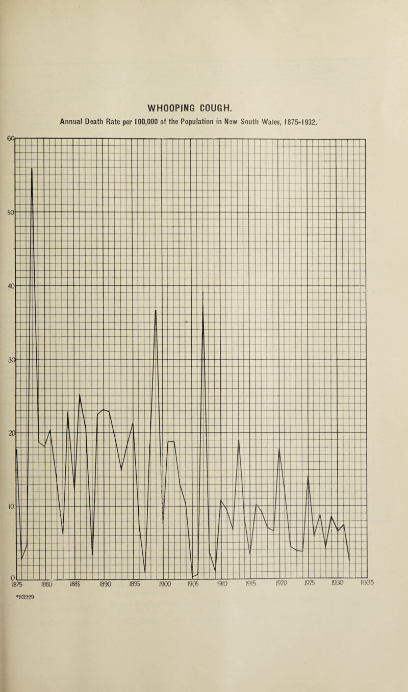 WHOOPING COUGH. Annual Death Rate per 100,000 of the Population in New South Wales, 1875-1932. *93229