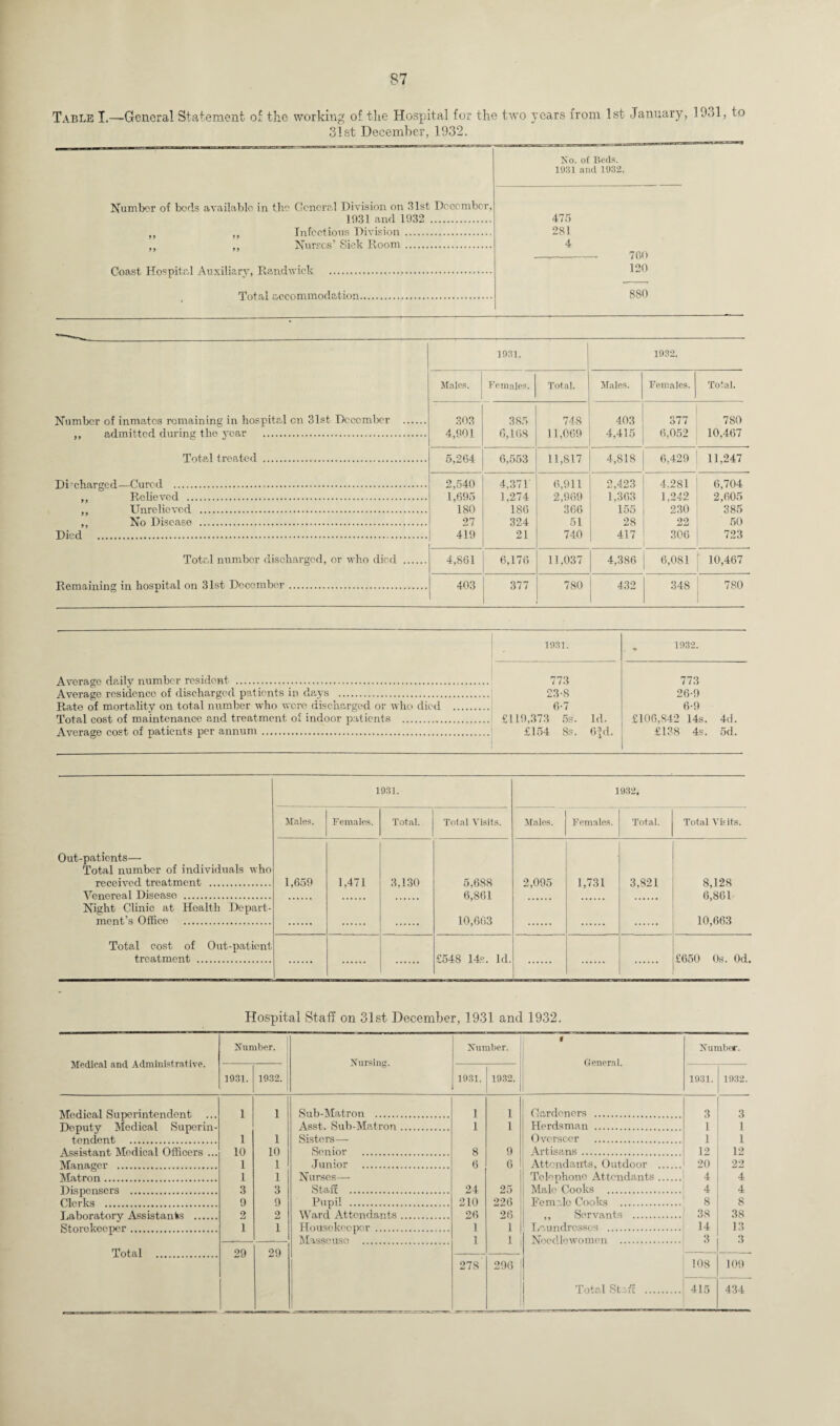 Table I.—General Statement of the working of the Hospital fox the two years from 1st January, 1931, to 31st December, 1932. Number of beds available in the General Division on 31st December, 1931 and 1932 . ,, ,, Infectious Division. ,, ,, Nurses’ Sick Room. Coast Hospital Auxiliary, Randwick . Total accommodation. No. of Beds. 1931 and 1932. 281 4 700 120 880 Number of inmates remaining in hospital on 31st December ,, admitted during the year .. Total treated . Di-charged—Cured . ,, Relieved . ,, Unrelieved . ,, No Disease . Total number discharged, or who died Remaining in hospital on 31st December. 1931, 1932. Males. Females. Total. Males. Females. Total. 303 385 748 403 377 780 4,901 6,168 11,069 4,415 6,052 10,467 5,204 6,553 11,817 4,818 6,429 11,247 2,540 4,371 6,911 2,423 4.281 6,704 1,695 1.274 2,969 1,303 1,242 2,605 180 186 366 155 230 385 27 324 51 28 22 50 419 21 740 417 306 723 4,861 6,176 11,037 4,386 6,081 10,467 403 377 780 432 348 780 1931. 1932. Average daily number resident . Average residence of discharged patients in days . Rate of mortality on total number who were discharged or who died Total cost of maintenance and treatment of indoor patients . Average cost of patients per annum. 773 23-8 0-7 £119,373 5s. Id. £154 8s. 6|d. 773 26-9 6-9 £106,842 14s. 4d. £138 4s. 5d. Out-patients—■ Total number of individuals who received treatment . 1931. 1932. Males. Females. Total. Total Visits. Males. Females. Total. Total Visits. 1,659 1,471 3,130 5,688 6,861 10,663 2,095 1,731 3,821 8,128 6,861 10,663 Venereal Disease . Night Clinic at Health Depart¬ ment’s Office . Total cost of Out-patient treatment . £548 14s. Id. £650 0s. Od. Hospital Staff on 31st December, 1931 and 1932. Medical and Administrative. Number. Nursing. Number. t General. Number. 1931. 1932. 1931. 1932. 1931. 1932. ]Vfo d i e a 1 Rn peri n tend on t 1 1 Sub-Matron . 1 1 Gardeners . 3 3 Lopnfy Modi pal Ruporin- Asst. Sub-Matron. 1 1 Herdsman . 1 1 tendent . 1 1 Sisters— Overseer . 1 1 Assistant, Medical Officers ... 10 10 Senior . 8 9 Artisans. 12 12 Manager . 1 1 Junior . 6 6 Attendants, Outdoor . 20 22 Matron. 1 1 Nurses— Telephone Attendants. 4 4 Dispensers . 3 3 Staff . 24 25 Male Cooks . 4 4 Clorks . 9 9 Pupil . 210 226 Female Cooks . 8 8 Laboratory Assistants 2 2 Ward Attendants. 26 26 ,, Servants . 38 38 Storekeeper .. 1 1 Housekeeper. 1 1 Laundresses . 14 13 Masson so 1 1 Needlewomen . 3 3 9Q 29 278 296 108 109 Total Staff . 415 434