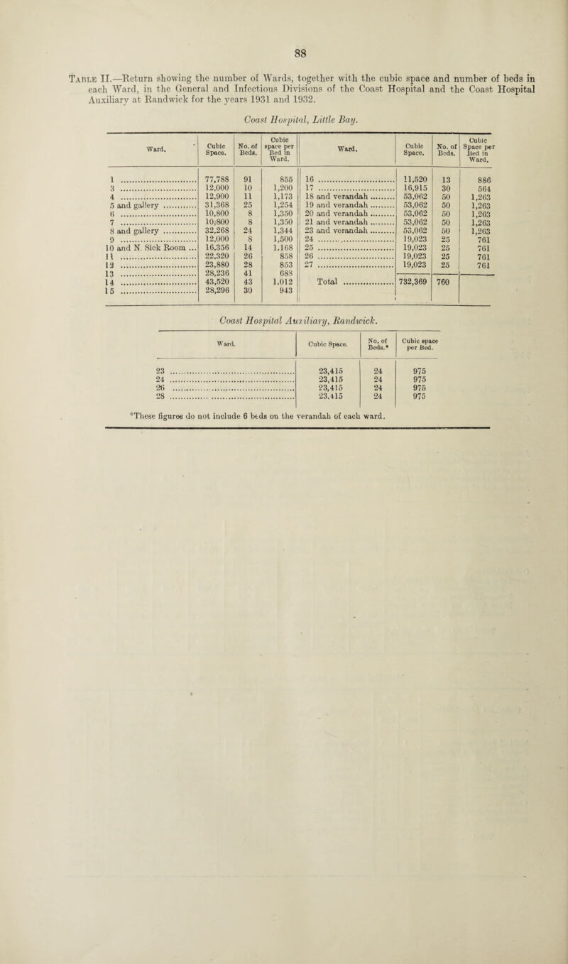 Table II.—Return showing the number of Wards, together with the cubic space and number of beds in each Ward, in the General and Infectious Divisions of the Coast Hospital and the Coast Hospital Auxiliary at Randwick for the years 1931 and 1932. Coast Hospital, Little Bay. Ward. Cubic Space. No. of Beds. Cubic space per Bed in Ward. 1 . 77,788 91 855 3 . 12,000 10 1,200 4 . 12,900 11 1,173 5 and gallery . 31,368 25 1,254 6 . 10,800 8 1,350 7 . 10,-800 8 1,350 S and gallery . 32,268 24 1,344 9 . 12,000 8 1,500 10 and N. Sick Room ... 16,356 14 1,168 11 . 22,320 26 858 12 . 23,880 28 853 13 . 28,236 41 68S 14 . 43,520 43 1,012 15 . 28,296 30 943 1 Ward. Cubic Space. No. of Beds. Cubic Space per Bed in Ward. 16 . 11,520 13 886 17 . 16,915 30 564 18 and verandah. 53,062 50 1,263 19 and verandah. 53,062 50 1,263 20 and verandah. 53,062 50 1,263 21 and verandah. 53,062 50 1,263 23 and verandah. 53,062 50 1.263 24 .. 19,023 25 761 25 . 19,023 25 761 26 . 19,023 25 701 27 . 19,023 25 761 Total . 732,369 760 Coast Hospital Auxiliary, Randwick. Ward. Cubic Space. No. of Beds.* Cubic space per Bed. 23 . 23,415 24 975 24 . 23,415 24 975 26 .-. 23,415 24 975 28 . 23,415 24 975 * These figures do not include 6 beds on the verandah of each ward.