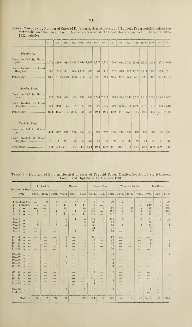 91 Table IV.—Showing Number of Casee cf Diphtheria, Scarlet Fever, and Typhoid Fever notified within the Metropolis, and the percentage of these cases treated at the Ccast Hospital, in each of the years 1917- 1932 inclusive. 1917. 1918. 1919. 1920. 1921. 1922. 1923. 1924. 1 1925. 1920. 1927. 1928. 1929. 1930. 1931. 1932. Diphtheria. Cases notified in Metro¬ polis . 2,576 2,399 988 1,825 2,916 1,807 1,722 2,115 1,626 2,048 2,112 2,028 2,124 1,938 1,873 2,049 Cases treated at Coast Hospital . 1,259 1,241 501 834 1,360 905 854 1,115 787 1,018 997 1,123 1,111 1,180 1,033 1,231 Percentage . 48-8 51-7 50-72 45-6 46-6 50 49-5 52-7 48-4 49-7 47-2 53-8 52-3 60-8 55-1 60-07 Scarlet Fever. Cases notified in Metro¬ polis . 1,217 765 424 468 511 653 1,541 2,241 1,916 3,424 5,840 CO s : TO t 3,418 2,980 3,180 3,032 Cases treated at Coast Hospital . 564 333 174 167 174 229 622 1,045 842 1,668 2,183 1,723 1,572 1,516 1,626 1,513 Percentage . 46-3 43-5 41-04 35-6 34 35 40-4 46-6 43-9 48-7 37-4 46-2 46-0 52-5 511 • 57.38 Typhoid Fever. Cases notified in Metro¬ polis . 403 327 335 366 342 246 265 242 230 245 184 133 185 118 88 104 Cases treated at Coast Hospital . 21 41 20 56 49 33 51 8 50 60 33 22 53 27 27 26 Percentage . 5-2 12-5 5-97 15-3 14-3 13-4 19-2 23-9 21-7 24-4 IS 16-6 2S-6 22-9 32-9 25 Table V.—Duration of Stay in Hospital of cases of Typhoid Fever, Measles, Scarlet Fever, Whooping Cough, and Diphtheria for the year 1931. Duration of Stay. 1931. Typhoid Feyer. Measles. Scarlet Fev er. Whooping Cough. Diphtheria. Cured. Died. Total. Cured. Died. Total. Cured. Died. Total. Cured. Died. Total. Cured. Died. Tota’. 1 week or lcs3 2 2 2 .i 7 12 8 20 7 1 8 57 7 64 1— 2 weeks.. 2 • • • 2 43 i 44 1 . . . 1 16 • . . 16 249 1 250 2— 3 „ ... • • • • • • . . , 25 ... 25 15 1 16 15 2 17 422 ... 422 3— 4 „ ... 1 • • • 1 4 i 5 285 ... 285 2 2 4 165 • « • 165 4— 5 „ ... 6 ... 6 11 ... 11 577 577 5 ... 5 48 ... 48 5— 6 „ ... 4 4 8 i 9 413 2 415 7 7 22 2 24 6— 7 ,, ... 4 4 3 ... 3 92 i 93 . . . ... • • t 19 •«• 19 7— 8 „ ... 5 • • • 5 4 ... 4 50 50 1 • . • 1 11 «. • 11 S— 9 „ ... • • • • • • ... ... ... 41 41 ... , . . . . . 3 • * • 3 9—10 „ ... ... ... ... i 1 23 23 ... ... 6 ... 6 10-11 „ ... 1 1 20 20 11—12 „ ... 1 ... 1 1 1 18 18 ... . , . 2 ... 2 12—13 „ ... 1 ... 1 1 1 12 12 ... ... 2 • • • 2 13—14 „ ... ... * • • 1 1 9 9 ... ... 1 ... 1 14—15 „ ... ... ... ... 10 10 ... ... ... ... 15—16 . 5 5 4 4 16—17 . • • • . , . 1 1 ... ... . . , . . . . . . • • • • • • 17—18 „ ... • • • ... ... ... Q 2 • • • . . . ... ... » • • 18—19 „ ... • • • ... 1 1 3 3 • • • ... ... • • * ... 19—20 „ ... 1 ... 1 ... ... 3 3 ... ... ... ... ... 20—21 . 4 4 ... 21—22 „ ... ... ... ... ... • • • i 1 22—23 „ ... • • • ... ... . , , • . • • • • • • • 23—24 „ ... • • • ... ... 3 3 . , . • • • ... ... 21—25 „ .. ... ... 1 1 ... ... ... 25-26 . 3 3 5 5 ... J 1 And over ... ... ... ... ... ... ... ... ... ... ... ...