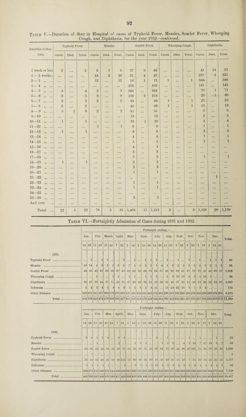 Table V.—Duration of Stay in Hospital of cases of Typhoid Fever, Measles, Scarlet Fever, Whooping Cough, and Diphtheria, for the year 1932—continued._ Duration of Stay. 1932. Typhoid Fever. Measles. Scarlet Fever. Whooping Cough. Diphtheria. i Cured. J Died. Total. Cured. Died. Total. Cured. Died. Total. Cured. Died. Total. Cured. Died. Total. 1 week or less 2 2 8 1 9 37 9 46 41 14 55 1— 2 weeks.. ... ... 44 2 46 21 4 25 . . • . . . ... 227 4 231 2— 3 99 • •• a • • ... ... 12 ... 12 14 1 15 1 . . . 1 586 ... 586 3— 4 99 ••• • • a ... ... ... ... ... 403 ... 403 ... . . . 141 ... 141 4— 5 9 9 ••• 4 ... 4 3 ... 3 564 . . • 564 ... ... ... 70 1 71 5— 6 99 ••• 3 ... 3 6 6 216 2 218 . . . ... ... 29 O' 1 30 6— 7 99 • •• 3 • • a 3 2 . . . 2 83 ... 83 1 ... 1 25 ... 25 7— 8 99 •• * 2 ... 2 . . • ... 46 ... 46 1 ... 1 13 ... 13 8— 9 99 • •• 5 1 6 2 . . • 2 31 ... 31 ... ... ... 5 5 9—10 )) ... . .. ... . . . . . . ... ... 18 ... IS ... ... 2 ... 2 10—11 99 • • • 1 . . a 1 ... ... ... 19 i 20 ... ... ... 4 4 11—12 9 9 . • a ... . . • 1 i 6 ... 6 ... ... ... 1 ... 1 12—13 99 1 ... 1 . . . ... 8 .. * 8 ... ... 3 3 13—14 9 9 . . a . . • • . • . . . ... 4 4 ... ... 1 1 14—15 9 9 ..a . . a ... ... ... ... 5 ... 5 ... 1 ... 1 15—16 9 9 ... ... ... ... ... ... 4 ... 4 ... ... ... ... ... 16—17 9 9 a . a ... ... ... 3 ... 3 ... ... ... ... 17—18 9 9 ..a ... ... ... ... 2 ... 2 1 ... 1 18—19 9 9 1 1 ... ... ... 3 ... 3 ... ... ... ... 19—20 99 ... ... ... ... ... 3 ... 3 ... ... ... ... ... ... 20—21 9 9 . . a ... ... ... ... 1 ... 1 ... ... ... 21—22 9 9 ... ... ... ... ... ... ... ... ... ... ... ... ... 1 ... 22—23 99 ... ... ... ... ... 1 ... 1 ... ... ... ... ... 23—24 99 ... ... ... ... ... 1 ... 1 ... ... ... ... ... ... 24—25 99 ... ... ... ... ... ... ... ... f ... ... ... ... 25—26 9 9 . . a ... ... ... ... ... 3 ... 3 ... ... ... And over ... ... ... ... ... ... ... ... ... ... I - ... ... ... ... Total 22 1 23 78 3 81 1,496 17 1,513 3 ... 3 1,150 20 1,170 Table VI.—Fortnightly Admission of Cases during 1931 and 1932. Fortnight ending.- Total. Jan. Feb. j March. April. May. June. July. Aug. Sept. Oct. Nov. Dec. 14 28 11 25 10 24 7 21 5 19 2 16 | 30 14 28 11 25 8 22 6 20 3 17 1 15 31 1931. 1 Typhoid Fever . ... 1 ... 3 2 3 1 ... 1 1 3 ... 2 1 3 1 1 1 1 25 Measles . 18 14 1 9 3 1 2 5 7 1 i 2 1 1 4 1 2 2 5 1 2 2 3 2 1 2 93 Scarlet Fever . 49 66 45 87 63 62 67 49 62 62 65 66 78 84 57 46 62 68 51 61 72 72 58 48 69 57 1,626 2 1 2 1 1 1 1 2 2 3 30 13 2 5 5 10 1 62 Diphtheria . 39 41 38 44 37 51 50 51 67 86 86 39 51 29 39 30 45 37 23 15 10 18 30 32 24 21 1,033 Influenza . 2 2 2 4 2 4 4 6 1 5 7 2 6 11 13 24 22 21 5 7 3 2 155 Other Diseases . 326 212 341 327 369 370 375 333 323 351 356 361 320 374 384 288 283 i 309 308 280 279 256 286 208 164 292 8,075 Total. 434 336j429 474 476 489 500 447 461*507 515 472 458 504 484 382419 1 449 421 367 1 ! 375 357 389 292 259 373 11,069 Fortnight ending— Jan. Feb. Mar. April. May. June. July. Aug. Sept. Oct. Nov. Dec. Total. 14 28 11 25 10 24 7 21 5 19 2 16 30 14 28 11 25 8 22 6 20 3 17 1 15 31 1932. Typhoid Fever . 2 4 1 3 3 ... 3 1 2 1 1 1 ... 1 23 Measles . 1 2 3 3 3 1 5 2 4 3 10 11 16 8 7 86 Scarlet Fever . 56 64 40 40 53 56 58 72 54 50 50 51 50 82 84 74 96 44 98 27 101 72 84 37 32 35 1,560 Whooping Cough . 1 ... 1 Diphtheria . 36 52 32 48 42 83 36 114 37 60 60 1 61 60 54 53 40 53 15 ... 43 7 54 10 56 25 21 25 1,177 Influenza . 3 1 1 1 1 3 3 3 3 3 11 5 2 6 5 8 i 8 2 4 2 5 1 82 Other Diseases . 304 273 |312 308 372 244 i 318 23S 307 302 322 282 i 302 i 253 244 283 211 292 203 293 182 323 >240 344 373 412 7,538 387|405 |395|424
