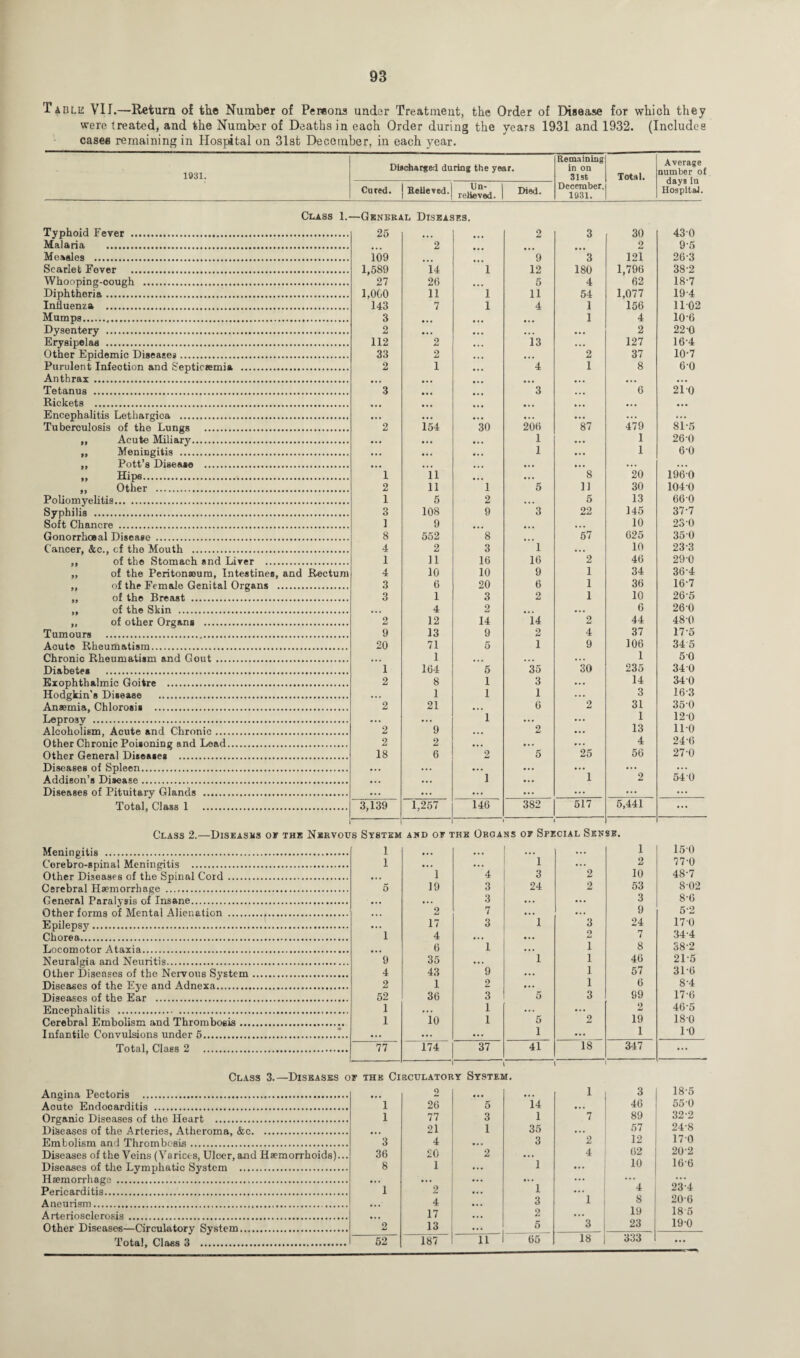 Table VIJ.—Return of the Number of Persons under Treatment, the Order of Disease for which they were treated, and the Number of Deaths in each Order during the years 1931 and 1932. (Includes cases remaining in Hospital on 31st December, in each year. 1931. Discharged during the year. Remaining in on 31st Total. Cured. Eeiievcd. Un¬ relieved. Died. December, 1931. Average number of days In Hospital. Class 1.—General Diseases. Typhoid Fever . 25 2 3 30 430 Malaria . • « • 2 2 9-5 Measles . 109 9 3 121 26-3 Scarlet Fever . 1,589 14 1 12 180 1,796 38-2 Whooping-cough . 27 26 ... 5 4 62 18-7 Diphtheria. LOGO 11 1 11 54 1,077 19-4 Influenza . 143 7 1 4 1 156 1102 Mumps... 3 • • • ... 1 4 106 Dysentery . 2 • • • • • . • . • 2 22 0 Erysipelas . 112 2 13 . . . 127 164 Other Epidemic Diseases. 33 2 ... 2 37 10-7 Purulent Infection and Septicaemia . 2 1 4 1 8 60 Anthrax . • • • • • • ... ... ... ... Tetanus . 3 • • • 3 ... 6 21 0 Rickets . • • • • • • ... ... ... ... Encephalitis Lethargica . • • • • • • ... ... ... ... Tuberculosis of the Lungs . 2 154 30 206 87 479 81-5 ,, Acute Miliary. • •• 1 ... 1 26-0 ,, Meningitis . ... ... 1 1 6-0 ,, Pott’s Disease . • • • • • • • • • • • • ... ... „ Hips. 1 11 ... 8 20 I960 ,, Other . 2 11 1 5 1] 30 1040 Poliomyelitis. 1 5 o • • • 5 13 660 Syphilis . 3 108 9 3 22 145 37-7 Soft Chancre . 1 9 ... ... • . . 10 23 0 Gonorrhoeal Disease . 8 552 8 57 625 350 Cancer, &c., of the Mouth . 4 2 3 1 • . • 10 23-3 ,, of the Stomach and Liver . 1 11 16 16 2 46 29-0 „ of the Peritonaeum, Intestines, and Rectum 4 10 10 9 1 34 36-4 „ of the Female Genital Organs . 3 6 20 6 1 36 16-7 „ of the Breast . 3 1 3 2 1 10 26-5 ,, of the Skin . • • • 4 2 ... ... 6 26-0 „ of other Organs . 2 12 14 14 2 44 48-0 Tumours . 9 13 9 2 4 37 17-5 Acute Rheumatism. 20 71 5 1 9 106 34 5 Chronic Rheumatism and Gout. • • • 1 ... ... . . . 1 50 Diabetes ..... 1 164 5 35 30 235 340 Exophthalmic Goitre . 2 8 1 3 ... 14 340 Hodgkin’s Disease . • . • 1 1 1 ... 3 16 3 Anaemia, Chlorosis . 2 21 ... 6 2 31 350 Leprosv . ... ... 1 ... ... 1 120 Alcoholism, Acute and Chronic. 2 9 • . • 2 ... 13 110 Other Chronic Poisoning and Lead. 2 2 .. . • • • ... 4 246 Other General Diseases . 18 6 2 5 25 56 27-0 Diseases of Spleen. • . • ... ... ... ... ... ... Addison’s Disease. • • • ... i ... 1 2 540 Diseases of Pituitary Glands . • * • ... ... ... ... ... ... Total, Class 1 . 3,139 1,257 146 382 517 5,441 ... Class 2.—Diseases or the Nervous System and or the Organs or Special Sense. Meningitis . 1 1 150 Corebro-spinal Meningitis . 1 1 2 77-0 Other Diseases of the Spinal Cord. 1 4 3 2 10 48-7 Cerebral Haemorrhage .. 5 19 3 24 2 53 8-02 General Paralysis of Insane. 3 3 8-6 Other forms of Mental Alienation ... 2 7 9 52 Epilepsy. 17 3 1 3 24 170 Chorea. i 4 2 7 34-4 Locomotor Ataxia. 6 1 1 8 38-2 Neuralgia and Neuritis... 9 35 1 1 46 215 Other Diseases of the Nervous System. 4 43 9 1 57 3L6 Diseases of the Eye and Adnexa. 2 1 2 1 6 8-4 Diseases of the Ear . 52 36 3 5 3 99 176 Encephalitis . 1 1 ... 2 46-5 Cerebral Embolism and Thrombosis. Infantile Convulsions under 5. 1 io 1 5 1 2 19 1 18-0 10 Total, Class 2 . 77 174 37 41 18 347 ... -1 t i Class 3.—Diseases or the Circulatory System. Anoina Pectoris . 0 1 3 18-5 Acute Endocarditis . 1 26 5 14 46 550 Organic Diseases of the Heart . 1 77 3 1 7 89 32-2 Diseases of the Arteries, Atheroma, &c. 21 1 35 57 24'8 Embolism and Thrombosis. 3 4 3 2 12 170 Diseases of the Veins (Varices, Uloer, and Haemorrhoids)... Diseases of the Lymphatic System . 36 8 20 1 2 *l 4 62 10 20-2 16-6 Haemorrhage . ... Pericarditis. 1 2 1 ... 4 23-4 Aneurism... 4 3 1 8 20-6 Arteriosclerosis. 17 2 19 185 Other Diseases—Circulatory System. 2 13 5 3 23 19-0 11 65 18 333