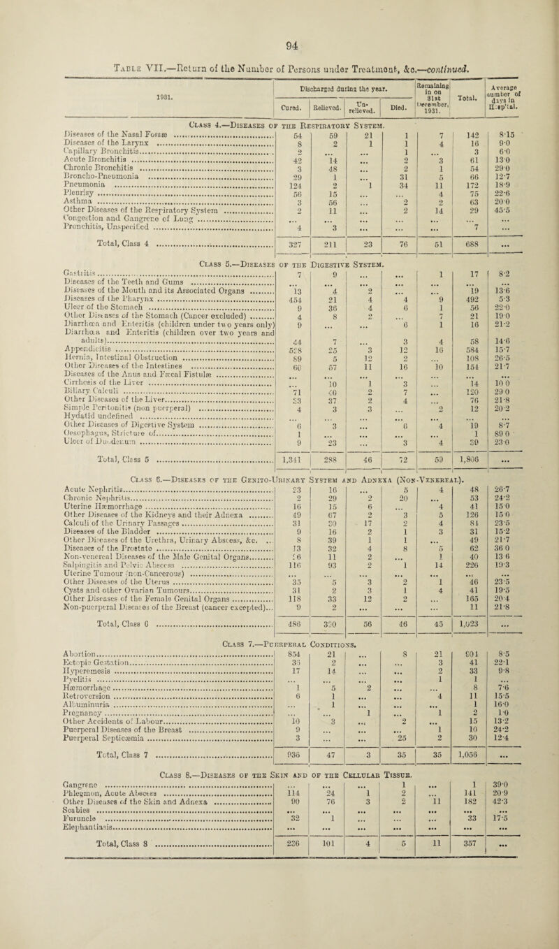 Table VII.—Return of the Number of Persons under Treatment-, &o.—continued. 1931. Class 4.- Diseascs of the Kasai Fossa} .<. Diseases of the Larynx . Capillary Bronchitis. Acute Bronchitis . Chronic Bronchitis . Broncho-Pnc-umonia . Pneumonia . Pleurisy . Asthma ... Other Diseases of the Respiratory System Congestion and Gangrene of Lung .. Pronchitis, Unspecified ... Total, Class 4 Class 5.—Di Gastritis. Diseases of the Teeth and Gums . Diseases of the Mouth and its Associated Organs Diseases of the Pharynx . Ulcer of the Stomach . Other Diseases of the Stomach (Cancer excluded) Diarrhoea and Enteritis (children over two years adults). Appendicitis . Hernia, Intestinal Obstruetion . Other Diseases of the Intestines . Diseases of the Anus and Faecal Fistulre . Cirrhosis of the Liver . Biliary Calculi . Other Diseases of the Liver. Simple Peritonitis (non puerperal) .. Hydatid undefined . Other Diseases of Digestive System . Oesophagus, Stricture of. Ulcer of Duodenum . Total, Class 5 Ci.ass 6.—Diseases of the Ckni Acute Nephritis. Chronic Nephritis. Uterine Haemorrhage . Other Diseases of the Kidneys and their Adnexa .... Calculi of the Urinary Passages. Diseases of tho Bladder . Other Diseases of the Urethra, Urinary Abscess, &c. Diseases of (lie Prostato . Non-vencrcal Diseases of the Male Genital Organs.... Salpingitis and Pelvic Abscess Uterine Tumour (non-Cancerous) .*. Other Diseases of tho Uterus . Cysts and other Ovarian Tumours. Other Diseases of tho Female Genital Organs. Non-puerperal Diseases of the Breast (cancer excepted)... Total, Class G Class 7.- Abortion. Ectopic Gestation. Ilyperemesis .- Pyelitis . Haemorrhage.... Retroversion. Albuminuria . Pregnancy. Other Accidents of Labour. Puerperal Diseases of the Breast Puerperal Septicaemia . Total, Class 7 Bis charged during the year. Remaining in on 31st net-ember, 1931. Total. Average lumber of Cured. Relieved. Un¬ relieved. Died. diys in H:sp’tal. f the Re 54 SFIRATOR 59 y System 21 t. 1 7 1 142 815 8 2 1 1 4 16 9-0 2 • • • • • • 1 ... 3 60 42 14 • • • 2 3 61 13 0 3 48 • • • 2 1 54 290 29 1 • • • 31 5 66 127 124 2 1 34 11 172 18-9 56 15 • • • ... 4 75 22-6 3 56 • • i 2 2 63 200 2 11 ... 2 14 29 45-5 •.. • • • ... ... ... ... ... 4 3 ... ... ... 7 ... 327 211 23 76 51 688 ... OF THE 7 Digestiv 9 e System ... 1 17 8-2 • • • • . • • . • ... ... . . • ... 13 4 2 . . • • . • 19 136 454 21 4 4 9 492 53 9 36 4 6 1 56 220 4 8 n Zj ... 7 21 19 0 9 ... ... 6 i 16 21-2 44 7 3 4 58 14-6 528 25 3 12 16 584 157 89 5 12 2 ... 108 265 60 57 11 16 10 154 217 • . . • . • ... ... ... ... ... 10 1 3 14 10 0 71 40 2 7 ... 120 29 0 S3 37 2 4 ... 76 21-8 4 3 O O ... o 12 20 2 6 3 ... G 4 *19 8-7 1 ... . • • 1 89 0 ' 9 23 ... 3 4 so 23 0 1,341 288 46 72 59 1,806 ... 1 Jrinary System a l nd Adnexa (Non 1 -Venereal). 23 16 5 4 48 26-7 2 29 2 20 ... 53 24-2 10 15 6 4 41 15 0 49 67 2 3 5 126 15 0 31 SO 17 2 4 81 23'5 9 16 2 i 3 31 152 8 39 1 i ... 49 2D7 13 32 4 8 5 62 36 0 16 11 2 ... 1 40 13 6 116 93 2 1 14 226 193 • . • • . . • • • • • . « • . • • c ... 35 5 3 2 1 46 23 5 31 2 3 1 4 41 19-5 118 33 12 O 4J ... 165 20 4 9 2 ... ... ... 11 21-8 486 320 56 46 45 1,023 ... ERPERAL 854 Conditio 21 NS. 8 21 £01 8-5 33 2 ... 3 41 221 17 14 ... ... 2 33 9-8 • . . # • • ... ... 1 1 ... 1 5 2 ... ... 8 7-6 6 1 ... ... 4 11 155 • . * 1 ... • • . 1 160 » • . • • • 1 ... 1 9 10 10 3 • * t 9 ... 15 132 9 ... ... 1 10 242 3 ... ... 25 2 30 12-4 936 47 3 35 35 1,056 • . • Class 8.—Diseases of the Skin and of the Celluxah Tissue. Gangrene .. ... • • • • • • 1 • • • 1 39-0 Phlesmon, Acute Abscess ... 114 24 1 2 • . • 141 209 Other Diseases of the Skin and Adnexa .. 90 76 3 2 11 182 42-3 Scabies .... • • • • . # • • • • • • • • • • •• Furuncle . 32 1 ... ... 33 17-5 Elephantiasis......... • •• • • • • • • • • • • • •
