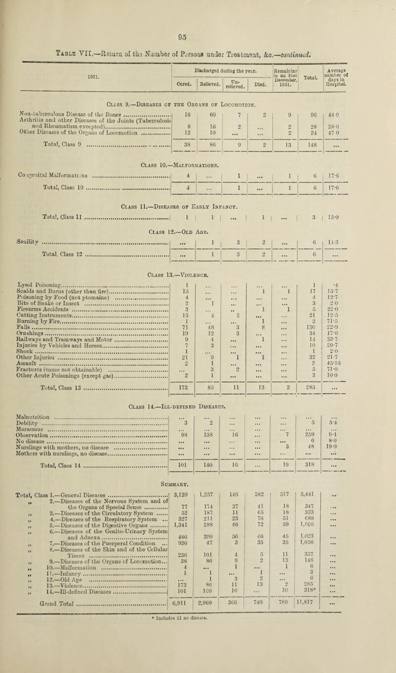 Table YrII.-—Ratura ol tlio Number of Persons under Treatment, &c.—continued. Discharged during the year. Remaining in on 31st Total. Average number ot Cured. Believed. Un¬ relieved. ; December, Died. : 1031. days in Hospital. Class 9.—Diseases of the Organs of Locomotion. Noa-tuberculous Disease of the Bones . 18 60 7 O 9 96 44 0 Arthritis and other Diseases of the Joints (Tuberculosis ai'.d Rheumatism excepted). 8 16 2 O i-i 28 38-6 Other Diseases of the Organs of Locomotion . 12 10 • •• ... 2 24 47 0 Total, Class 9 ... 38 86 9 2 13 148 ... Class 10.—Malformations. Co tge-iital Malformations Total, Class 10 Total, Class 11 4 ... 1 • • • 1 ° 17-6 4 ... 1 • • • — 1 6 17-6 Class 11.—Diseases of Early Infancy. .! 1 1 f ... 3 | 13-0 Senility Total, Class 12 .... Lysol Poisoning.. Scalds and Bums (other than fire). Poisoning by Food (not ptomaine) Cite of Snake or Insect . Firearms Accidents . Cutting Instruments. Burning by Fire. Falls Crushings. Railways and Tramways and Motor Injuries by Vehicles and Horee3. Shock . Other Injuries .. Assault .. Fractures (cause not obtainable) Other Acute. Poisonings (except gas). Total, Class 13 Malnutrition . Debility . Marasmus .. Observation.. No disease . Nurslings with mothers, no disease Mothers with nurslings, no disease.. Total, Class 14 Total Class 1.—General Diseases the Organs of Special Sense .. 3. —Diseases of the Circulatory System . 4. —Diseases of the Respiratory System 5. —Diseases of the Digestive Organs . and Adnexa. 7.—Diseases of the Puerperal Condition Tissue 9.—Diseases of the Organs of Locomotion. 10. —Malformation 11. —Infancy. 12. —Old Age . 13. —Violence. 14. —Ill-defined Diseases Grand Totul . 6,911 12.—Old • o • Aqe. 1 I 3 1 2 1 • • . 6 1 14-3 • • • • 1 o o 2 ... 0 ... 13.—Viol. 1 ENCB. 1 •4 15 ... i 1 17 15-7 4 • • • . . . ... ... 4 12-7 2 1 . . • «.. ... 3 2 0 3 • • i 1 5 22'0 15 4 2 ... • . . 21 12-5 1 ... i ... 2 71-5 71 48 3 8 130 22-9 19 12 3 ... ... 34 17-0 9 4 ... 1 ... 14 33-7 7 3 ... ... ... 10 20-7 1 ... ... 1 2-0 21 9 1 1 32 21-7 e> 1 ... ... ... 9 c 45-10 3 2 ... ... 5 71-0 2 1 • . • ... ... 3 100 173 86 11 13 2 285 ... L-DEFINET Diseasi i 3 2 ... ... ... 5 54 98 138 16 ’”7 259 9-1 • • • • • • ... . . € • « • 0 8-0 ... ... ... 3 48 190 • • • ... ... ... • . « • • • 101 140 16 ... 10 318 ... rMMARY. 3,139 1,257 146 382 517 5,441 IM 77 174 37 41 18 347 1 '» • 52 187 11 65 18 333 327 211 23 70 51 688 1,341 288 46 72 59 1,800 486 390 56 40 45 1,023 ... 936 47 3 35 35 1,050 . • • 236 101 4 5 11 357 ... 38 86 9 2 13 148 ... 4 1 1 0 ... 1 1 ... i ... 3 1 3 2 • •• 0 ... 173 86 11 13 2 285 • «< 101 140 10 ... 10 318* ... 6,911 2,969 366 1 1 740 780 11,817 • •« * Includes 51 no disease.