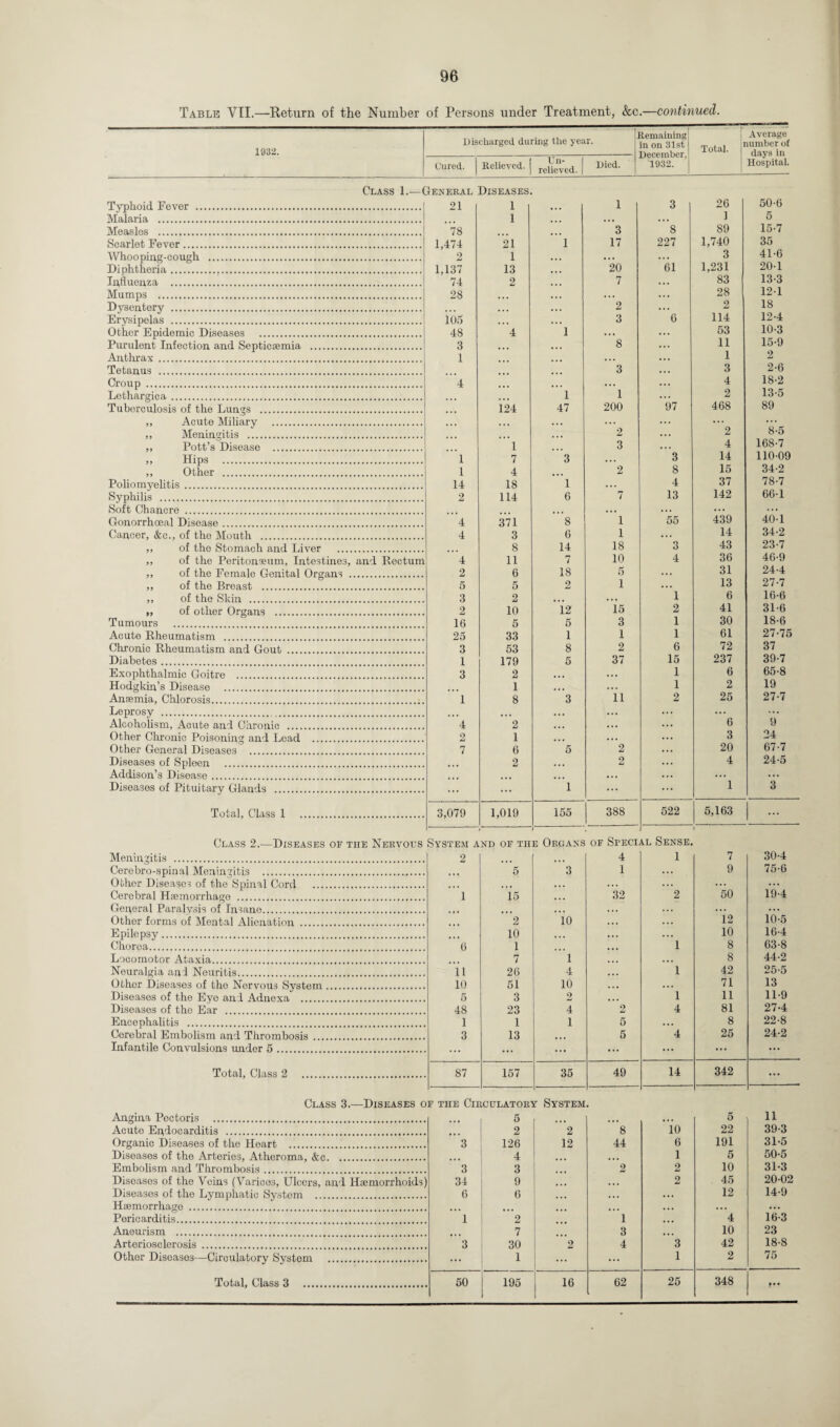 Table VII.—Return of the Number of Persons under Treatment, &c.—continued. 1032. Discharged during the year. j' Etemaining in on 31st December, 1932. Total. Average lumber of days in Hospital. Cured. Believed. Un¬ relieved. Died. Class 1.—General Diseases. Typhoid Fever . 21 1 • • • 1 3 26 50-6 Malaria . 1 • • . •.. 1 5 Measles . 78 3 8 89 15-7 Scarlet Fever. 1,474 21 i 17 227 1,740 35 Whooping-cough . 2 1 •. • • . • ... 3 41-6 Diphtheria. 1,137 13 •.. 20 61 1,231 20-1 Ipfluenza . 74 2 .,. 7 ... 83 13-3 Mumps . 28 ... ... ... ... 28 12-1 Dysentery . ... • . . • *. 2 ... 2 18 Erysipelas . 105 ... • • • 3 6 114 12-4 Other Epidemic Diseases . 48 4 i ... ... 53 10-3 Purulent Infection and Septicaemia . 3 ... • • • 8 ... ii 15-9 Anthrax . 1 ... • • . ... i 2 Tetanus . 3 ... 3 2-6 Croup . 4 ... ... ... ... 4 18-2 Lethargic a. ... ... i 1 ... 2 13-5 Tuberculosis of the Lungs . ... 124 47 200 97 468 89 ,, Acute Miliary . ... • . . • . . ... ... ... ... ,, Meningitis . 2 ... 2 8-5 ,, Pott’s Disease . 1 3 • • ■ 4 168-7 >, Hips . 1 7 3 • . . 3 14 110-09 Other . 1 4 2 8 15 34-2 Polio myelitis . 14 18 1 ... 4 37 78-7 Syphilis . 2 114 6 7 13 142 66-1 Soft Chancre . ... . • . ... ... ... Gonorrhoeal Disease. 4 371 8 1 55 439 40-1 Cancer, &c., of the Mouth . 4 3 6 1 . . . 14 34-2 ,, of the Stomach and Liver . ... 8 14 18 3 43 23-7 ,, of the Peritonaeum, Intestines, and Rectum 4 11 7 10 4 36 46-9 ,, of the Female Genital Organs . 2 6 18 5 ... 31 24-4 ,, of the Breast . 5 5 2 1 ... 13 27-7 „ of the Skin . 3 2 • . • 1 6 16-6 „ of other Organs . 2 10 12 15 2 41 31-6 Tumours . 16 5 5 3 1 30 18-6 Acute Rheumatism . 25 33 1 1 1 61 27-75 Chronic Rheumatism and Gout . 3 53 8 2 6 72 37 Diabetes. 1 179 5 37 15 237 39-7 Exophthalmic Goitre . 3 2 ... ... 1 6 65-8 Hodgkin’s Disease . 1 ... • • . 1 2 19 Anaemia, Chlorosis. 1 8 3 11 2 25 27-7 Leprosy . ... ... • . • ... ... ... ... Alcoholism, Aoute and Chronic . 4 2 ... ... ... 6 9 Other Chronic Poisoning and Load . 2 1 ... ... 3 24 Other General Diseases . 7 6 5 2 ... 20 67-7 Diseases of Spleen . , , , 2 ... 2 4 24-5 Addison’s Disease. ... • • • ... ... Diseases of Pituitary Glands . ... ... 1 ... ... 1 3 Total, Class 1 . 3,079 1,019 155 388 522 5,163 ..i Class 2.—Diseases oe the Nervous “ V ) System and of the Organs of Speci 1 al Sense. Meningitis . 2 ... 4 1 7 30-4 Cerebro-spinal Meningitis . 5 3 1 ... 9 75-6 Other Diseases of the Spinal Cord . ... • • • •.. ... ... ... Cerebral Haemorrhage . 1 15 ... 32 2 50 19-4 General Paralysis of Insane. ... ... ... ... ... ... Other forms of Mental Alienation . ... 2 10 • • • . • • 12 10-5 Epilepsy. 10 ... ... ... 10 16-4 Chorea. 6 1 ... 1 8 63-8 Locomotor Ataxia. 7 1 ... . • . 8 44-2 Neuralgia and Neuritis. ii 26 4 ... 1 42 25-5 Other Diseases of the Nervous System. 10 51 10 ... ... 71 13 Diseases of the Eye and Adnexa' . 5 3 2 ... 1 11 11-9 Diseases of the Ear . 48 23 4 2 4 81 27-4 Encephalitis . 1 1 1 5 ... 8 22-8 Cerebral Embolism and Thrombosis . 3 13 ... 5 4 25 24-2 Infantile Convulsions under 5. ... ... ... ... ... ... ... Total, Class 2 . 87 157 35 49 14 342 ... Class 3.—Diseases o F THE ClI tCULATOR’ sr System Angina Pectoris . 5 ... 5 11 Acute Endocarditis . 2 2 8 10 22 39-3 Organic Diseases of the Heart . 3 126 12 44 6 191 31-5 Diseases of the Arteries, Atheroma, &c. 4 ... 1 5 50-5 Embolism and Thrombosis. 3 3 2 2 10 31-3 Diseases of the Veins (Varico3, Ulcers, and Haemorrhoids 34 9 ... ... 2 45 20-02 Diseases of the Lymphatic System . 6 6 ... • . . ... 12 14-9 Haemorrhage . • • • . . • ... Pericarditis. 1 2 1 ... 4 16-3 Aneurism . . 7 3 ... 10 23 Arteriosclerosis . 3 30 2 4 3 42 18-8 Other Diseases—Circulatory System . 1 1 2 75