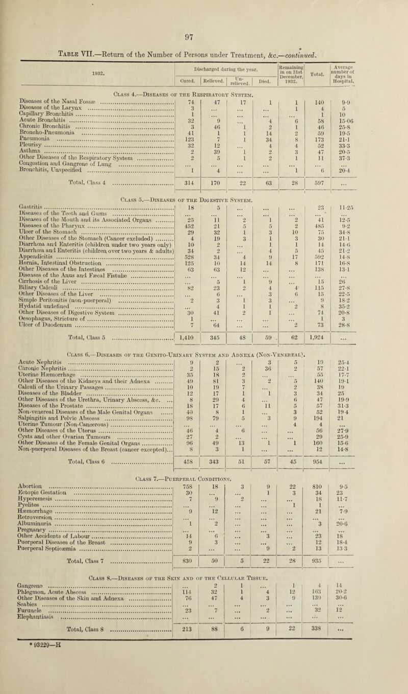 Table VII.—Return of the Number of Persons under Treatment, &c.—continued. 1932. Discharged during the year. Remaining in on 31st December, 1932. Total. Average number of days in Hospital. Cured. Relieved. Un¬ relieved. Died. Class 4.—Diseases of the Respiratory System. Diseases of the Nasal Fossae . 74 47 17 1 1 140 9-9 Disoases of the Larynx . 3 1 4 5 Capillary Bronchitis. 1 1 10 Acute Bronchitis . 32 9 4 6 58 1506 Chronic Bronchitis . 3 46 1 2 1 46 25-8 Broncho-Pneumonia . 41 1 1 14 2 59 19-5 Pneumonia . 123 7 1 34 8 173 21-1 Pleurisy .. 32 12 4 4 52 33-3 Asthma . 2 39 1 2 3 47 20-5 Other Diseases of the Respiratory System . 2 5 1 2 1 11 37-3 Congestion and Gangrene of Lung Bronchitis, LTnspecified .. i 4 ... ... 1 6 20-4 Total, Class 4 . 314 170 22 63 28 597 ... Class 5.—Diseases of the Digestive System. Gastritis. 18 5 23 11-25 Diseases of the Teeth and Gums . - Diseases of the Mouth and its Associated Organs . 25 11 2 1 2 41 12-5 Diseases of the Pharynx .. 452 21 5 5 2 485 9-2 Ulcer of the Stomach .. 29 32 i 3 10 75 34-8 Other Diseases of the Stomach (Cancer excluded) . 4 19 3 1 3 30 211 Diarrhcoa and Enteritis (children under two years only) 10 2 1 1 14 14-6 Diarrhoea and Enteritis (children over two years & adults) 34 2 4 5 45 21-2 Appendicitis . 528 34 4 9 17 592 14-8 Hernia, Intestinal Obstruction . 125 10 14 14 8 171 16-8 Other Diseases of the Intestines . 63 63 12 138 131 Diseases of the Anus and Faecal Fistulae . Cirrhosis of the Liver . 5 1 9 15 26 Biliary Calculi . 82 23 2 4 4 115 27-8 Other Diseases of the Liver . 6 3 6 15 22-5 Simple Peritonitis (non-puerperal) . 2 3 1 3 ... 9 18-2 Hydatid undefined . 4 1 1 2 8 35-2 Other Diseases of Digestive System . 30 41 2 1 74 20-8 Oesophagus, Stricture of. 1 1 3 Ulcer of Duodenum . 7 64 ... ... 2 73 28-8 Total, Class 5 . 1,410 345 48 59 . 62 1,924 ... Class 6.—Diseases of the Genito-Urinary System and Adnexa (Non-V enereal) Acute Nephritis . 9 2 3 5 19 25-4 Chronic Nephritis. 2 15 2 36 2 57 22-1 Uterine Hemorrhage . 35 18 2 55 17-7 Other Diseases of the Kidneys and their Adnexa . 49 81 3 2 5 140 19-1 Calculi of the Urinary Passages. 10 19 7 ... 2 38 19 Diseases of the Bladder . 12 17 1 1 3 34 25 Other Diseases of the Urethra, Urinary Abscess, &c. 8 29 4 ... 6 47 19-9 Diseases of the Prostate . 18 17 6 11 6 i 57 ' 31-3 Non-venereal Diseases of the Male Genital Organs . 40 8 1 3 i 52 19 4 Salpingitis and Pelvic Abscess . 98 79 5 3 9 194 21 Uterine Tumour (Non-Cancerous) . • • • ... , , . 4 4 ... Other Diseases of the Uterus . 46 4 6 ... 56 27-9 Cysts and other Ovarian Tumours . 27 2 ... 29 25-9 Other Diseases of the Female Genital Organs. 96 49 13 1 1 160 15-6 Non-puerperal Diseases of the Breast (cancer excepted)... 8 3 1 ... ... 12 14-8 Total, Class 6 . 458 343 l 51 57 45 1 954 ... Class 7.—Puerperal Conditions. Abortion . 758 18 3 9 22 810 9-5 Ectopic Gestation . 30 1 3 34 23 Hyperemesis . 7 9 2 18 11-7 Pyelites . ~1 1 Haemorrhage . ~9 12 ... 21 7-9 Retroversion . Albuminuria . 1 2 3 20-6 Pregnancy .„. Other Accidents of Labour. J4 6 3 23 18 Puerperal Diseases of the Breast . 9 3 12 18-4 Puerperal Septicaemia . 2 9 2 13 13 3 Total, Class 7 . 830 50 5 22 28 935 Class 8.—Diseases of the Skin and of the Cellular. Tissue. Gangreno . ... | 2 1 1 4 14 Phlegmon, Acute Abscess . 114 32 1 4 12 163 20-2 Other Diseases of the Skin and Adnexa . 76 47 4 3 9 139 30-0 Scabies . ... ... ... . . . ... Furuncle . 23 [ 7 ... 2 ... 32 12 Elephantiasis . ... ... ... ... ... ... Total, Class 8 . 213 88 6 9 22 338 • • • * 93229—K