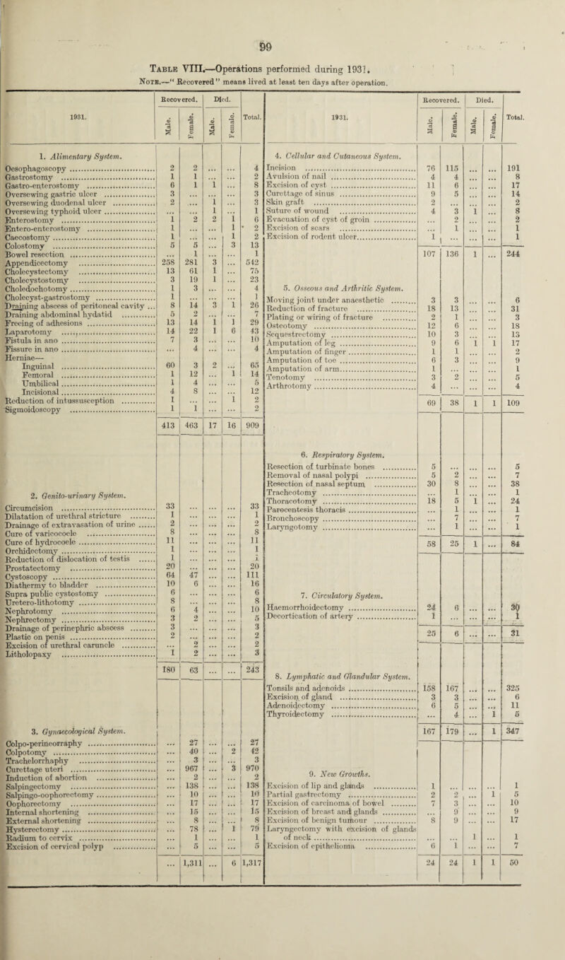 Table VIII.—Operations performed during 1931. Note.—“ Recovered” means lived at least ten days after operation. Recovered. Died. 1931, 6 15 Female. aJ a Female. Total. 1. Alimentary System. Oesophagoscopy . 2 2 ... 4 Gastrostomy . 1 1 i 2 Gastro-enterostomv . 6 1 8 Oversewing gastric ulcer . 3 ... ... 3 Oversewing duodenal ulcer . 2 .... i 3 Oversewing typhoid ulcer. ... ... i 1 1 Enterostomy . 1 2 2 6 Entero-enterostomy . 1 ... ... 1 * 2 Caecostomy. 1 ... ... 1 2 Colostomy . 5 5 ... 3 13 Bowel resection . . . • I ... 1 Appendicectomy . 258 281 3 542 Cholecystectomy . 13 61 1 75 Cholecystostomy . 3 19 1 23 Choledochotomv. 1 3 ... 4 Cholecyst-gastrostomy . 1 ... ... ] Draining abscess of peritoneal cavity ... 8 14 3 i 26 Draining abdominal hydatid . 5 2 . . . 1 ... l 7 Freeing of adhesions . 13 14 29 Laparotomy . 14 22 1 6 43 Fistula in ano . 7 3 ... ... 10 Fissure in ano. ... 4 ... ... 4 Herniae— Inguinal . 60 3 2 65 Femoral . 1 12 1 14 Umbilical. 1 4 ... 5 Incisional. 4 8 ... 12 Reduction of intussusception . 1 ... 1 2 Sigmoidoscopy . 1 1 ... 2 413 463 17 16 909 2. Genito-urinary System. Circumcision . 33 33 Dilatation of urethral stricture . 1 1 Drainage of extravasation of urine . 2 2 Cure of varicocoele . 8 8 Cure of hydrocoele. 11 11 Orchidectomy. 1 1 Reduction of dislocation of testis . 1 X | Prostatectomy 20 47 20 | Cystoscopy . 64 111 Diathermy to bladder . 10 6 16 Supra public cystostomy . 6 ... 6j Uretero-lithotomy . 8 . . . 8 Nephrotomy . 6 4 10 Nephrectomy . 3 2 5 Drainage of perinephric abscess . 3 ... 3 Plastic on penis . 2 ... 2 Excision of urethral caruncle . ... 2 2 Litholopaxy . I 2 3 180 63 ... ... 243 3. Gynaecological System. Colpo-perineorraphy . 27 ... 27 Colpotomy ............ 40 2 42 Trachelorrhaphy . 3 ... 3 Curettage uteri ... 967 3 970 Induction of abortion . 2 ... 2 Salpingectomy . 138 ... 138 Salpingo-oophorectomy. 10 ... 10 Oophorectomy .... 17 ... 17 15 Internal shortening .. 15 ... External shortening . 8 ... 8 Hysterectomy.. 78 1 79 Radium to cervix . 1 •. • 1 Excision of cervical polyp . 5 ... 5 ... 1,311 ... 6 1,317 Recovered. Died. 1931. © a 15 a <D JV a a -1 Female. Total. 4. Cellular and Cutaneous System. Incision . 76 115 191 Avulsion of nail . 4 4 8 Excision of cyst . 11 6 17 Curettage of sinus . 9 5 14 Skin graft . 2 ... • • • 2 Suture of wound . 4 3 i 8 Evacuation of cyst of groin . ... 2 . • • • 2 Excision of scars . 1 1 Excision of rodent ulcer. 1 ... ... ... I 107 136 i ... 244 5. Osseous and Arthritic System. Moving joint under anaesthetic . 3 3 6 Reduction of fracture . 18 13 31 Plating or wiring of fracture . 2 1 • • • 3 Osteotomy . 12 6 ... 18 Sequestrectomy . 10 3 ,,, 13 Amputation of leg . 9 6 i 1 17 Amputation of finger. 1 1 • • . 2 Amputation of toe . 6 3 • * • 9 Amputation of arm. 1 ... ... 1 Tenotomy . 3 2 • • • 5 Arthrotomy. 4 ... ... 4 69 38 l 1 109 6. Respiratory System. Resection of turbinate bones . 5 5 Removal of nasal polypi . 5 2 ... • • • 7 Resection of nasal septum . 30 8 • • • 38 Tracheotomy . ... 1 ... • •• 1 Thoracotomy . 18 5 i ... 24 Parocentesis thoracis . ... 1 ... ... 1 Bronchoscopy . • . . 7 ... ... 7 Laryngotomy . ... 1 ... ... 1 58 25 i ... 84 7. Circulatory System. Haemorrhoidectomy . 24 6 •. • ... 30 Decortication of artery . 1 ... ... ••• : l 25 6 ... ... 31 8. Lymphatic and Glandular System. Tonsils and adenoids .. 158 167 325 Excision of gland . 3 3 • • • 6 Adenoidectomy . 6 5 11 Thyroidectomy . ... 4 ... i 5 167 179 ... l 347 9. New Growths. Excision of lip and glasnds . 1 ... ... 1 Partial gastrectomy . 2 2 i 5 Excision of carcinoma of bowel . 7 3 • • • 10 Excision of breast and glands . . 9' ... 9 Excision of benign turhour . 8 9 • • • 17 Laryngectomy with excision of glands of neck. ... ... i ... 1 Excision of epithelioma . 6 1 ... ... n i 24 24 i i 50